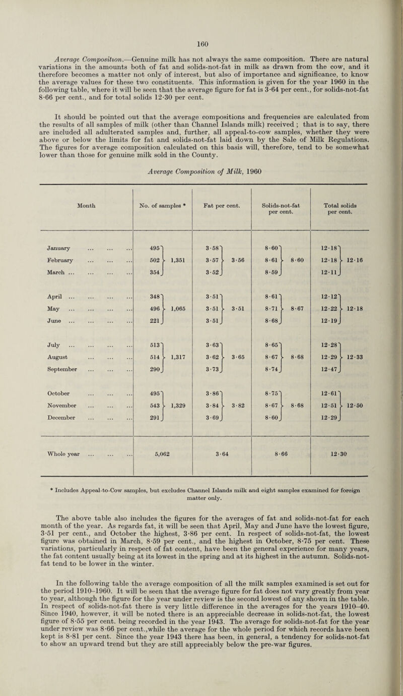 160 Average Composition.—Genuine milk has not always the same composition. There are natural variations in the amounts both of fat and solids-not-fat in milk as drawn from the cow, and it therefore becomes a matter not only of interest, but also of importance and significance, to know the average values for these two constituents. This information is given for the year 1960 in the following table, where it will be seen that the average figure for fat is 3-64 per cent., for solids-not-fat 8-66 per cent., and for total solids 12-30 per cent. It should be pointed out that the average compositions and frequencies are calculated from the results of all samples of milk (other than Channel Islands milk) received ; that is to say, there are included all adulterated samples and, further, all appeal-to-cow samples, whether they were above or below the limits for fat and solids-not-fat laid down by the Sale of Milk Regulations. The figures for average composition calculated on this basis will, therefore, tend to be somewhat lower than those for genuine milk sold in the County. Average Composition of Milk, 1960 Month No. of samples * Fat per cent. Solids-not-fat per cent. Total solids per cent. January 495' 3-58' 8-60' 12-18' February 502 - 1,351 3-57 . 3-66 8-61 - 8-60 12-18 ► 12-16 March ... 354. 3-52. 8-59. 12-11. April ... 348' 3-51' 8-61' 12-12' May 496 ► 1,065 3-51 ► 3-51 8-71 ► 8-67 12-22 ► 12-18 June 221. 3-51. 8-68. 12-19. July . 513' 3-63' 8-65' 12-28' August 514 ► 1,317 3-62 ► 3-65 8-67 ► 8-68 12-29 ► 12-33 September 290. 3-73. 8-74. 12-47. October 495' 3-86' 8-75 12-61' November 543 - 1,329 3-84 ► 3-82 8-67 ► 8-68 12-51 ► 12-50 December 291. 3-69 8-60. 12-29. Whole year 5,062 3- 64 8- 66 12- 30 * Includes Appeal-to-Cow samples, but excludes Channel Islands milk and eight samples examined for foreign matter only. The above table also includes the figures for the averages of fat and solids-not-fat for each month of the year. As regards fat, it will be seen that April, May and June have the lowest figure, 3-51 per cent., and October the highest, 3-86 per cent. In respect of solids-not-fat, the lowest figure was obtained in March, 8-59 per cent., and the highest in October, 8-75 per cent. These variations, particularly in respect of fat content, have been the general experience for many years, the fat content usually being at its lowest in the spring and at its highest in the autumn. Solids-not- fat tend to be lower in the winter. In the following table the average composition of all the milk samples examined is set out for the period 1910-1960. It will be seen that the average figure for fat does not vary greatly from year to year, although the figure for the year under review is the second lowest of any shown in the table. In respect of solids-not-fat there is very little difference in the averages for the years 1910-40. Since 1940, however, it will be noted there is an appreciable decrease in solids-not-fat, the lowest figure of 8-55 per cent, being recorded in the year 1943. The average for solids-not-fat for the year under review was 8-66 per cent.,while the average for the whole period for which records have been kept is 8-81 per cent. Since the year 1943 there has been, in general, a tendency for solids-not-fat to show an upward trend but they are still appreciably below the pre-war figures.