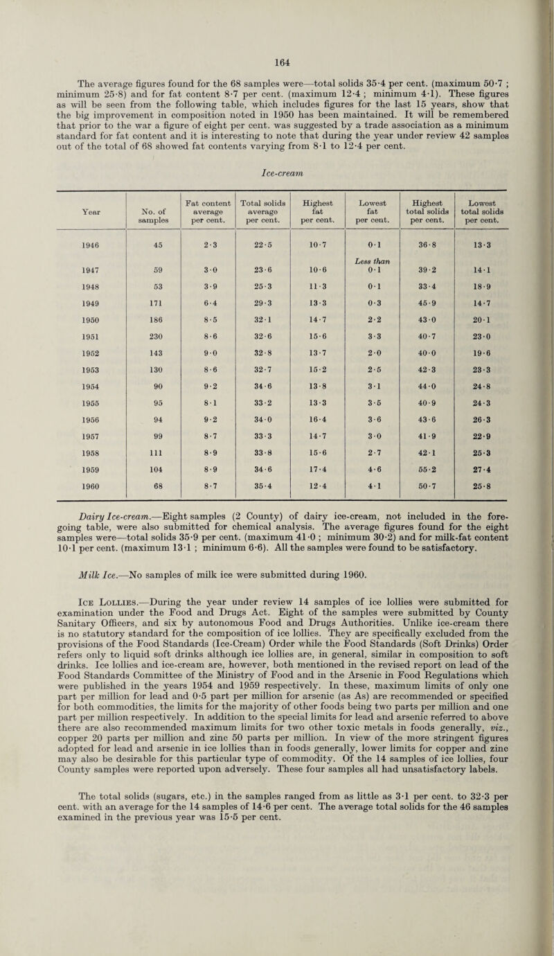 The average figures found for the 68 samples were—total solids 35-4 per cent, (maximum 50*7 ; minimum 25-8) and for fat content 8-7 per cent, (maximum 12-4 ; minimum 4-1). These figures as will be seen from the following table, which includes figures for the last 15 years, show that the big improvement in composition noted in 1950 has been maintained. It will be remembered that prior to the war a figure of eight per cent, was suggested by a trade association as a minimum standard for fat content and it is interesting to note that during the year under review 42 samples out of the total of 68 showed fat contents varying from 8-1 to 12-4 per cent. Ice-cream Year No. of samples Fat content average per cent. Total solids average per cent. Highest fat per cent. Lowest fat per cent. Highest total solids per cent. Lowest total solids per cent. 1946 45 2-3 22-5 10-7 01 36-8 13-3 1947 59 30 23-6 10-6 Less than 01 39-2 141 1948 53 3-9 25-3 11-3 01 33-4 18-9 1949 171 6-4 29-3 13-3 0-3 45-9 14-7 1960 186 8-5 32 1 14-7 2-2 430 20-1 1951 230 8-6 32-6 15-6 3-3 40-7 23-0 1962 143 90 32-8 13-7 20 400 19-6 1963 130 8-6 32-7 15-2 2-5 42-3 23-3 1964 90 9-2 34-6 13-8 3-1 44-0 24-8 1966 95 81 33-2 13-3 3-6 40-9 24-3 1956 94 9-2 340 16-4 3 • 6 43-6 26-3 1957 99 8-7 33-3 14-7 30 41-9 22-9 1958 111 8-9 33-8 15-6 2-7 421 25-3 1959 104 8-9 34-6 17-4 4-6 55-2 27-4 1960 68 8-7 36-4 12-4 41 50-7 25-8 Dairy Ice-cream.—Eight samples (2 County) of dairy ice-cream, not included in the fore¬ going table, were also submitted for chemical analysis. The average figures found for the eight samples were—total solids 35-9 per cent, (maximum 41-0 ; minimum 30-2) and for milk-fat content 10-1 per cent, (maximum 13-1 ; minimum 6-6). All the samples were found to be satisfactory. Milk Ice.—No samples of milk ice were submitted during 1960. Ice Lollies.—During the year under review 14 samples of ice lollies were submitted for examination under the Food and Drugs Act. Eight of the samples were submitted by County Sanitary Officers, and six by autonomous Food and Drugs Authorities. Unlike ice-cream there is no statutory standard for the composition of ice lollies. They are specifically excluded from the provisions of the Food Standards (Ice-Cream) Order while the Food Standards (Soft Drinks) Order refers only to liquid soft drinks although ice lollies are, in general, similar in composition to soft drinks. Ice lollies and ice-cream are, however, both mentioned in the revised report on lead of the Food Standards Committee of the Ministry of Food and in the Arsenic in Food Regulations which were published in the years 1954 and 1959 respectively. In these, maximum limits of only one part per million for lead and 0-5 part per million for arsenic (as As) are recommended or specified for both commodities, the limits for the majority of other foods being two parts per million and one part per million respectively. In addition to the special limits for lead and arsenic referred to above there are also recommended maximum limits for two other toxic metals in foods generally, viz., copper 20 parts per million and zinc 50 parts per million. In view of the more stringent figures adopted for lead and arsenic in ice lollies than in foods generally, lower limits for copper and zinc may also be desirable for this particular type of commodity. Of the 14 samples of ice lollies, four County samples were reported upon adversely. These four samples all had unsatisfactory labels. The total solids (sugars, etc.) in the samples ranged from as little as 3-1 per cent, to 32-3 per cent, with an average for the 14 samples of 14-6 per cent. The average total solids for the 46 samples examined in the previous year was 15-5 per cent.