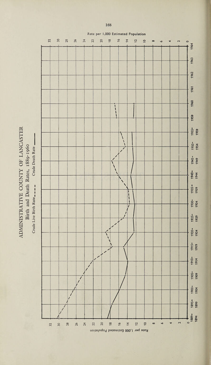 ADMINISTRATIVE COUNTY OF LANCASTER Birth and Death Rates, 1889-1960 Crude Live Birth Rate._ Crude Death Rate ___ Rate per 1,000 Estimated Population m rn co vO (-NJOOO VO rN o co uouEindoj pajEUJijsg Q00‘l J3d rN o 1889- 1895- 1900- 1905- 1910- 1915- 1920- 1925- 1930- 1935- 1940- 1945- 1950- 1955- 1959 1960 1961 1962 1963 1964 1894 1899 1904 1909 1914 1919 1924 1929 1934 1939 1944 1949 1954 1959