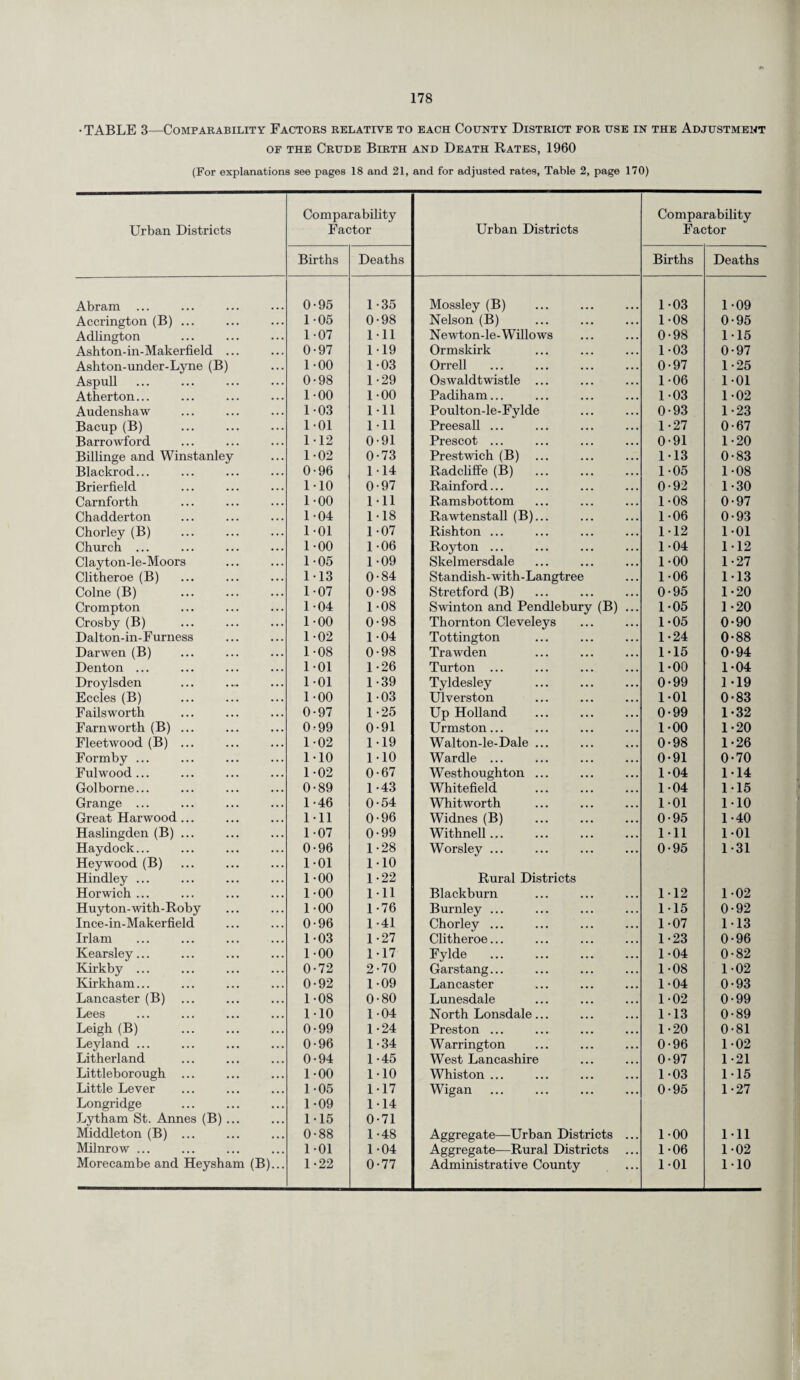 •TABLE 3—Comparability Factors relative to each County District for use in the Adjustment of the Crude Birth and Death Rates, 1960 (For explanations see pages 18 and 21, and for adjusted rates. Table 2, page 170) Urban Districts Comparability Factor Urban Districts Comparability Factor Births Deaths Births Deaths Abram ... 0-95 1-35 Mossley (B) 1-03 1-09 Accrington (B) ... 1-05 0-98 Nelson (B) 1-08 0-95 Adlington 1-07 111 Newton-le-Willows 0-98 115 Ashton-in-Makerfield ... 0-97 1-19 Ormskirk 1-03 0-97 Ashton-under-Lyne (B) 1-00 1-03 Orrell 0-97 1-25 Aspull 0-98 1-29 Oswaldtwistle ... 1-06 1-01 Atherton... 1-00 1-00 Padiham... 1-03 102 Audenshaw 1-03 111 Poulton-le-Fylde 0-93 1-23 Bacup (B) 1-01 111 Preesall ... 1-27 0-67 Barrowford 1-12 0-91 Prescot ... 0-91 1-20 Billinge and Winstanley 1-02 0-73 Prestwich (B) 1-13 0-83 Blackrod... 0-96 1-14 Radcliffe (B) 1-05 1-08 Brierfield 1-10 0-97 Rainford... 0-92 1-30 Carnforth 1-00 1-11 Ramsbottom 1-08 0-97 Chadderton 1-04 1-18 Rawtenstall (B)... 1-06 0-93 Chorley (B) 1-01 1-07 Rishton ... 1-12 1-01 Church ... 1-00 1-06 Royton ... 1-04 112 Clayton-le-Moors 1-05 1-09 Skelmersdale 1-00 1-27 Clitheroe (B) 1-13 0-84 Standish-with-Langtree 1-06 113 Colne (B) 1-07 0-98 Stretford (B) 0-95 1-20 Crompton 1-04 1-08 Swinton and Pendlebury (B) ... 1-05 1-20 Crosby (B) 1-00 0-98 Thornton Cleveleys 1-05 0-90 Dalton-in-Furness 1-02 1-04 Tottington 1-24 0-88 Darwen (B) 1-08 0-98 Trawden 1-15 0-94 Denton ... 101 1-26 Turton ... 1-00 1-04 Droylsden 101 1-39 Tyldesley 0-99 1 -19 Eccles (B) 1-00 103 Ulverston 1-01 0-83 Failsworth 0-97 1-25 Up Holland 0-99 1-32 Farnworth (B) ... 0-99 0-91 Urmston... 1-00 1-20 Fleetwood (B) ... 1-02 1-19 Walton-le-Dale ... 0-98 1-26 Formby ... 1-10 1-10 Wardle ... 0-91 0-70 Fulwood... 1-02 0-67 Westhoughton ... 1-04 114 Golborne... 0-89 1-43 Whitefield 1-04 1-15 Grange ... 1-46 0-54 Whitworth 101 1-10 Great Harwood ... 1-11 0-96 Widnes (B) 0-95 1-40 Haslingden (B) ... 1-07 0-99 Withnell... 1-11 1-01 Haydock... 0-96 1-28 Worsley ... 0-95 1 *31 Heywood (B) 1-01 1-10 Hindley ... 1-00 1-22 Rural Districts Horwich ... 1-00 111 Blackburn 112 102 Huyton-with-Roby 1-00 1-76 Burnley ... 115 0-92 Ince-in-Makerfield 0-96 1 -41 Chorley ... 1-07 113 Irlam 1-03 1-27 Clitheroe... 1-23 0-96 Kearsley... 1-00 117 Fylde 1-04 0-82 Kirkby ... 0-72 2-70 Garstang... 1-08 1-02 Kirkham... 0-92 1-09 Lancaster 1-04 0-93 Lancaster (B) ... 1-08 0-80 Lunesdale 1-02 0-99 Lees 1-10 1 -04 North Lonsdale... 113 0-89 Leigh (B) . 0-99 1-24 Preston ... 1-20 0-81 Leyland ... 0-96 1-34 Warrington 0-96 102 Litherland 0-94 1-45 West Lancashire 0-97 1-21 Littleborough ... 1-00 1-10 Whiston ... 103 115 Little Lever 1-05 1-17 Wigan 0-95 1-27 Longridge 1-09 114 Lytham St. Annes (B) ... 115 0-71 Middleton (B) ... 0-88 1-48 Aggregate—Urban Districts ... 1-00 111 Milnrow ... 101 1-04 Aggregate—Rural Districts 1-06 1-02 Morecambe and Heysham (B)... 1-22 0-77 Administrative County 1-01 1-10