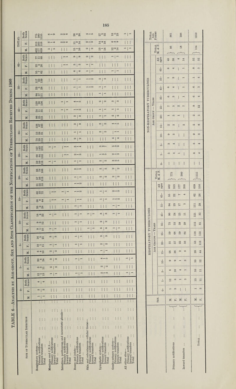 TABLE 6—Analysis by Age-group, Sex and Site Classification of the Notifications of Tuberculosis Received During 1960