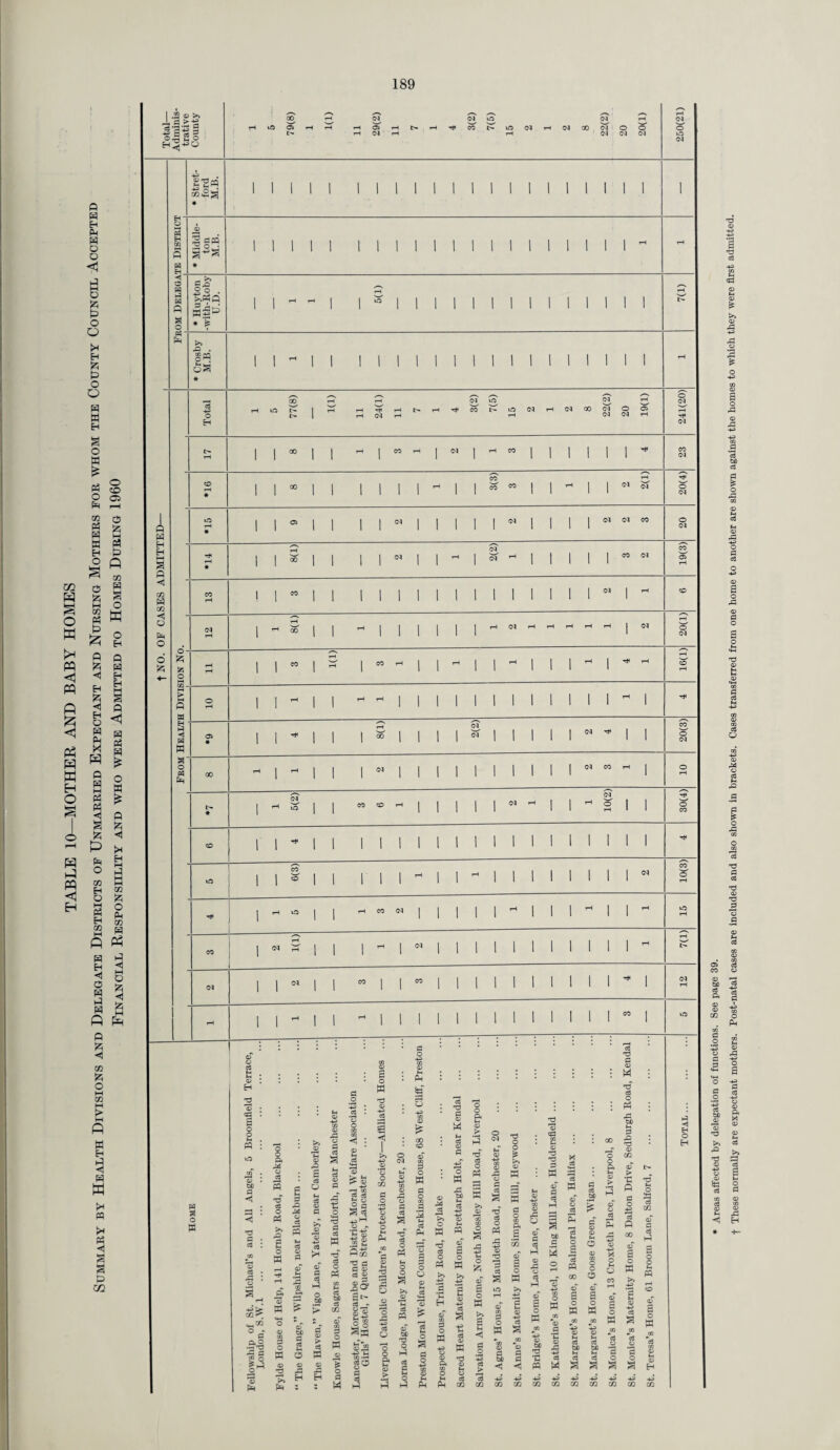 m H S o K w <1 m P a <1 Ph p W H O P P M <3 Eh (-H ' ' P « a >* n A <! S a £> OQ t These normally are expectant mothers. Post-natal cases are included and also shown in brackets. Cases transferred from one home to another are shown against the homes to which they were first admitted.