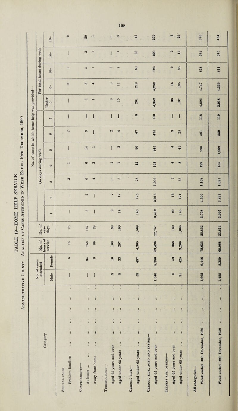 TABLE 19—HOME HELP SERVICE Administrative County—Analysis of Cases Attended in Week Ended IOtii December, 1960 CM 3 § 36 Li _« c8 1 Li 0 tjT © 0 > a. c° c6 > a* 1 1 \ 1 | 1 © 1 Tt< CM CD to to to Us CJ cC © 1 © © £ 05 q 0 bC ■ TJ >> 1 1 f-H i-H r- O co co CO Lh o -n CO U0 r- 05 05 o 05 l- O CD CM CO CM CO CM CO o CO to CO CD tO rH £ cS 1—1 i-H ID l> rH O 00 00 12; © T3 rH CM rH to co CM CM CM Lh Lh O © ^ © CD CO CD 00 t- »o CD 00 CD •o 00 50 *H »o oo o 05 o 05 CD O CO CD 6 3 Li CM CO CO CM C®* :> £ * CO CO cm 00 e 50 CD r- CD © CD -+ 00 o CO L'* O CO *o CD 05 CO CO rH CO 05 00 to CM tO £ CO '-t CO © cS © © ^0 00 05 00 o o © | 1 1 05 05 05 CD 00 rH CM to 6 ce 1 1 1 •o -f* CO CD 00 A to CD^ rH rH