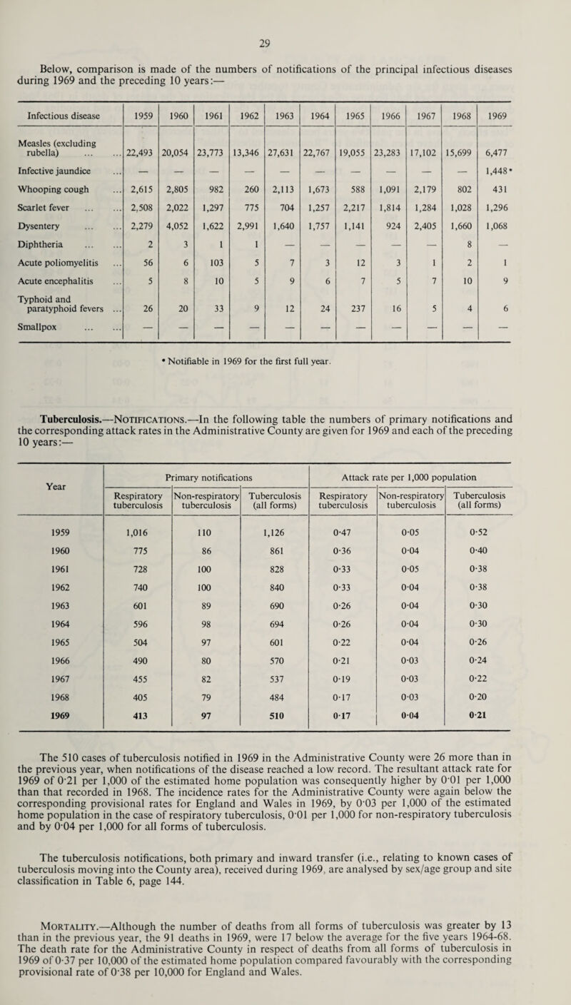 Below, comparison is made of the numbers of notifications of the principal infectious diseases during 1969 and the preceding 10 years:— Infectious disease 1959 1960 1961 1962 1963 1964 1965 1966 1967 1968 1969 Measles (excluding rubella) . 22,493 20,054 23,773 13,346 27,631 22,767 19,055 23,283 17,102 15,699 6,477 Infective jaundice — — — — — — — — — — 1,448* Whooping cough 2,615 2,805 982 260 2,113 1,673 588 1,091 2,179 802 431 Scarlet fever . 2,508 2,022 1,297 775 704 1,257 2,217 1,814 1,284 1,028 1,296 Dysentery . 2,279 4,052 1,622 2,991 1,640 1,757 1,141 924 2,405 1,660 1,068 Diphtheria . 2 3 1 1 — — — — — 8 — Acute poliomyelitis 56 6 103 5 7 3 12 3 1 2 1 Acute encephalitis 5 8 10 5 9 6 7 5 7 10 9 Typhoid and paratyphoid fevers ... 26 20 33 9 12 24 237 16 5 4 6 Smallpox . — — — — — — — — — — — • Notifiable in 1969 for the first full year. Tuberculosis.—Notifications.—In the following table the numbers of primary notifications and the corresponding attack rates in the Administrative County are given for 1969 and each of the preceding 10 years:— Year P rimary notificatk ms Attack r ate per 1,000 pop >ulation Respiratory tuberculosis Non-respiratory tuberculosis Tuberculosis (all forms) Respiratory tuberculosis Non-respiratory tuberculosis Tuberculosis (all forms) 1959 1,016 110 1,126 0-47 0-05 0-52 1960 775 86 861 0-36 0-04 0-40 1961 728 100 828 0-33 0-05 0-38 1962 740 100 840 0-33 004 0-38 1963 601 89 690 0-26 0-04 0-30 1964 596 98 694 0-26 004 0-30 1965 504 97 601 0-22 0-04 0-26 1966 490 80 570 0-21 0-03 0-24 1967 455 82 537 0T9 0-03 0-22 1968 405 79 484 0-17 003 0-20 1969 413 97 510 017 004 0-21 The 510 cases of tuberculosis notified in 1969 in the Administrative County were 26 more than in the previous year, when notifications of the disease reached a low record. The resultant attack rate for 1969 of 021 per 1,000 of the estimated home population was consequently higher by O'01 per 1,000 than that recorded in 1968. The incidence rates for the Administrative County were again below the corresponding provisional rates for England and Wales in 1969, by 0’03 per 1,000 of the estimated home population in the case of respiratory tuberculosis, 001 per 1,000 for non-respiratory tuberculosis and by 0'04 per 1,000 for all forms of tuberculosis. The tuberculosis notifications, both primary and inward transfer (i.e., relating to known cases of tuberculosis moving into the County area), received during 1969, are analysed by sex/age group and site classification in Table 6, page 144. Mortality.—Although the number of deaths from all forms of tuberculosis was greater by 13 than in the previous year, the 91 deaths in 1969, were 17 below the average for the five years 1964-68. The death rate for the Administrative County in respect of deaths from all forms of tuberculosis in 1969 of 0-37 per 10,000 of the estimated home population compared favourably with the corresponding provisional rate of 038 per 10,000 for England and Wales.