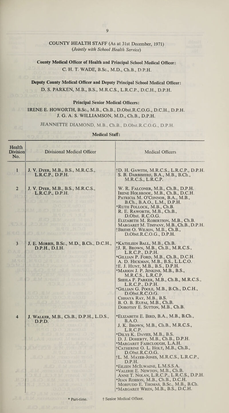 COUNTY HEALTH STAFF (As at 31st December, 1971) {Jointly with School Health Service) County Medical Officer of Health and Principal School Medical Officer: C. H. T. WADE, B.Sc., M.D., Ch.B., D.P.H. Deputy County Medical Officer and Deputy Principal School Medical Officer: D. S. PARKEN, M.B., B.S., M.R.C.S., L.R.C.P., D.C.H., D.P.H. Principal Senior Medical Officers: IRENE E. HOWORTH, B.Sc., M.B., Ch.B., D.Obst.R.C.O.G., D.C.H., D.P.H. J. G. A. S. WILLIAMSON, M.D., Ch.B., D.P.H. JEANNETTE DIAMOND, M B., Ch.B., D.Obst.R.C.O.G., D.P.H. Medical Staff: Health Division No. Divisional Medical Officer Medical Officers 1 J. V. Dyer, M.B., B.S., M.R.C.S., L.R.C.P., D.P.H. 2 J. V. Dyer, M.B., B.S., M.R.C.S., L.R.C.P., D.P.H. fD. H. Gawith, M.R.C.S., L.R.C.P., D.P.H. S. B. Darbishire, B.A., M.B., B.Ch., M.R.C.S., L.R.C.P. W. R. Falconer, M.B., Ch.B., D.P.H. Irene Holbrook, M.B., Ch.B., D.C.H. Patricia M. O’Connor, B.A., M.B., B.Ch., B.A.O., L.M., D.P.H. ♦Ruth Pollock, M.B., Ch.B. R. E. Raworth, M.B., Ch.B., D.Obst. R.C.O.G. Elizabeth M. Robertson, M.B., Ch.B. Margaret M. Timpany, M.B., Ch.B., D.P.H. IBridie O. Wilson, M.B., Ch.B., D.Obst.R.C.O.G., D.P.H. 3 J. E. Morris, B.Sc., M.D., B.Ch., D.C.H., D.P.H., D.I.H. ♦Kathleen Ball, M.B., Ch.B. fj. R. Brown, M.B., Ch.B., M.R.C.S., L. R.C.P., D.P.H. ♦Gillian P. Ford, M.B., Ch.B., D.C.H. A. D. Hickman, M.B., B.S., L.L.C.O. fE. J. Hunt, M.B., B.S., D.P.H. ♦Marion J. P. Jenkins, M.B., B.S., M. R.C.S., L.R.C.P. Sheila P. Parker, M.B., Ch.B., M.R.C.S., L.R.C.P., D.P.H. ♦Gillian G. Poole, M.B., B.Ch., D.C.H., D.Obst.R.C.O.G. Chhaya Ray, M.B., B.S. B. O. B. Rufai, M.B., Ch.B. Dorothy E. Sutton, M.B., Ch.B. 4 J. Walker, M.B., Ch.B., D.P.H., L.D.S., D.P.D. ♦Elizabeth E. Bird, B.A., M.B., B.Ch., B.A.O. J. K. Brown, M.B., Ch.B., M.R.C.S., L R C P ♦Dilys K. Davies, M.B., B.S. D. J. Doherty, M.B., Ch.B., D.P.H. ♦Margaret Fairclough, L.A.H. ICatherine O. L. Holt, M.B., Ch.B., D.Obst.R.C.O.G. |L. M. Mayer-Jones, M.R.C.S., L.R.C.P., D.P.H. ♦Eileen McIlwaine, L.M.S.S.A. ♦Valerie E. Newton, M.B., Ch.B. Anne T. Nolan, L.R.C.P., L.R.C.S., D.P.H. ♦Jean Robson, M.B., Ch.B., D.C.H. Morfudd E. Thomas, B.Sc., M.B., B.Ch. ♦Margaret Wren, M.B., B.S., D.C.H.