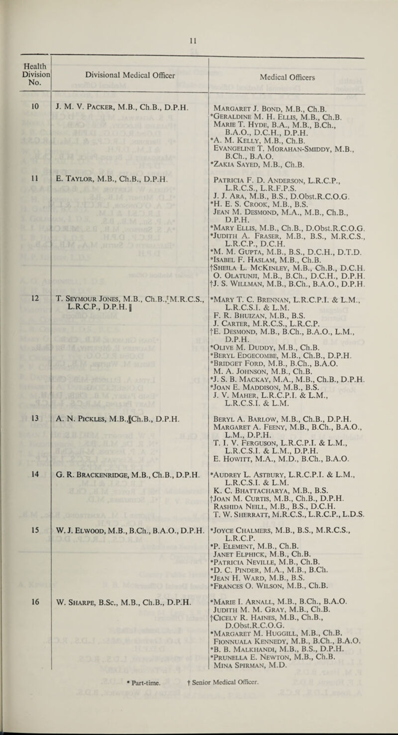 Health Division No. Divisional Medical Officer Medical Officers 10 J. M. V. Packer, M.B., Ch.B., D.P.H. Margaret J. Bond, M.B., Ch.B. ♦Geraldine M. H. Ellis, M.B., Ch.B. Marie T. Hyde, B.A., M.B., B.Ch., B.A.O., D.C.H., D.P.H. ♦A. M. Kelly, M.B., Ch.B. Evangeline T. Morahan-Smiddy, M.B., B.Ch., B.A.O. ♦Zakia Sayed, M.B., Ch.B. 11 E. Taylor, M.B., Ch.B., D.P.H. Patricia F. D. Anderson, L.R.C.P., L.R.C.S., L.R.F.P.S. J. J. Ara, M.B., B.S., D.Obst.R.C.O.G. *H. E. S. Crook, M.B., B.S. Jean M. Desmond, M.A., M.B., Ch.B., D.P.H. ♦Mary Ellis, M.B., Ch.B., D.Obst.R.C.O.G. ♦Judith A. Fraser, M.B., B.S., M.R.C.S., L.R.C.P., D.C.H. ♦M. M. Gupta, M.B., B.S., D.C.H., D.T.D. ♦Isabel F. Haslam, M.B., Ch.B. fSHEiLA L. McKinley, M.B., Ch.B., D.C.H. O. Olatunji, M.B., B.Ch., D.C.H., D.P.H. fj. S. Willman, M.B., B.Ch., B.A.O., D.P.H 12 T. Seymour Jones, M.B., Ch.B.,fM.R.C.S., L.R.C.P., D.P.H. | ♦Mary T. C. Brennan, L.R.C.P.I. & L.M., L.R.C.S.I. & L.M. F. R. Bhuizan, M.B., B.S. J. Carter, M.R.C.S., L.R.C.P. •j-E. Desmond, M.B., B.Ch., B.A.O., L.M., D.P.H. ♦Olive M. Duddy, M.B., Ch.B. ♦Beryl Edgecombe, M.B., Ch.B., D.P.H. ♦Bridget Ford, M.B., B.Ch., B.A.O. M. A. Johnson, M.B., Ch.B. ♦J. S. B. Mackay, M.A., M.B., Ch.B., D.P.H. ♦Joan E. Maddison, M.B., B.S. J. V. Maher, L.R.C.P.I. & L.M., L.R.C.S.I. & L.M. 13 A. N. Pickles, M.B.,gCh.B., D.P.H. Beryl A. Barlow, M.B., Ch.B., D.P.H. Margaret A. Feeny, M.B., B.Ch., B.A.O., L.M., D.P.H. T. I. V. Ferguson, L.R.C.P.I. & L.M., L.R.C.S.I. & L.M., D.P.H. E. Howitt, M.A., M.D., B.Ch., B.A.O. 14 G. R. Brackenridge, M.B., Ch.B., D.P.H. ♦Audrey L. Astbury, L.R.C.P.I. & L.M., L.R.C.S.I. & L.M. K. C. Bhattacharya, M.B., B.S. fJoAN M. Curtis, M.B., Ch.B., D.P.H. Rashida Neill, M.B., B.S., D.C.H. T. W. Sherratt, M.R.C.S., L.R.C.P., L.D.S. 15 W. J. Elwood, M.B., B.Ch., B.A.O., D.P.H. ♦Joyce Chalmers, M.B., B.S., M.R.C.S., L.R.C.P. *P. Element, M.B., Ch.B. Janet Elphick, M.B., Ch.B. ♦Patricia Neville, M.B., Ch.B. *D. C. Pinder, M.A., M.B., B.Ch. ♦Jean H. Ward, M.B., B.S. ♦Frances O. Wilson, M.B., Ch.B. 16 W. Sharpe, B.Sc., M.B., Ch.B., D.P.H. ♦Marie I. Arnall, M.B., B.Ch., B.A.O. Judith M. M. Gray, M.B., Ch.B. fCicely R. Haines, M.B., Ch.B., D.Obst.R.C.O.G. ♦Margaret M. Huggill, M.B., Ch.B. Fionnuala Kennedy, M.B., B.Ch., B.A.O. *B. B. Malkhandi, M.B., B.S., D.P.H. ♦Prunella E. Newton, M.B., Ch.B. Mina Spirman, M.D. * Part-time. t Senior Medical Officer.