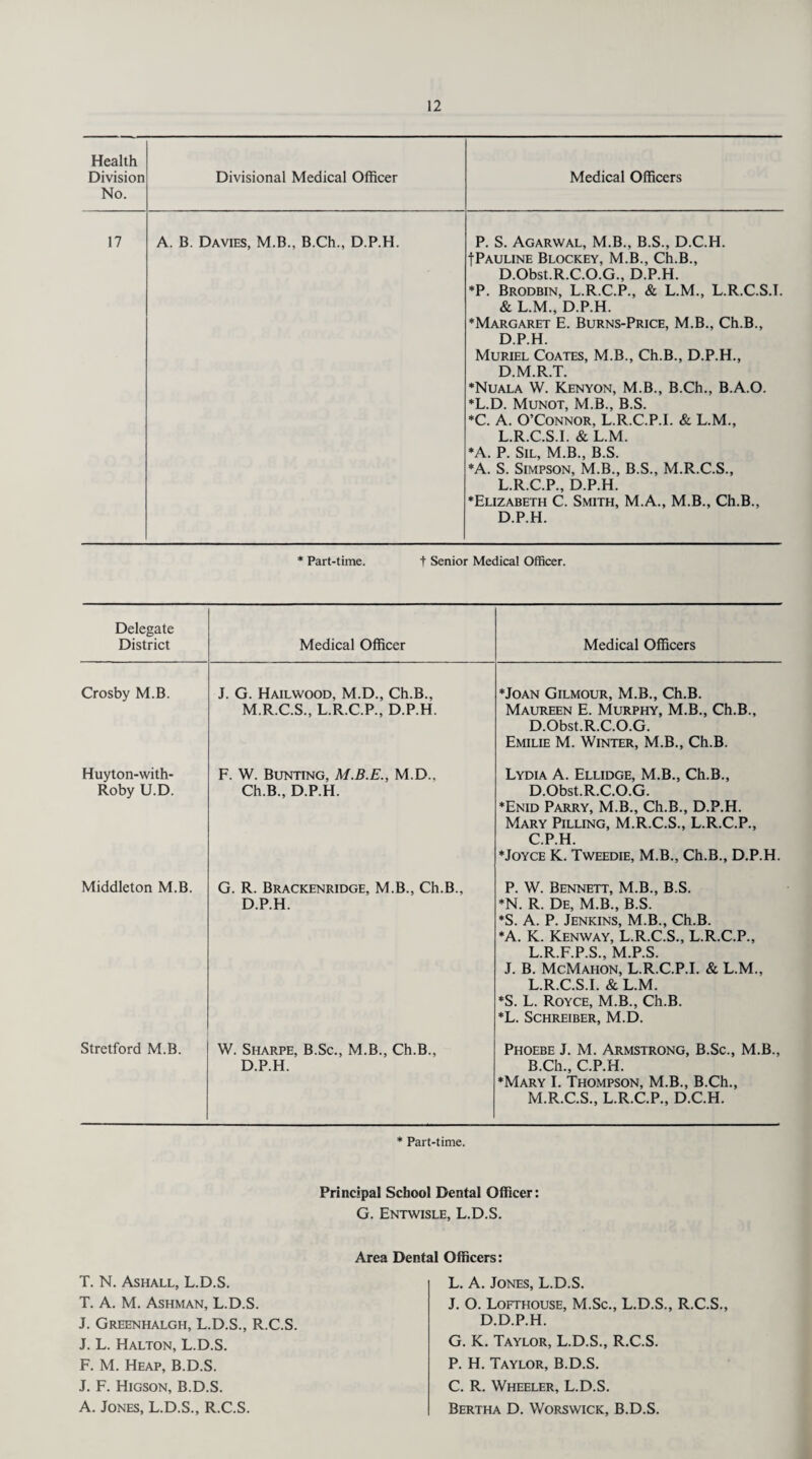 Health Division No. Divisional Medical Officer Medical Officers 17 A. B. Davies, M.B., B.Ch., D.P.H. P. S. Agarwal, M.B., B.S., D.C.H. fPauline Blockey, M.B., Ch.B., D.Obst.R.C.O.G., D.P.H. *P. Brodbin, L.R.C.P., & L.M., L.R.C.S.T. & L.M., D.P.H. ♦Margaret E. Burns-Price, M.B., Ch.B., D.P.H. Muriel Coates, M.B., Ch.B., D.P.H., D.M.R.T. ♦Nuala W. Kenyon, M.B., B.Ch., B.A.O. *L.D. Munot, M.B., B.S. *C. A. O’Connor, L.R.C.P.I. & L.M., L.R.C.S.I. & L.M. *A. P. Sil, M.B., B.S. *A. S. Simpson, M.B., B.S., M.R.C.S., L.R.C.P., D.P.H. ♦Elizabeth C. Smith, M.A., M.B., Ch.B., D.P.H. * Part-time. + Senior Medical Officer. Delegate District Medical Officer Medical Officers Crosby M.B. J. G. Hailwood, M.D., Ch.B., M.R.C.S., L.R.C.P., D.P.H. ♦Joan Gilmour, M.B., Ch.B. Maureen E. Murphy, M.B., Ch.B., D.Obst.R.C.O.G. Emilie M. Winter, M.B., Ch.B. Huyton-with- Roby U.D. F. W. Bunting, M.D., Ch.B., D.P.H. Lydia A. Ellidge, M.B., Ch.B., D.Obst.R.C.O.G. ♦Enid Parry, M.B., Ch.B., D.P.H. Mary Pilling, M.R.C.S., L.R.C.P., C.P.H. ♦Joyce K. Tweedie, M.B., Ch.B., D.P.H. Middleton M.B. G. R. Brackenridge, M.B., Ch.B., D.P.H. P. W. Bennett, M.B., B.S. ♦N. R. De, M.B., B.S. *S. A. P. Jenkins, M.B., Ch.B. ♦A. K. Kenway, L.R.C.S., L.R.C.P., L.R.F.P.S., M.P.S. J. B. McMahon, L.R.C.P.I. & L.M., L.R.C.S.I. & L.M. ♦S. L. Royce, M.B., Ch.B. ♦L. Schreiber, M.D. Stretford M.B. W. Sharpe, B.Sc., M.B., Ch.B., D.P.H. Phoebe J. M. Armstrong, B.Sc., M.B., B.Ch., C.P.H. ♦Mary I. Thompson, M.B., B.Ch., M.R.C.S., L.R.C.P., D.C.H. * Part-time. Principal School Dental Officer: G. Entwisle, L.D.S. T. N. Ashall, L.D.S. T. A. M. Ashman, L.D.S. J. Greenhalgh, L.D.S., R.C.S. J. L. Halton, L.D.S. F. M. Heap, B.D.S. J. F. Higson, B.D.S. A. Jones, L.D.S., R.C.S. Area Dental Officers: L. A. Jones, L.D.S. J. O. Lofthouse, M.Sc., L.D.S., R.C.S., D.D.P.H. G. K. Taylor, L.D.S., R.C.S. P. H. Taylor, B.D.S. C. R. Wheeler, L.D.S. Bertha D. Worswick, B.D.S.