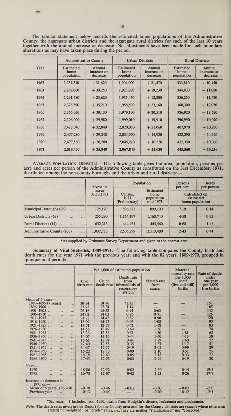 The tabular statement below records the estimated home populations of the Administrative County, the aggregate urban districts and the aggregate rural districts for each of the last 10 years together with the annual increase or decrease. No adjustments have been made for such boundary alterations as may have taken place during the period. Year Administrative County Urban Districts Rural Districts Estimated home population Annual increase or decrease Estimated home population Annual increase or decrease Estimated home population Annual increase or decrease 1962 2,237,810 + 31,620 1,904,000 + 21,470 333,810 + 10,150 1963 2,268,060 + 30,250 1,923,230 + 19,230 344,830 + 11,020 1964 2,291,680 + 23,620 1,935,430 + 12,200 356,250 + 11,420 1965 2,326,890 + 35,210 1,958,590 + 23,160 368,300 + 12,050 1966 2,366,020 + 39,130 1,979,100 + 20,510 386,920 + 18,620 1967 2,396,000 + 29,980 1,999,010 + 19,910 396,990 + 10,070 1968 2,428,040 + 32,040 2,020,070 + 21,060 407,970 + 10,980 1969 2,457,280 + 29,240 2,034,990 + 14,920 422,290 + 14,320 1970 2,477,560 + 20,280 2,045,210 + 10,220 432,350 + 10,060 1971 2,513,400 + 35,840 2,067,840 + 22,630 445,560 + 13,210 Average Population Densities.—The following table gives the area, population, persons per acre and acres per person of the Administrative County as constituted on the 31st December, 1971, distributed among the non-county boroughs and the urban and rural districts:— •Area in acres 31.12.1971 Population Persons per acre Acres per person Census, 1971 (Preliminary) Estimated home population mid-1971 Calcula estim home po ted on ated pulation Municipal Boroughs (26) . 125,120 896,671 899,100 719 014 Urban Districts (68) . 255,290 1,164,197 1,168,740 4-58 0-22 Rural Districts (14). 652,313 444,431 445,560 0-68 1-46 Administrative County (108) 1,032,723 2,505,299 2,513,400 2-43 0-41 •As supplied by Ordnance Survey Department and given to the nearest acre. Summary of Vital Statistics, 1889-1971.—The following table compares the County birth and death rates for the year 1971 with the previous year, and with the 82 years, 1889-1970, grouped in quinquennial periods:—• I ’er 1,000 of estimated popul; ition Maternal mortality rate per 1,000 total (live and still) births Rate of deaths under one year per 1,000 live births Live birth rate Crude death rate Death rate from tuberculosis of respiratory system fDeath rate from cancer Mean of 5 years— 1889-1895 (7 years) 30-34 18-76 *1.35 — — 157 1896-1900 . 27-73 17-24 1 14 — — 165 1901-1905 . 26-16 15-32 0-91 0-63 — 145 1906-1910 . 24-02 14-03 0-86 0-71 — 125 1911-1915 . 21-72 14-42 0-87 0-90 — 120 1916-1920 . 18-09 14-47 0-93 1 08 — 95 1921-1925 . 17-71 12-59 0 71 118 — 83 1926-1930 . 14-56 12-49 0-60 1 -36 — 74 1931-1935 . 13-36 12-58 0-51 1 50 4-81 65 1936-1940 . 14-05 13-16 0-44 1-60 4-13 58 1941-1945 . 16-65 12-91 0-41 1-79 2-60 52 1946-1950 . 17-40 12-58 0-35 1-87 117 41 1951-1955 . 14-47 12-77 0-19 2-02 0-99 29 1956-1960 . 16-22 12-73 0-09 2-10 0-51 25 1961-1965 . 18-18 12-63 0 05 2-13 0-33 22 1966-1970 . 17-43 12-53 0-03 2-24 0-19 20 Year— 1970 . 16-86 12-52 0-02 2-30 0-14 19 8 1971 . 16 73 12 07 0 02 2 21 0 26 17-7 Increase or decrease in 1971 on— Mean of 5 years, 1966-70 -0-70 -0-46 -001 -003 + 0-07 -2-0 Previous year . -0-13 -0-45 — -0 09 +0-12 -2-1 •Six years, t Includes, from 1950, deaths from Hodgkin’s disease, leukaemia and aleukaemia. Note: The death rates given in this Report for the County area and for the County districts are (except where otherwise stated) “unweighted” or “crude” rates, i.e., they are neither “standardised” nor “corrected.”