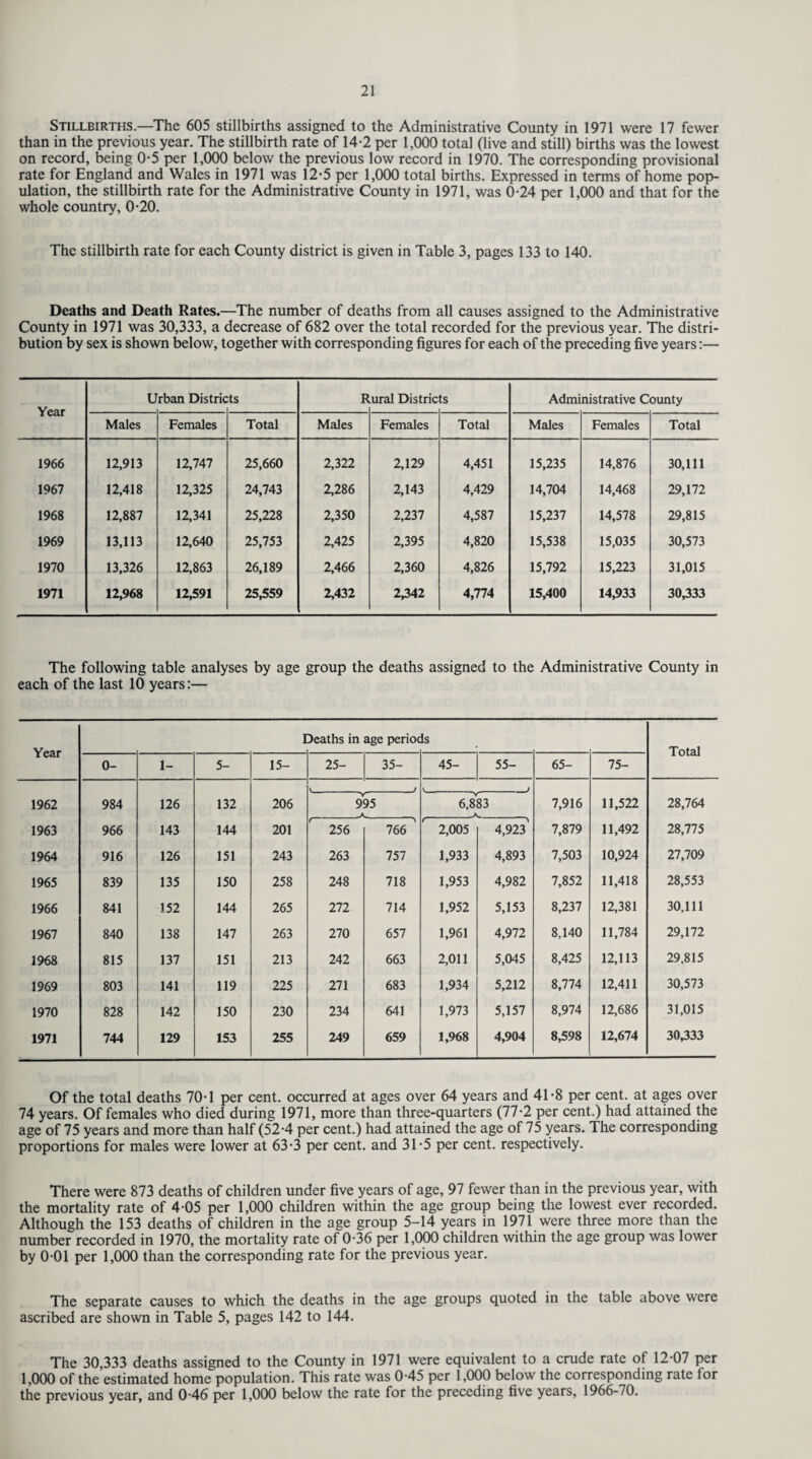 Stillbirths.—The 605 stillbirths assigned to the Administrative County in 1971 were 17 fewer than in the previous year. The stillbirth rate of 14-2 per 1,000 total (live and still) births was the lowest on record, being 0-5 per 1,000 below the previous low record in 1970. The corresponding provisional rate for England and Wales in 1971 was 12-5 per 1,000 total births. Expressed in terms of home pop¬ ulation, the stillbirth rate for the Administrative County in 1971, was 0-24 per 1,000 and that for the whole country, 0-20. The stillbirth rate for each County district is given in Table 3, pages 133 to 140. Deaths and Death Rates.—The number of deaths from all causes assigned to the Administrative County in 1971 was 30,333, a decrease of 682 over the total recorded for the previous year. The distri¬ bution by sex is shown below, together with corresponding figures for each of the preceding five years:— Year U rban Distric ts R ural Distric :s Admi nistrative County Males Females Total Males Females Total Males Females Total 1966 12,913 12,747 25,660 2,322 2,129 4,451 15,235 14,876 30,111 1967 12,418 12,325 24,743 2,286 2,143 4,429 14,704 14,468 29,172 1968 12,887 12,341 25,228 2,350 2,237 4,587 15,237 14,578 29,815 1969 13,113 12,640 25,753 2,425 2,395 4,820 15,538 15,035 30,573 1970 13,326 12,863 26,189 2,466 2,360 4,826 15,792 15,223 31,015 1971 12,968 12,591 25,559 2,432 2,342 4,774 15,400 14,933 30,333 The following table analyses by age group the deaths assigned to the Administrative County in each of the last 10 years:— Year I Deaths in age perioc Is Total 0- 1- 5- 15- 25- 35- 45- 55- 65- 75- J J 1962 984 126 132 206 995 6,883 _ 7,916 11,522 28,764 1963 966 143 144 201 256 766 ’ 2,005 4,923' 7,879 11,492 28,775 1964 916 126 151 243 263 757 1,933 4,893 7,503 10,924 27,709 1965 839 135 150 258 248 718 1,953 4,982 7,852 11,418 28,553 1966 841 152 144 265 272 714 1,952 5,153 8,237 12,381 30,111 1967 840 138 147 263 270 657 1,961 4,972 8,140 11,784 29,172 1968 815 137 151 213 242 663 2,011 5,045 8,425 12,113 29,815 1969 803 141 119 225 271 683 1,934 5,212 8,774 12,411 30,573 1970 828 142 150 230 234 641 1,973 5,157 8,974 12,686 31,015 1971 744 129 153 255 249 659 1,968 4,904 8,598 12,674 30,333 Of the total deaths 70T per cent, occurred at ages over 64 years and 4T8 per cent, at ages over 74 years. Of females who died during 1971, more than three-quarters (77-2 per cent.) had attained the age of 75 years and more than half (52-4 per cent.) had attained the age of 75 years. The corresponding proportions for males were lower at 63-3 per cent, and 3T5 per cent, respectively. There were 873 deaths of children under five years of age, 97 fewer than in the previous year, with the mortality rate of 4 05 per 1,000 children within the age group being the lowest ever recorded. Although the 153 deaths of children in the age group 5-14 years in 1971 were three more than the number recorded in 1970, the mortality rate of 0-36 per 1,000 children within the age group was lower by 0-01 per 1,000 than the corresponding rate for the previous year. The separate causes to which the deaths in the age groups quoted in the table above were ascribed are shown in Table 5, pages 142 to 144. The 30,333 deaths assigned to the County in 1971 were equivalent to a crude rate of 12-07 per 1,000 of the estimated home population. This rate was 0-45 per 1,000 below the corresponding rate for the previous year, and 0-46 per 1,000 below the rate for the preceding five years, 1966-70.