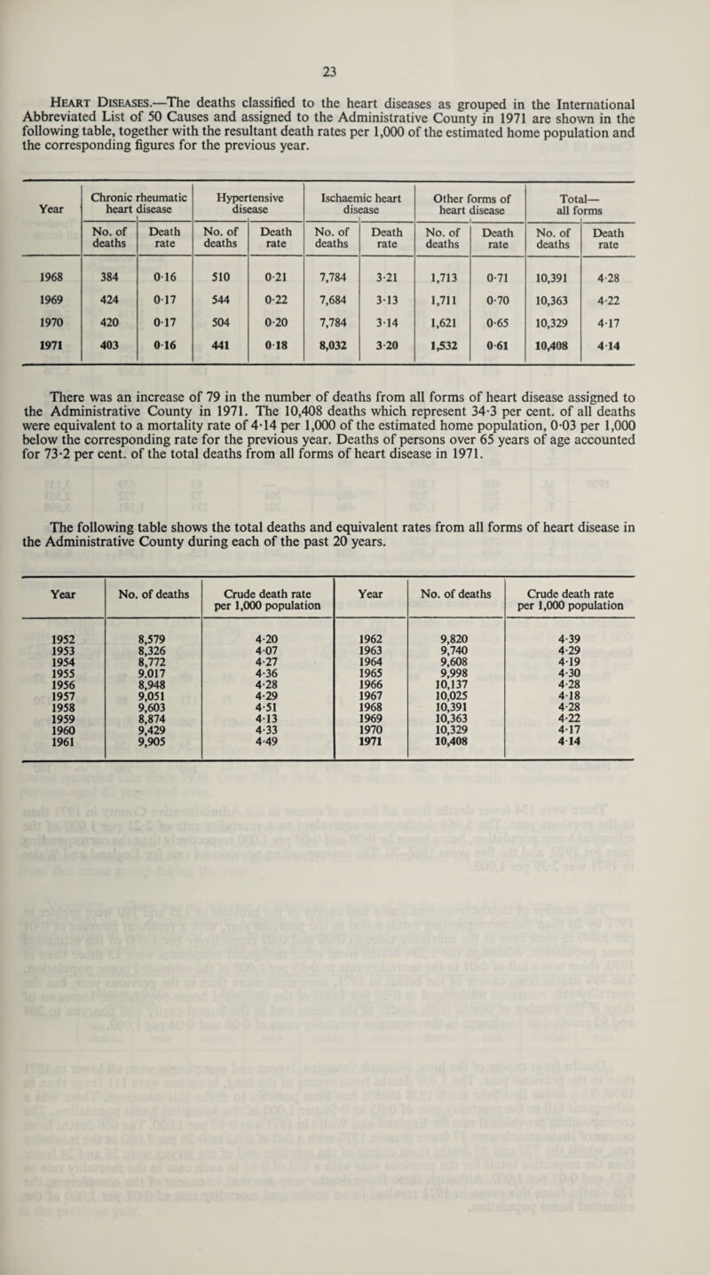 Heart Diseases.—The deaths classified to the heart diseases as grouped in the International Abbreviated List of 50 Causes and assigned to the Administrative County in 1971 are shown in the following table, together with the resultant death rates per 1,000 of the estimated home population and the corresponding figures for the previous year. Year Chronic heart rheumatic disease Hyper dis tensive ease Ischaen dis tic heart ease Other forms of heart disease Tot: all fc li¬ mns No. of Death No. of Death No. of Death No. of Death No. of Death deaths rate deaths rate deaths rate deaths rate deaths rate 1968 384 016 510 0 21 7,784 3-21 1,713 0-71 10,391 4-28 1969 424 017 544 0-22 7,684 313 1,711 0-70 10,363 4-22 1970 420 017 504 0-20 7,784 314 1,621 0-65 10,329 417 1971 403 0 16 441 0 18 8,032 3-20 1,532 0 61 10,408 4 14 There was an increase of 79 in the number of deaths from all forms of heart disease assigned to the Administrative County in 1971. The 10,408 deaths which represent 34-3 per cent, of all deaths were equivalent to a mortality rate of 4T4 per 1,000 of the estimated home population, 0-03 per 1,000 below the corresponding rate for the previous year. Deaths of persons over 65 years of age accounted for 73-2 per cent, of the total deaths from all forms of heart disease in 1971. The following table shows the total deaths and equivalent rates from all forms of heart disease in the Administrative County during each of the past 20 years. Year No. of deaths Crude death rate per 1,000 population Year No. of deaths Crude death rate per 1,000 population 1952 8,579 4-20 1962 9,820 4-39 1953 8,326 407 1963 9,740 4-29 1954 8,772 4-27 1964 9,608 419 1955 9.017 4-36 1965 9,998 4-30 1956 8,948 4-28 1966 10,137 4-28 1957 9,051 4-29 1967 10,025 418 1958 9,603 4 51 1968 10,391 4-28 1959 8,874 413 1969 10,363 4-22 1960 9,429 4-33 1970 10,329 417 1961 9,905 4-49 1971 10,408 4 14