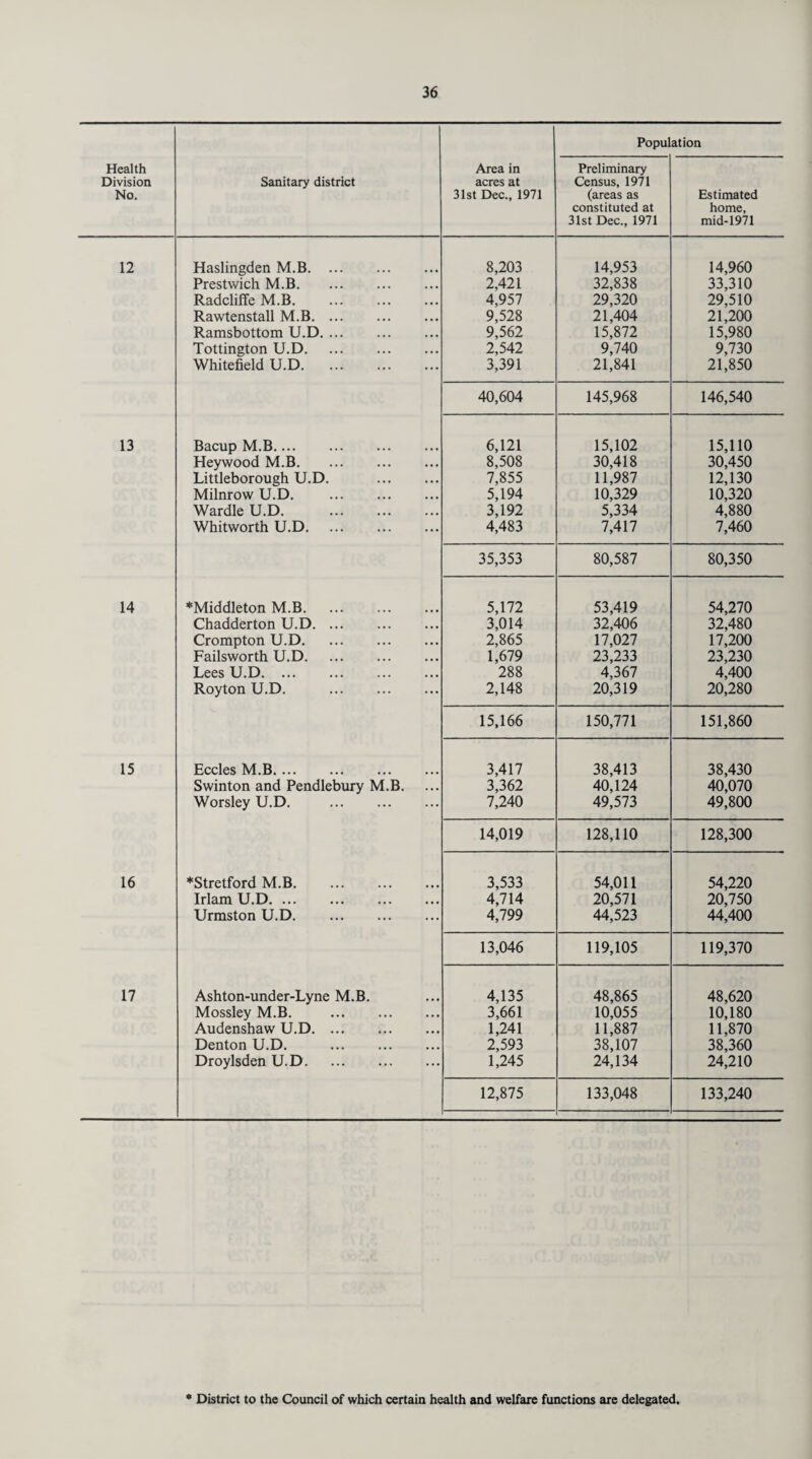 Health Division No. Sanitary district Area in acres at 31st Dec., 1971 Population Preliminary Census, 1971 (areas as constituted at 31st Dec., 1971 Estimated home, mid-1971 12 Haslingden M.B. 8,203 14,953 14,960 Prestwich M.B. 2,421 32,838 33,310 Radcliffe M.B. 4,957 29,320 29,510 Rawtenstall M.B. 9,528 21,404 21,200 Ramsbottom U.D. 9,562 15,872 15,980 Tottington U.D. 2,542 9,740 9,730 Whitefield U.D. 3,391 21,841 21,850 40,604 145,968 146,540 13 Bacup M.B. 6,121 15,102 15,110 Hey wood M.B. 8,508 30,418 30,450 Littleborough U.D. . 7,855 11,987 12,130 Milnrow U.D. . 5,194 10,329 10,320 Wardle U.D. . 3,192 5,334 4,880 Whitworth U.D. 4,483 7,417 7,460 35,353 80,587 80,350 14 ♦Middleton M.B. 5,172 53,419 54,270 Chadderton U.D. 3,014 32,406 32,480 Crompton U.D. 2,865 17,027 17,200 Failsworth U.D. 1,679 23,233 23,230 Lees U.D. 288 4,367 4,400 Royton U.D. . 2,148 20,319 20,280 15,166 150,771 151,860 15 Eccles M.B. 3,417 38,413 38,430 Swinton and Pendlebury M.B. 3,362 40,124 40,070 Worsley U.D. 7,240 49,573 49,800 14,019 128,110 128,300 16 ♦Stretford M.B. 3,533 54,011 54,220 Irlam U.D. 4,714 20,571 20,750 Urmston U.D. 4,799 44,523 44,400 13,046 119,105 119,370 17 Ashton-under-Lyne M.B. 4,135 48,865 48,620 Mossley M.B. . 3,661 10,055 10,180 Audenshaw U.D. 1,241 11,887 11,870 Denton U.D. . 2,593 38,107 38,360 Droylsden U.D. 1,245 24,134 24,210 12,875 133,048 133,240