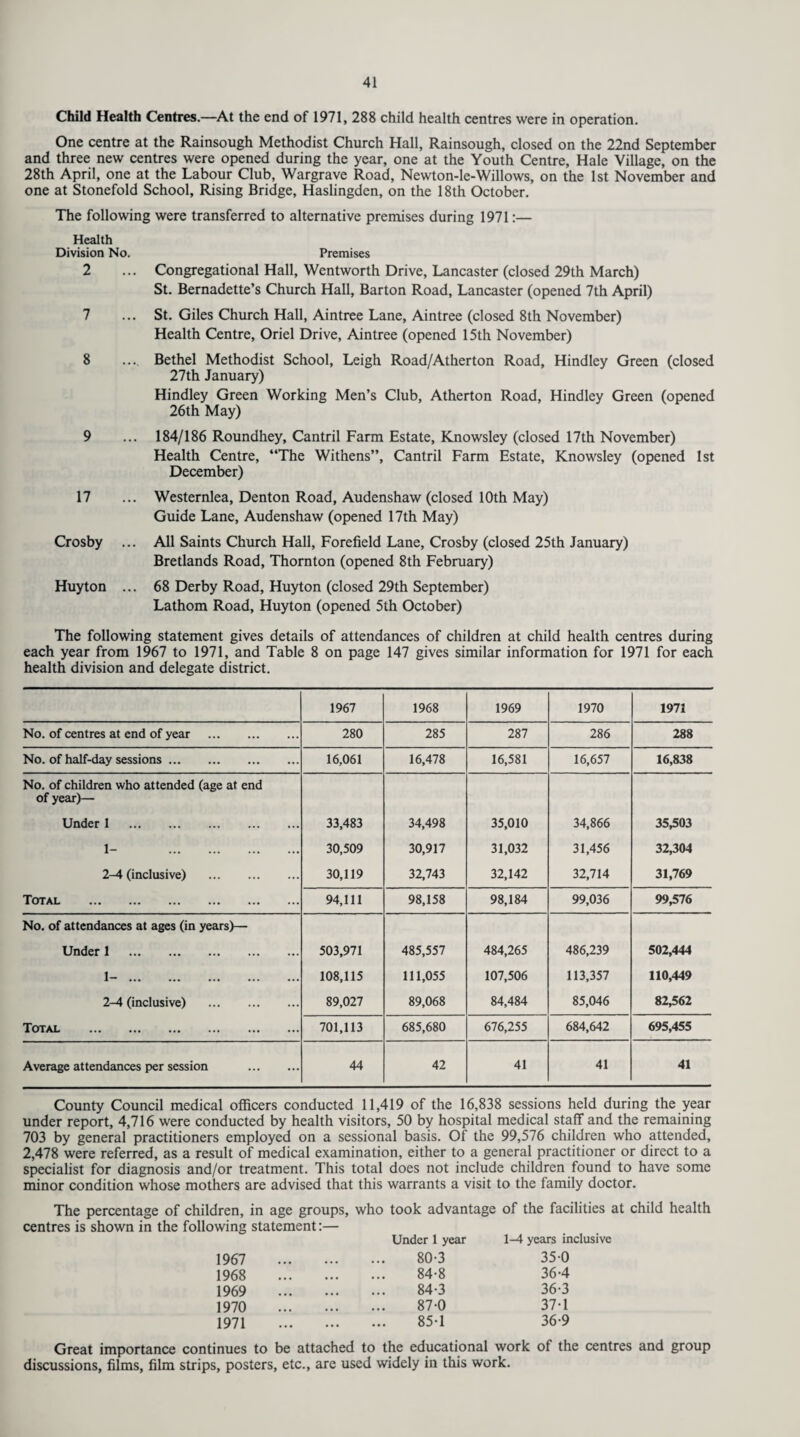 Child Health Centres.—At the end of 1971, 288 child health centres were in operation. One centre at the Rainsough Methodist Church Hall, Rainsough, closed on the 22nd September and three new centres were opened during the year, one at the Youth Centre, Hale Village, on the 28th April, one at the Labour Club, Wargrave Road, Newton-le-Willows, on the 1st November and one at Stonefold School, Rising Bridge, Haslingden, on the 18th October. The following were transferred to alternative premises during 1971:— Health Division No. 2 7 8 9 17 Crosby ... Huyton ... Premises Congregational Hall, Wentworth Drive, Lancaster (closed 29th March) St. Bernadette’s Church Hall, Barton Road, Lancaster (opened 7th April) St. Giles Church Hall, Aintree Lane, Aintree (closed 8th November) Health Centre, Oriel Drive, Aintree (opened 15th November) Bethel Methodist School, Leigh Road/Atherton Road, Hindley Green (closed 27th January) Hindley Green Working Men’s Club, Atherton Road, Hindley Green (opened 26th May) 184/186 Roundhey, Cantril Farm Estate, Knowsley (closed 17th November) Health Centre, “The Withens”, Cantril Farm Estate, Knowsley (opened 1st December) Westernlea, Denton Road, Audenshaw (closed 10th May) Guide Lane, Audenshaw (opened 17th May) All Saints Church Hall, Forefield Lane, Crosby (closed 25th January) Bretlands Road, Thornton (opened 8th February) 68 Derby Road, Huyton (closed 29th September) Lathom Road, Huyton (opened 5th October) The following statement gives details of attendances of children at child health centres during each year from 1967 to 1971, and Table 8 on page 147 gives similar information for 1971 for each health division and delegate district. 1967 1968 1969 1970 1971 No. of centres at end of year . 280 285 287 286 288 No. of half-day sessions. 16,061 16,478 16,581 16,657 16,838 No. of children who attended (age at end of year)— Under 1 . 33,483 34,498 35,010 34,866 35,503 1- . 30,509 30,917 31,032 31,456 32,304 2-4 (inclusive) . 30,119 32,743 32,142 32,714 31,769 Total . 94,111 98,158 98,184 99,036 99,576 No. of attendances at ages (in years)— Under 1 . 503,971 485,557 484,265 486,239 502,444 1-. 108,115 111,055 107,506 113,357 110,449 2-4 (inclusive) . 89,027 89,068 84,484 85,046 82,562 Total . 701,113 685,680 676,255 684,642 695,455 Average attendances per session . 44 42 41 41 41 County Council medical officers conducted 11,419 of the 16,838 sessions held during the year under report, 4,716 were conducted by health visitors, 50 by hospital medical staff and the remaining 703 by general practitioners employed on a sessional basis. Of the 99,576 children who attended, 2,478 were referred, as a result of medical examination, either to a general practitioner or direct to a specialist for diagnosis and/or treatment. This total does not include children found to have some minor condition whose mothers are advised that this warrants a visit to the family doctor. The percentage of children, in age groups, who took advantage of the facilities at child health centres is shown in the following statement:— 1-4 years inclusive Under 1 year 1967 . 80-3 350 1968 . 84-8 36-4 1969 . 84-3 36-3 1970 . 87-0 37-1 1971 . 85-1 36-9 Great importance continues to be attached to the educational work of the centres and group discussions, films, film strips, posters, etc., are used widely in this work.