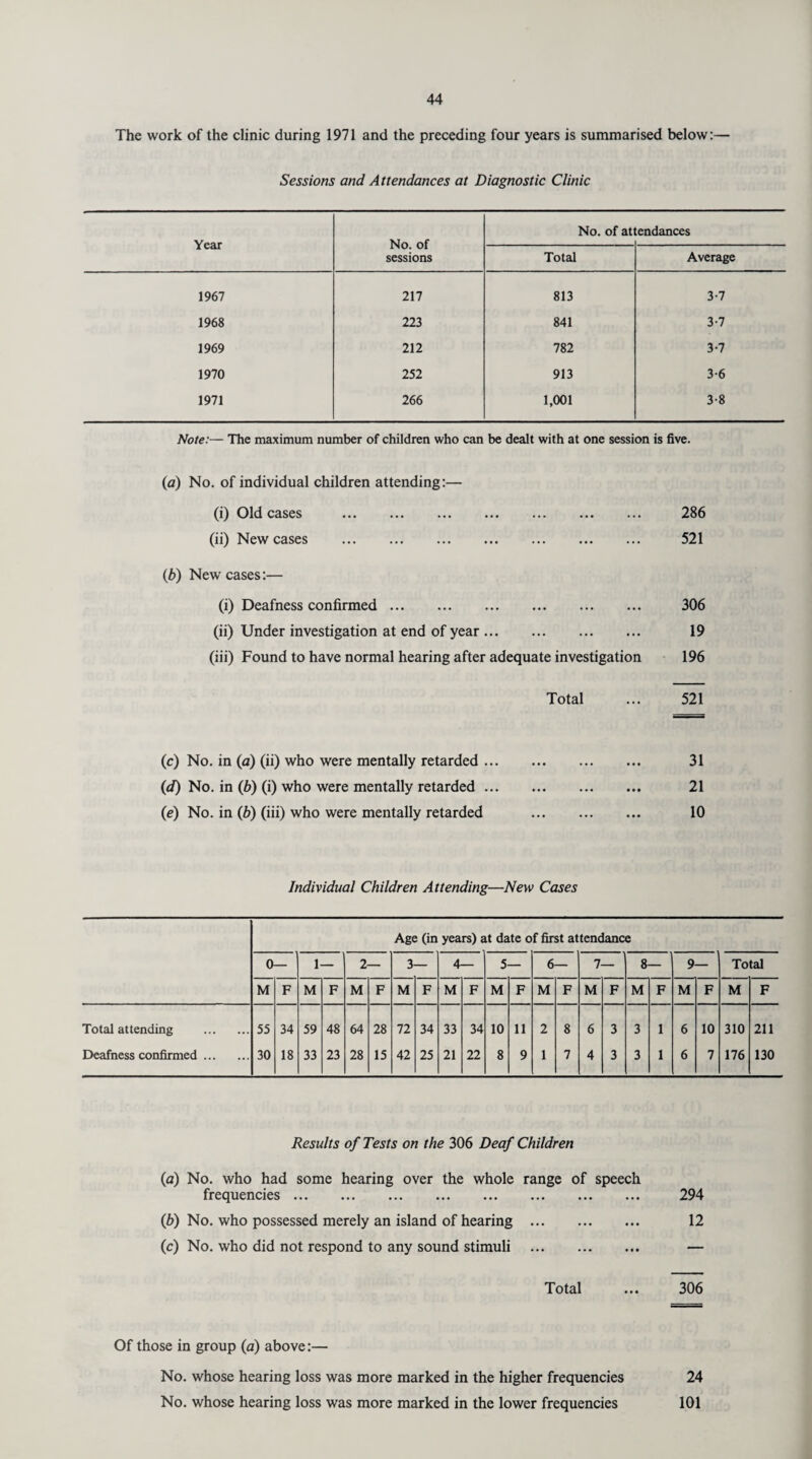 The work of the clinic during 1971 and the preceding four years is summarised below:— Sessions and Attendances at Diagnostic Clinic Year No. of sessions No. of at tendances Total Average 1967 217 813 3-7 1968 223 841 3-7 1969 212 782 3-7 1970 252 913 3-6 1971 266 1,001 3-8 Note:— The maximum number of children who can be dealt with at one session is five. (a) No. of individual children attending:— (i) Old cases . (ii) New cases . 286 521 (b) New cases:— (i) Deafness confirmed. 306 (ii) Under investigation at end of year. 19 (iii) Found to have normal hearing after adequate investigation 196 Total ... 521 (c) No. in (a) (ii) who were mentally retarded ... (d) No. in (6) (i) who were mentally retarded ... (e) No. in (b) (iii) who were mentally retarded 31 21 10 Individual Children Attending—New Cases Age (in years) at date of first attendance 0— 1 2 3 4— 5 6— 7- 8 9 Total M F M F M F M F M F M F M F M F M F M F M F Total attending . 55 34 59 48 64 28 72 34 33 34 10 11 2 8 6 3 3 1 6 10 310 211 Deafness confirmed. 30 18 33 23 28 15 42 25 21 22 8 9 1 7 4 3 3 1 6 7 176 130 Results of Tests on the 306 Deaf Children (а) No. who had some hearing over the whole range of speech frequencies. 294 (б) No. who possessed merely an island of hearing . 12 (c) No. who did not respond to any sound stimuli . — Total ... 306 Of those in group (a) above:— No. whose hearing loss was more marked in the higher frequencies 24 No. whose hearing loss was more marked in the lower frequencies 101