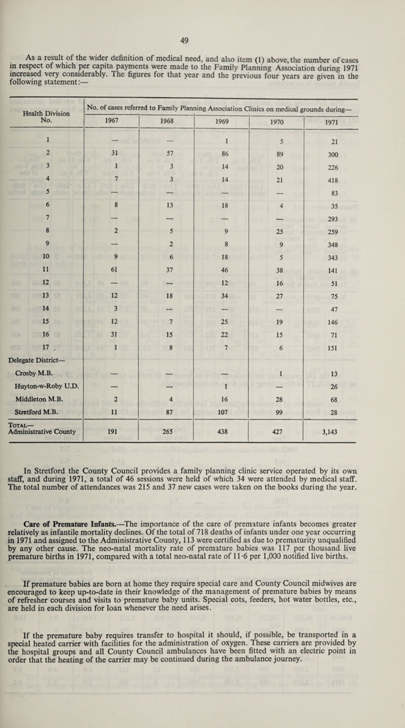 As a result of the wider definition of medical need, and also item (1) above, the number of cases in respect of which per capita payments were made to the Family Planning Association during 1971 increased very considerably. The figures for that year and the previous four years are given in the following statement:— Health Division No. of cases refer red to Family Plan ning Association Clinics on medical grounds during— No. 1967 1968 1969 1970 1971 1 — — 1 5 21 2 31 57 86 89 300 3 1 3 14 20 226 4 7 3 14 21 418 5 — — — — 83 6 8 13 18 4 35 7 — — — — 293 8 2 5 9 25 259 9 — 2 8 9 348 10 9 6 18 5 343 11 61 37 46 38 141 12 — — 12 16 51 13 12 18 34 27 75 14 3 — — — 47 15 12 7 25 19 146 16 31 15 22 15 71 17 . 1 8 7 6 151 Delegate District— Crosby M.B. — — — 1 13 Huyton-w-Roby U.D. — — 1 — 26 Middleton M.B. 2 4 16 28 68 Stretford M.B. 11 87 107 99 28 Total— Administrative County 191 265 438 427 3,143 In Stretford the County Council provides a family planning clinic service operated by its own staff, and during 1971, a total of 46 sessions were held of which 34 were attended by medical staff. The total number of attendances was 215 and 37 new cases were taken on the books during the year. Care of Premature Infants.—The importance of the care of premature infants becomes greater relatively as infantile mortality declines. Of the total of 718 deaths of infants under one year occurring in 1971 and assigned to the Administrative County, 113 were certified as due to prematurity unqualified by any other cause. The neo-natal mortality rate of premature babies was 117 per thousand live premature births in 1971, compared with a total neo-natal rate of 11-6 per 1,000 notified live births. If premature babies are born at home they require special care and County Council midwives are encouraged to keep up-to-date in their knowledge of the management of premature babies by means of refresher courses and visits to premature baby units. Special cots, feeders, hot water bottles, etc., are held in each division for loan whenever the need arises. If the premature baby requires transfer to hospital it should, if possible, be transported in a special heated carrier with facilities for the administration of oxygen. These carriers are provided by the hospital groups and all County Council ambulances have been fitted with an electric point in order that the heating of the carrier may be continued during the ambulance journey.