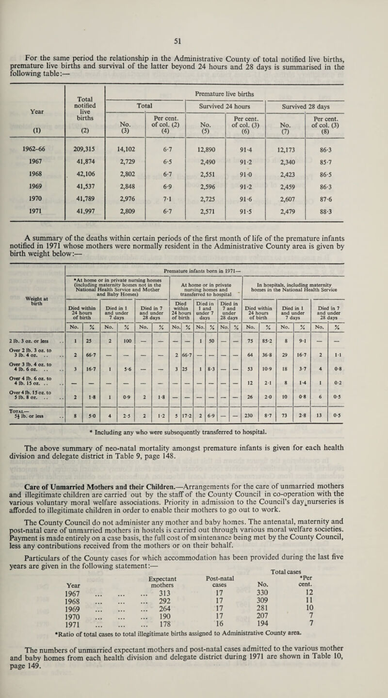 For the same period the relationship in the Administrative County of total notified live births, premature live births and survival of the latter beyond 24 hours and 28 days is summarised in the following table:— Year (1) Total notified live births (2) Premature live births To tal Survived 24 hours Survived 28 days No. (3) Per cent, of col. (2) (4) No. (5) Per cent, of col. (3) (6) No. (7) Per cent, of col. (3) (8) 1962-66 209,315 14,102 6-7 12,890 91-4 12,173 86-3 1967 41,874 2,729 6-5 2,490 91-2 2,340 85-7 1968 42,106 2,802 6-7 2,551 91 0 2,423 86-5 1969 41,537 2,848 6-9 2,596 91-2 2,459 86-3 1970 41,789 2,976 71 2,725 91-6 2,607 87-6 1971 41,997 2,809 6-7 2,571 91-5 2,479 88-3 A summary of the deaths within certain periods of the first month of life of the premature infants notified in 1971 whose mothers were normally resident in the Administrative County area is given by birth weight below:— Premature infants born in 1971— Weight at birth •At home or in private nu (including maternity home National Health Service a and Baby Home rsing homes s not in the nd Mother s) At home or in private nursing homes and transferred to hospital In hospitals, including maternity homes in the National Health Service Died within Died in 1 Died in 7 Died within Died in 1 and Died in 7 and Died within Died in 1 Died in 7 24 hours and under and under 24 hours under 7 under 24 hours and under and under of birth 7 days 28 days of birth da ys 28 d ays of birth 7 days 28 jays No. % No. % No. % No. % No. % No. % No. % No. % No. % 2 lb. 3 oz. or less 1 25 2 100 — — — — 1 50 — — 75 85-2 8 91 — — Over 2 lb. 3 oz. to 3 lb. 4 oz. 2 66-7 — — — — 2 66-7 — — — — 64 36 8 29 16 7 2 M Over 3 lb. 4 oz. to 4 lb. 6 oz. 3 16-7 1 5-6 ~ 3 25 1 8-3 — — 53 10 9 18 3-7 4 0 8 Over 4 lb. 6 oz. to 4 lb. 15 oz. — — — — — — — — — — — 12 21 8 14 1 02 Over 4 lb. 15 oz. to 5 lb. 8 oz. 2 1-8 1 0-9 2 1-8 — 26 20 10 0 8 6 0-5 Total— 54 lb. or less 8 5 0 4 2-5 2 1-2 5 17-2 2 6-9 — 230 8-7 73 2-8 13 0-5 * Including any who were subsequently transferred to hospital. The above summary of neo-natal mortality amongst premature infants is given for each health division and delegate district in Table 9, page 148. Care of Unmarried Mothers and their Children.—Arrangements for the care of unmarried mothers and illegitimate children are carried out by the staff of the County Council in co-operation with the various voluntary moral welfare associations. Priority in admission to the Council’s day .nurseries is afforded to illegitimate children in order to enable their mothers to go out to work. The County Council do not administer any mother and baby homes. The antenatal, maternity and post-natal care of unmarried mothers in hostels is carried out through various moral welfare societies. Payment is made entirely on a case basis, the full cost of maintenance being met by the County Council, less any contributions received from the mothers or on their behalf. Particulars of the County cases for which accommodation has been provided during the last five years are given in the following statement:— Year 1967 1968 1969 1970 1971 Expectant Post-natal No. mothers cases 313 17 330 292 17 309 264 17 281 190 17 207 178 16 194 Total cases •Per cent. 12 11 10 7 7 •Ratio of total cases to total illegitimate births assigned to Administrative County area. The numbers of unmarried expectant mothers and post-natal cases admitted to the various mother and baby homes from each health division and delegate district during 1971 are shown in Table 10, page 149.