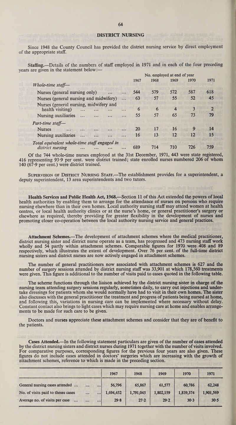 DISTRICT NURSING Since 1948 the County Council has provided the district nursing service by direct employment of the appropriate staff. Staffing.—Details of the numbers of staff employed in 1971 and in each of the four preceding years are given in the statement below:— No. employed at end of year 1967 1968 1969 1970 1971 Whole-time staff— Nurses (general nursing only) . 544 579 572 587 618 Nurses (general nursing and midwifery) ... 63 57 55 52 45 Nurses (general nursing, midwifery and health visiting) . 6 6 4 3 2 Nursing auxiliaries . Part-time staff— 55 57 65 73 79 Nurses . 20 17 16 9 14 Nursing auxiliaries. 16 13 12 12 15 Total equivalent whole-time staff engaged in district nursing . 689 714 710 726 759 Of the 744 whole-time nurses employed at the 31st December, 1971, 443 were state registered, 416 representing 93-9 per cent, were district trained; state enrolled nurses numbered 206 of whom 140 (67*9 per cent.) were district trained. Supervision of District Nursing Staff.—The establishment provides for a superintendent, a deputy superintendent, 13 area superintendents and two tutors. Health Services and Public Health Act, 1968.—Section 11 of this Act extended the powers of local health authorities by enabling them to arrange for the attendance of nurses on persons who require nursing elsewhere than in their own homes. Local authority nursing staff may attend women at health centres, or local health authority clinics or at the nurse’s home, or general practitioner’s surgery or elsewhere as required, thereby providing for greater flexibility in the development of nurses and promoting closer co-operation between the local authority nursing service and general practices. Attachment Schemes.—The development of attachment schemes where the medical practitioner, district nursing sister and district nurse operate as a team, has progressed and 473 nursing staff work wholly and 54 partly within attachment schemes. Comparable figures for 1970 were 408 and 89 respectively, which illustrates the extent of development. Over 76 per cent, of the full-time district musing sisters and district nurses are now actively engaged in attachment schemes. The number of general practitioners now associated with attachment schemes is 627 and the number of surgery sessions attended by district nursing staff was 33,901 at which 178,560 treatments were given. This figure is additional to the number of visits paid to cases quoted in the following table. The scheme functions through the liaison achieved by the district nursing sister in charge of the nursing team attending surgery sessions regularly, sometimes daily, to carry out injections and under¬ take dressings for patients whom she would normally have had to visit in their own homes. The sister also discusses with the general practitioner the treatment and progress of patients being nursed at home, and following this, variations in nursing care can be implemented where necessary without delay. Constant contact also brings to light cases which may require nursing care at home and enables arrange¬ ments to be made for such care to be given. Doctors and nurses appreciate these attachment schemes and consider that they are of benefit to the patients. Cases Attended.—In the following statement particulars are given of the number of cases attended by the district nursing sisters and district nurses during 1971 together with the number of visits involved. For comparative purposes, corresponding figures for the previous four years are also given. These figures do not include cases attended in doctors’ surgeries which are increasing with the growth of attachment schemes, reference to which is made in the preceding section. 1967 1968 1969 1970 1971 General nursing cases attended. 56,796 65,867 61,577 60,786 62,248 No. of visits paid to theses cases . 1,694,452 1,791,045 1,802,159 1,839,374 1,901,569 Average no. of visits per case . 29-8 27-2 29-2 30-3 30-5