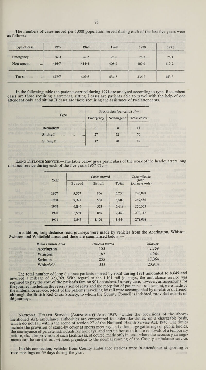 The numbers of cases moved per 1,000 population served during each of the last five years were as follows:— Type of case 1967 1968 1969 1970 1971 Emergency. 260 26-2 26-6 26-3 26-1 Non-urgent 416-7 414-4 408-2 409-9 417-2 Total . 442-7 440-6 434-8 436-2 443-3 In the following table the patients carried during 1971 are analysed according to type. Recumbent cases are those requiring a stretcher, sitting I cases are patients able to travel with the help of one attendant only and sitting II cases are those requiring the assistance of two attendants. Type Proportion (per cent.) of— Emergency Non-urgent Total cases Recumbent. 61 8 11 Sitting I . 27 72 70 Sitting 11 . 12 20 19 Long Distance Service.—The table below gives particulars of the work of the headquarters long distance service during each of the five years 1967-71:— Year Cases moved Case mileage (road journeys only) By road By rail Total 1967 5,367 866 6,233 220,878 1968 5,921 588 6,509 249,556 1969 6,046 573 6,619 256,553 1970 6,594 869 7,463 270,116 1971 7,543 1,101 8,644 278,068 In addition, long distance road journeys were made by vehicles from the Accrington, Whiston, Swinton and Whitefield areas and these are summarised below:— Radio Control Area Patients moved Mileage Accrington 105 2,759 Whiston 187 4,964 Swinton 255 17,064 Whitefield 555 20,914 The total number of long distance patients moved by road during 1971 amounted to 8,645 and involved a mileage of 323,769. With regard to the 1,101 rail journeys, the ambulance service was required to pay the cost of the patient’s fare on 901 occasions. In every case, however, arrangements for the journey, including the reservation of seats and the reception of patients at rail termini, were made by the ambulance service. Most of the patients travelling by rail were accompanied by a relative or friend, although the British Red Cross Society, to whom the County Council is indebted, provided escorts on 56 journeys. National Health Service (Amendment) Act, 1957.—Under the provisions of the above- mentioned Act, ambulance authorities are empowered to undertake duties, on a chargeable basis, which do not fall within the scope of section 27 of the National Health Service Act, 1946. The duties include the provision of stand-by cover at sports meetings and other large gatherings of public bodies, the conveyance of private individuals for holidays, and certain house-to-house removals of a temporary nature, etc. The provision of such facilities is, of course, made only in cases where the necessary arrange¬ ments can be carried out without prejudice to the normal running of the County ambulance service. In this connection, vehicles from County ambulance stations were in attendance at sporting or race meetings on 59 days during the year.