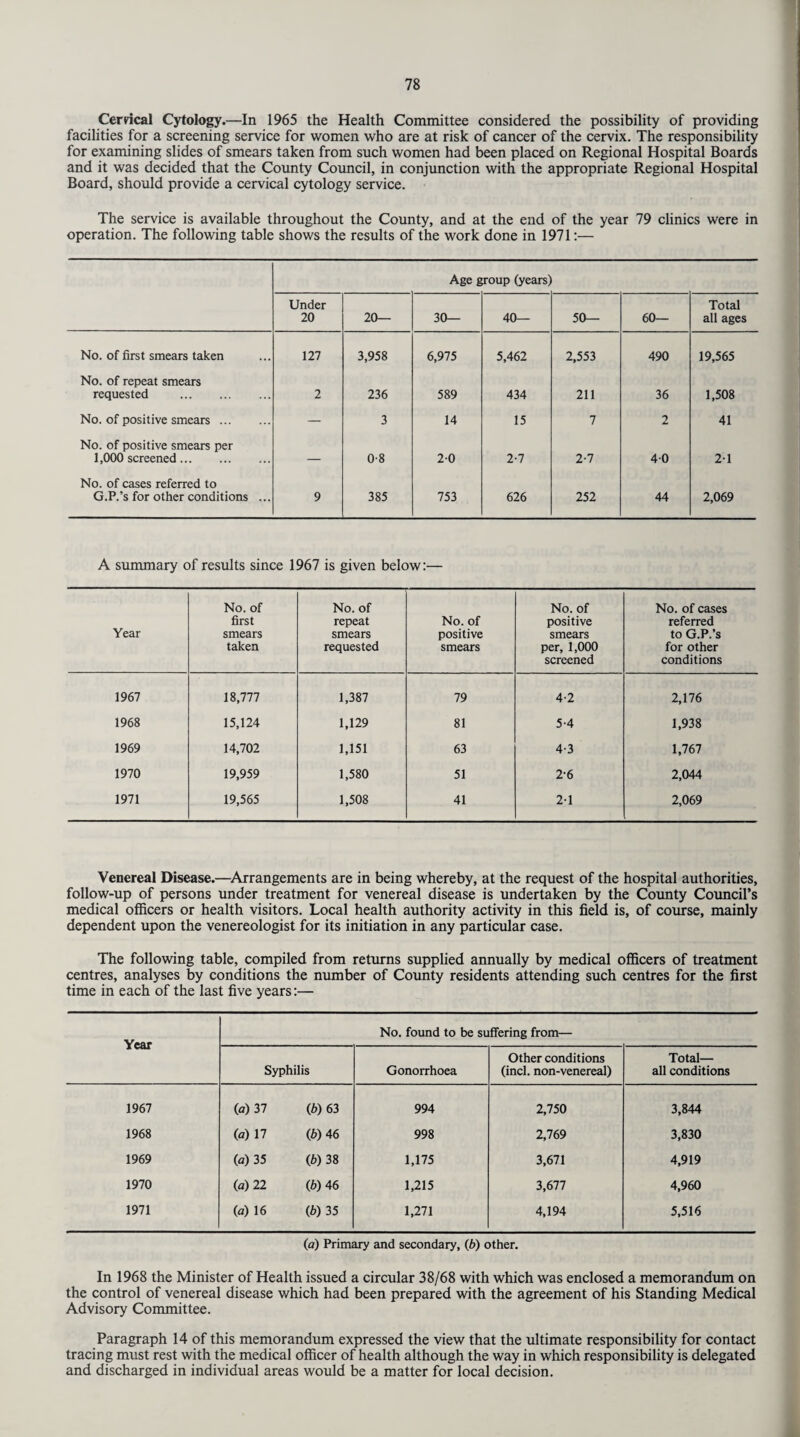 Cervical Cytology.—In 1965 the Health Committee considered the possibility of providing facilities for a screening service for women who are at risk of cancer of the cervix. The responsibility for examining slides of smears taken from such women had been placed on Regional Hospital Boards and it was decided that the County Council, in conjunction with the appropriate Regional Hospital Board, should provide a cervical cytology service. The service is available throughout the County, and at the end of the year 79 clinics were in operation. The following table shows the results of the work done in 1971:— Age group (years) Under 20 20— 30— 40— 50— 60— Total all ages No. of first smears taken 127 3,958 6,975 5,462 2,553 490 19,565 No. of repeat smears requested . 2 236 589 434 211 36 1,508 No. of positive smears. — 3 14 15 7 2 41 No. of positive smears per 1,000 screened. — 0-8 20 2-7 2-7 40 2-1 No. of cases referred to G.P.’s for other conditions ... 9 385 753 626 252 44 2,069 A summary of results since 1967 is given below:— Year No. of first smears taken No. of repeat smears requested No. of positive smears No. of positive smears per, 1,000 screened No. of cases referred to G.P.’s for other conditions 1967 18,777 1,387 79 4-2 2,176 1968 15,124 1,129 81 5-4 1,938 1969 14,702 1,151 63 43 1,767 1970 19,959 1,580 51 2-6 2,044 1971 19,565 1,508 41 2-1 2,069 Venereal Disease.—Arrangements are in being whereby, at the request of the hospital authorities, follow-up of persons under treatment for venereal disease is undertaken by the County Council's medical officers or health visitors. Local health authority activity in this field is, of course, mainly dependent upon the venereologist for its initiation in any particular case. The following table, compiled from returns supplied annually by medical officers of treatment centres, analyses by conditions the number of County residents attending such centres for the first time in each of the last five years:— Year No. found to be suffering from— Syphilis Gonorrhoea Other conditions (inch non-venereal) Total— all conditions 1967 (a) 37 (6) 63 994 2,750 3,844 1968 («) 17 (b) 46 998 2,769 3,830 1969 (a) 35 (6)38 1,175 3,671 4,919 1970 (a) 22 (6)46 1,215 3,677 4,960 1971 (a) 16 (6) 35 1,271 4,194 5,516 (a) Primary and secondary, (6) other. In 1968 the Minister of Health issued a circular 38/68 with which was enclosed a memorandum on the control of venereal disease which had been prepared with the agreement of his Standing Medical Advisory Committee. Paragraph 14 of this memorandum expressed the view that the ultimate responsibility for contact tracing must rest with the medical officer of health although the way in which responsibility is delegated and discharged in individual areas would be a matter for local decision.