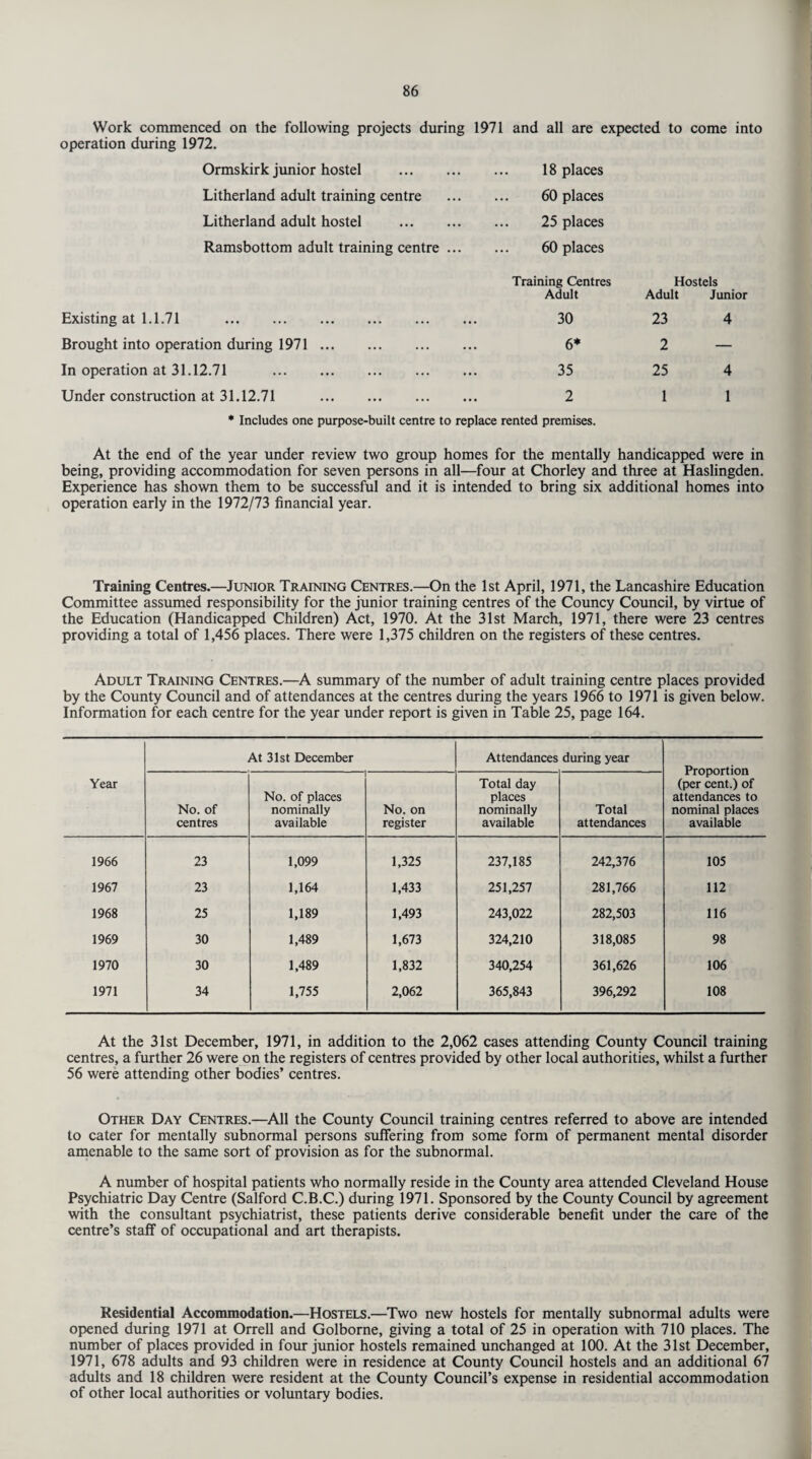 Work commenced on the following projects during 1971 and all are expected to come into operation during 1972. Ormskirk junior hostel . Litherland adult training centre Litherland adult hostel . Ramsbottom adult training centre ... 18 places 60 places 25 places 60 places Training Centres Hostels Adult Adult Junior Existing at 1.1.71 . 30 23 4 Brought into operation during 1971. 6* 2 — In operation at 31.12.71 . 35 25 4 Under construction at 31.12.71 . 2 1 1 * Includes one purpose-built centre to replace rented premises. At the end of the year under review two group homes for the mentally handicapped were in being, providing accommodation for seven persons in all—four at Chorley and three at Haslingden. Experience has shown them to be successful and it is intended to bring six additional homes into operation early in the 1972/73 financial year. Training Centres.—Junior Training Centres.—On the 1st April, 1971, the Lancashire Education Committee assumed responsibility for the junior training centres of the Councy Council, by virtue of the Education (Handicapped Children) Act, 1970. At the 31st March, 1971, there were 23 centres providing a total of 1,456 places. There were 1,375 children on the registers of these centres. Adult Training Centres.—A summary of the number of adult training centre places provided by the County Council and of attendances at the centres during the years 1966 to 1971 is given below. Information for each centre for the year under report is given in Table 25, page 164. Year At 31st December Attendances during year Proportion (per cent.) of attendances to nominal places available No. of centres No. of places nominally available No. on register Total day places nominally available Total attendances 1966 23 1,099 1,325 237,185 242,376 105 1967 23 1,164 1,433 251,257 281,766 112 1968 25 1,189 1,493 243,022 282,503 116 1969 30 1,489 1,673 324,210 318,085 98 1970 30 1,489 1,832 340,254 361,626 106 1971 34 1,755 2,062 365,843 396,292 108 At the 31st December, 1971, in addition to the 2,062 cases attending County Council training centres, a further 26 were on the registers of centres provided by other local authorities, whilst a further 56 were attending other bodies’ centres. Other Day Centres.—All the County Council training centres referred to above are intended to cater for mentally subnormal persons suffering from some form of permanent mental disorder amenable to the same sort of provision as for the subnormal. A number of hospital patients who normally reside in the County area attended Cleveland House Psychiatric Day Centre (Salford C.B.C.) during 1971. Sponsored by the County Council by agreement with the consultant psychiatrist, these patients derive considerable benefit under the care of the centre’s staff of occupational and art therapists. Residential Accommodation.—Hostels.—Two new hostels for mentally subnormal adults were opened during 1971 at Orrell and Golborne, giving a total of 25 in operation with 710 places. The number of places provided in four junior hostels remained unchanged at 100. At the 31st December, 1971, 678 adults and 93 children were in residence at County Council hostels and an additional 67 adults and 18 children were resident at the County Council’s expense in residential accommodation of other local authorities or voluntary bodies.