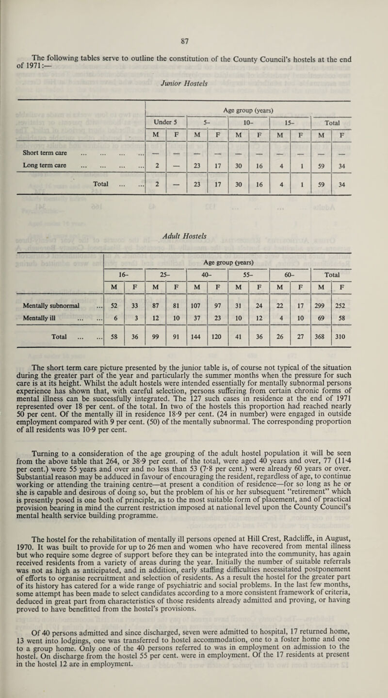 The following tables serve to outline the constitution of the County Council’s hostels at the end of 1971:— Junior Hostels Age group (years) Und er 5 5- 10- 15 Total M F M F M F M F M F Short term care . — — — — — — _ _ _ _ Long term care . 2 — 23 17 30 16 4 1 59 34 Total . 2 — 23 17 30 16 4 1 59 34 Adult Hostels Age group (years) 16- 25 40- 55 60- Total M F M F M F M F M F M F Mentally subnormal 52 33 87 81 107 97 31 24 22 17 299 252 Mentally ill . 6 3 12 10 37 23 10 12 4 10 69 58 Total . 58 36 99 91 144 120 41 36 26 27 368 310 The short term care picture presented by the junior table is, of course not typical of the situation during the greater part of the year and particularly the summer months when the pressure for such care is at its height. Whilst the adult hostels were intended essentially for mentally subnormal persons experience has shown that, with careful selection, persons suffering from certain chronic forms of mental illness can be successfully integrated. The 127 such cases in residence at the end of 1971 represented over 18 per cent, of the total. In two of the hostels this proportion had reached nearly 50 per cent. Of the mentally ill in residence 18-9 per cent. (24 in number) were engaged in outside employment compared with 9 per cent. (50) of the mentally subnormal. The corresponding proportion of all residents was 10-9 per cent. Turning to a consideration of the age grouping of the adult hostel population it will be seen from the above table that 264, or 38-9 per cent, of the total, were aged 40 years and over, 77 (11*4 per cent.) were 55 years and over and no less than 53 (7-8 per cent.) were already 60 years or over. Substantial reason may be adduced in favour of encouraging the resident, regardless of age, to continue working or attending the training centre—at present a condition of residence—for so long as he or she is capable and desirous of doing so, but the problem of his or her subsequent “retirement” which is presently posed is one both of principle, as to the most suitable form of placement, and of practical provision bearing in mind the current restriction imposed at national level upon the County Council’s mental health service building programme. The hostel for the rehabilitation of mentally ill persons opened at Hill Crest, Radcliffe, in August, 1970. It was built to provide for up to 26 men and women who have recovered from mental illness but who require some degree of support before they can be integrated into the community, has again received residents from a variety of areas during the year. Initially the number of suitable referrals was not as high as anticipated, and in addition, early staffing difficulties necessitated postponement of efforts to organise recruitment and selection of residents. As a result the hostel for the greater part of its history has catered for a wide range of psychiatric and social problems. In the last few months, some attempt has been made to select candidates according to a more consistent framework of criteria, deduced in great part from characteristics of those residents already admitted and proving, or having proved to have benefitted from the hostel’s provisions. Of 40 persons admitted and since discharged, seven were admitted to hospital, 17 returned home, 13 went into lodgings, one was transferred to hostel accommodation, one to a foster home and one to a group home. Only one of the 40 persons referred to was in employment on admission to the hostel. On discharge from the hostel 55 per cent, were in employment. Of the 17 residents at present in the hostel 12 are in employment.