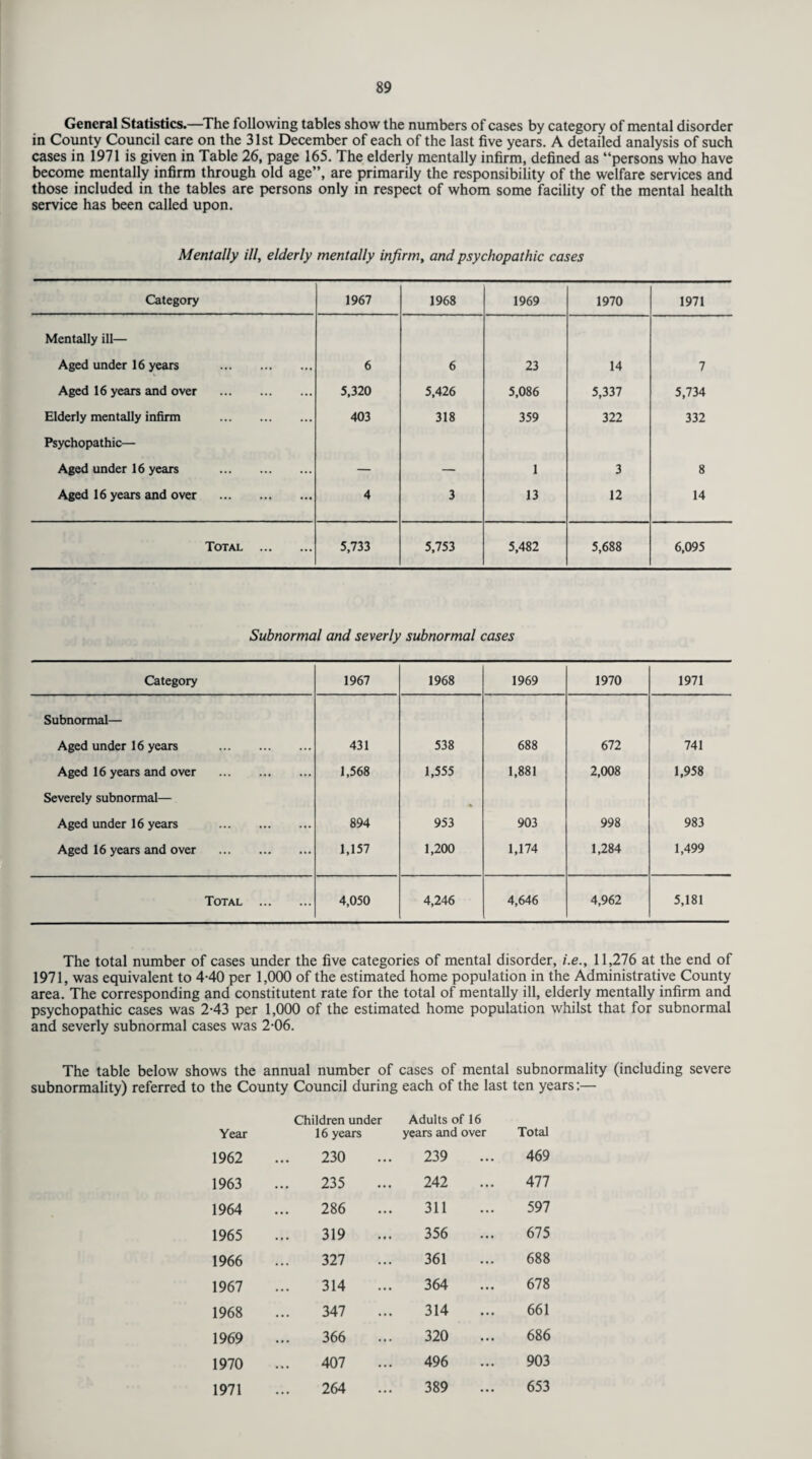 General Statistics.—The following tables show the numbers of cases by category of mental disorder in County Council care on the 31st December of each of the last five years. A detailed analysis of such cases in 1971 is given in Table 26, page 165. The elderly mentally infirm, defined as “persons who have become mentally infirm through old age”, are primarily the responsibility of the welfare services and those included in the tables are persons only in respect of whom some facility of the mental health service has been called upon. Mentally ill, elderly mentally infirm, and psychopathic cases Category 1967 1968 1969 1970 1971 Mentally ill— Aged under 16 years . 6 6 23 14 7 Aged 16 years and over . 5,320 5,426 5,086 5,337 5,734 Elderly mentally infirm . 403 318 359 322 332 Psychopathic— Aged under 16 years . — — 1 3 8 Aged 16 years and over . 4 3 13 12 14 Total . 5,733 5,753 5,482 5,688 6,095 Subnormal and severly subnormal cases Category 1967 1968 1969 1970 1971 Subnormal— Aged under 16 years . 431 538 688 672 741 Aged 16 years and over . 1,568 1,555 1,881 2,008 1,958 Severely subnormal— Aged under 16 years . 894 953 903 998 983 Aged 16 years and over . 1,157 1,200 1,174 1,284 1,499 Total . 4,050 4,246 4,646 4,962 5,181 The total number of cases under the five categories of mental disorder, i.e., 11,276 at the end of 1971, was equivalent to 440 per 1,000 of the estimated home population in the Administrative County area. The corresponding and constitutent rate for the total of mentally ill, elderly mentally infirm and psychopathic cases was 243 per 1,000 of the estimated home population whilst that for subnormal and severly subnormal cases was 2-06. The table below shows the annual number of cases of mental subnormality (including severe subnormality) referred to the County Council during each of the last ten years:— Year Children under 16 years Adults of 16 years and over Total 1962 230 239 469 1963 235 242 477 1964 286 311 597 1965 319 356 675 1966 327 361 688 1967 314 364 678 1968 347 314 661 1969 366 320 686 1970 407 496 903 1971 264 389 653