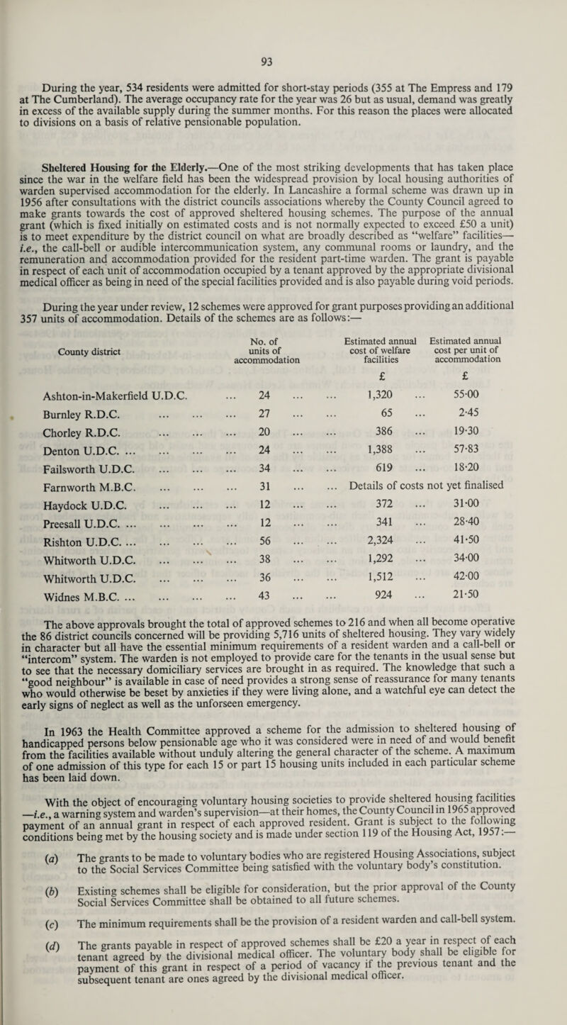 During the year, 534 residents were admitted for short-stay periods (355 at The Empress and 179 at The Cumberland). The average occupancy rate for the year was 26 but as usual, demand was greatly in excess of the available supply during the summer months. For this reason the places were allocated to divisions on a basis of relative pensionable population. Sheltered Housing for the Elderly.—One of the most striking developments that has taken place since the war in the welfare field has been the widespread provision by local housing authorities of warden supervised accommodation for the elderly. In Lancashire a formal scheme was drawn up in 1956 after consultations with the district councils associations whereby the County Council agreed to make grants towards the cost of approved sheltered housing schemes. The purpose of the annual grant (which is fixed initially on estimated costs and is not normally expected to exceed £50 a unit) is to meet expenditure by the district council on what are broadly described as “welfare” facilities— i.e., the call-bell or audible intercommunication system, any communal rooms or laundry, and the remuneration and accommodation provided for the resident part-time warden. The grant is payable in respect of each unit of accommodation occupied by a tenant approved by the appropriate divisional medical officer as being in need of the special facilities provided and is also payable during void periods. During the year under review, 12 schemes were approved for grant purposes providing an additional 357 units of accommodation. Details of the schemes are as follows:— County district No. of units of accommodation Estimated annual cost of welfare facilities Estimated annual cost per unit of accommodation £ £ Ashton-in-Makerfield U.D.C. 24 1,320 55-00 Burnley R.D.C. ... 27 65 2-45 Chorley R.D.C. ... 20 386 19-30 Denton U.D.C. ... ... 24 1,388 57-83 Failsworth U.D.C. ... 34 619 18-20 Farnworth M.B.C. 31 ... Details of costs not yet finalised Haydock U.D.C. ... 12 372 31-00 Preesall U.D.C. ... ... 12 341 28-40 Rishton U.D.C. ... ... 56 2,324 41-50 Whitworth U.D.C. s 38 1,292 34-00 Whitworth U.D.C. ... 36 1,512 42-00 Widnes M.B.C. ... ... ... 43 924 21-50 The above approvals brought the total of approved schemes to 216 and when all become operative the 86 district councils concerned will be providing 5,716 units of sheltered housing. They vary widely in character but all have the essential minimum requirements of a resident warden and a call-bell or “intercom” system. The warden is not employed to provide care for the tenants in the usual sense but to see that the necessary domiciliary services are brought in as required. The knowledge that such a “good neighbour” is available in case of need provides a strong sense of reassurance for many tenants who would otherwise be beset by anxieties if they were living alone, and a watchful eye can detect the early signs of neglect as well as the unforseen emergency. In 1963 the Health Committee approved a scheme for the admission to sheltered housing of handicapped persons below pensionable age who it was considered were in need of and would benefit from the facilities available without unduly altering the general character of the scheme. A maximum of one admission of this type for each 15 or part 15 housing units included in each particular scheme has been laid down. With the object of encouraging voluntary housing societies to provide sheltered housing facilities —i.e., a warning system and warden’s supervision—at their homes, the County Council in 1965 approved payment of an annual grant in respect of each approved resident. Grant is subject to the following conditions being met by the housing society and is made under section 119 of the Housing Act, 195 / (a) The grants to be made to voluntary bodies who are registered Housing Associations, subject to the Social Services Committee being satisfied with the voluntary body s constitution. (b) (c) (d) Existing schemes shall be eligible for consideration, but the prior approval of the County Social Services Committee shall be obtained to all future schemes. The minimum requirements shall be the provision of a resident warden and call-bell system. The grants payable in respect of approved schemes shall be £20 a year in respect of each tenant agreed by the divisional medical officer. The voluntary body shall be eligible for payment of this grant in respect of a period of vacancy if the previous tenant and the subsequent tenant are ones agreed by the divisional medical officer.