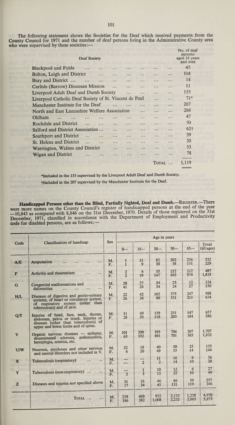 The following statement shows the Societies for the Deaf which received payments from the County Council for 1971 and the number of deaf persons living in the Administrative County area who were supervised by these societies:— No. of deaf persons Deaf Society aged 16 years and over Blackpool and Fylde . Bolton, Leigh and District . Bury and District. Carlisle (Barrow) Diocesan Mission . Liverpool Adult Deaf and Dumb Society . Liverpool Catholic Deaf Society of St. Vincent de Paul Manchester Institute for the Deaf . North and East Lancashire Welfare Association . Oldham . Rochdale and District . Salford and District Association. Southport and District . St. Helens and District . Warrington, Widnes and District . Wigan and District . Total . 45 104 14 11 155 71* 207 286 47 50 62| 39 30 53 78 1,119 ‘Included in the 155 supervised by the Liverpool Adult Deaf and Dumb Society, fIncluded in the 207 supervised by the Manchester Institute for the Deaf. Handicapped Persons other than the Blind, Partially Sighted, Deaf and Dumb.—Register.—There were more names on the County Council’s register of handicapped persons at the end of the year —10 843 as compared with 8,846 on the 31st December, 1970. Details of those registered on the 31st December, 1971, classified in accordance with the Department of Employment and Productivity code for disabled persons, are as follows:— Classification of handicap Age in years Code Sex 0— 16— 30— 50— 65— Total (all ages) A/E Amputation . M. F. 1 1 11 9 82 30 202 58 236 131 532 229 F Arthritis and rheumatism . M. F. 2 2 6 19 55 147 212 693 212 974 487 1,835 G Congenital malformations and deformities . M. F. 28 41 27 24 34 34 23 24 12 27 124 150 H/L Diseases of digestive and genito-urinary systems, of heart or circulatory system, of respiratory system (other than tuberculosis) and of skin. M. F. 22 26 42 26 102 80 575 331 247 211 988 674 Q/T Injuries of head, face, neck, thorax, abdomen, pelvis or trunk. Injuries or diseases (other than tuberculosis) of M. F. 31 28 69 53 159 118 251 203 147 184 657 586 upper and lower limbs and of spine. V Organic nervous diseases — epilepsy, disseminated sclerosis, poliomyelitis. M. F. 101 63 200 192 393 491 706 701 307 385 1,707 1,832 u/w hemiplegia, sciatica, etc. Neurosis, psychoses and other nervous M. 22 £L 18 20 40 49 50 55 25 14 155 144 and mental disorders not included in V. r. 0 X Tuberculosis (respiratory) . M. F. — 2 11 2 16 14 9 10 36 28 Y Tuberculosis (non-respiratory) ... M. F. 2 1 3 10 12 12 22 4 10 27 49 Z Diseases and injuries not specified above M. F. 31 17 35 34 46 45 86 131 59 119 257 346 Total . M. F. 238 186 409 382 932 1,008 2,133 2,232 1,258 2,065 4,970 5,873