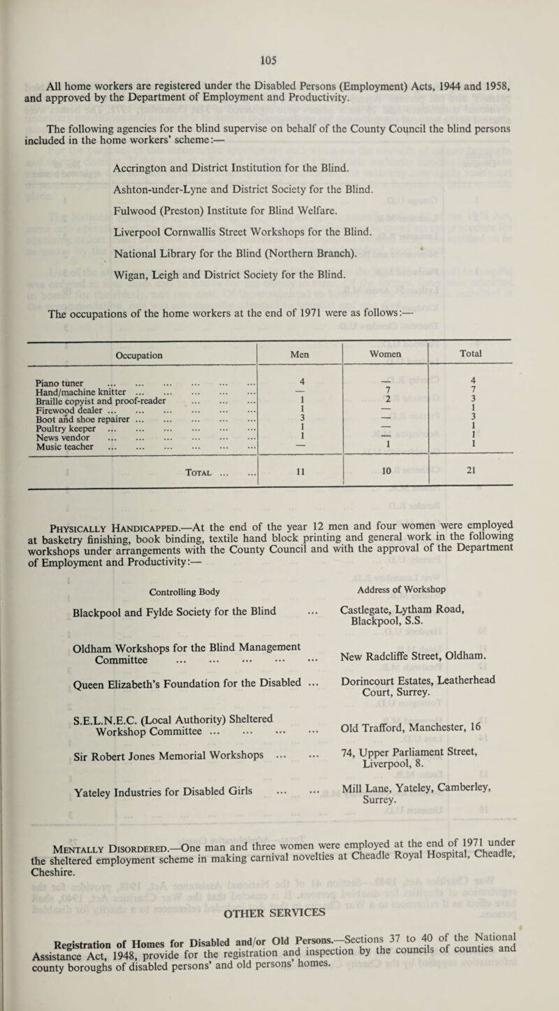 All home workers are registered under the Disabled Persons (Employment) Acts, 1944 and 1958, and approved by the Department of Employment and Productivity. The following agencies for the blind supervise on behalf of the County Council the blind persons included in the home workers’ scheme:— Accrington and District Institution for the Blind. Ashton-under-Lyne and District Society for the Blind. Fulwood (Preston) Institute for Blind Welfare. Liverpool Cornwallis Street Workshops for the Blind. National Library for the Blind (Northern Branch). Wigan, Leigh and District Society for the Blind. The occupations of the home workers at the end of 1971 were as follows:— Occupation Men Women Total Piano tuner . 4 , 4 Hand/machine knitter. — 7 7 Braille copyist and proof-reader . 1 2 3 Firewood dealer ... . 1 — 1 Boot and shoe repairer. 3 — 3 Poultry keeper . 1 — 1 News vendor . 1 — 1 Music teacher . — 1 1 Total . 11 10 21 Physically Handicapped.—At the end of the year 12 men and four women were employed at basketry finishing, book binding, textile hand block printing and general work in the following workshops under arrangements with the County Council and with the approval of the Department of Employment and Productivity:— Controlling Body Address of Workshop Blackpool and Fylde Society for the Blind ... Castlegate, Lytham Road, Blackpool, S.S. Oldham Workshops for the Blind Management Committee . New Radcliffe Street, Oldham. Oueen Elizabeth’s Foundation for the Disabled ... Dorincourt Estates, Leatherhead Court, Surrey. S.E.L.N.E.C. (Local Authority) Sheltered Workshop Committee. Old Trafford, Manchester, 16 Sir Robert Jones Memorial Workshops . 74, Upper Parliament Street, Liverpool, 8. Yateley Industries for Disabled Girls . Mill Lane, Yateley, Camberley, Surrey. Mentally Disordered.—One man and three women were employed at the end of 1971 under the sheltered employment scheme in making carnival novelties at Cheadle Royal Hospital, Cheadle, Cheshire. OTHER SERVICES Restoration of Homes for Disabled and/or Old Persons.—Sections 37 to 40 of the National Assistance Act, 1948, provide for the registration and inspection by the councils of counties and county boroughs of disabled persons’ and old persons homes.