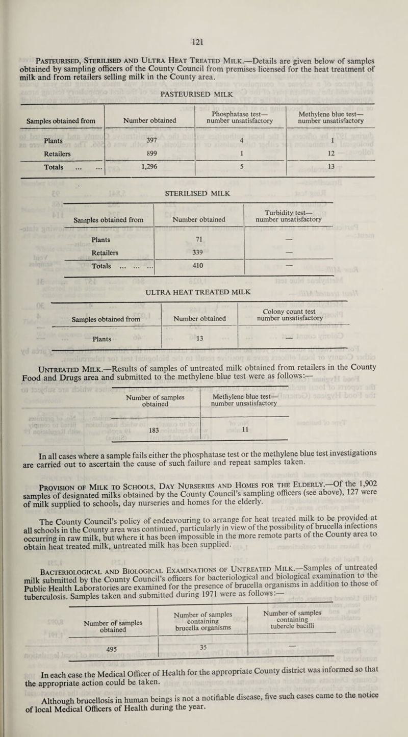 Pasteurised, Sterilised and Ultra Heat Treated Milk.—Details are given below of samples obtained by sampling officers of the County Council from premises licensed for the heat treatment of milk and from retailers selling milk in the County area. PASTEURISED MILK Samples obtained from Number obtained Phosphatase test— number unsatisfactory Methylene blue test— number unsatisfactory Plants 397 4 1 Retailers 899 1 12 Totals . 1,296 5 13 STERILISED MILK Samples obtained from Number obtained Turbidity test— number unsatisfactory Plants 71 — Retailers 339 — Totals . 410 — ULTRA HEAT TREATED MILK Samples obtained from Number obtained Colony count test number unsatisfactory Plants 13 — Untreated Milk.—Results of samples of untreated milk obtained from retailers in the County Food and Drugs area and submitted to the methylene blue test were as follows:— Number of samples Methylene blue test— obtained number unsatisfactory 183 11 In all cases where a sample fails either the phosphatase test or the methylene blue test investigations are carried out to ascertain the cause of such failure and repeat samples taken. Provision of Milk to Schools, Day Nurseries and Homes for the Elderly. Of the 1,902 samples of designated milks obtained by the County Council’s sampling officers (see above), 127 were of milk supplied to schools, day nurseries and homes for the elderly. The County Council’s policy of endeavouring to arrange for heat treated milk to be provided at all schools in the County area was continued, particularly in view of the possibility of brucella infections occurring in raw milk, but where it has been impossible in the more remote parts of the County area to obtain heat treated milk, untreated milk has been supplied. Bacteriological and Biological Examinations of Untreated Mhjc.—!Saimples <untrea ed milk submitted by the County Council’s officers for bacteriologica and biological examination to the Public Health Laboratories are examined for the presence of brucella organisms in addition to those c tuberculosis. Samples taken and submitted during 1971 were as follows: Number of samples obtained Number of samples containing brucella organisms Number of samples containing tubercle bacilli 495 35 — In each case the Medical Officer of Health for the appropriate County district was informed so that the appropriate action could be taken. Although brucellosis in human beings is not a notifiable disease, five such cases came to the notice of local Medical Officers of Health during the year.