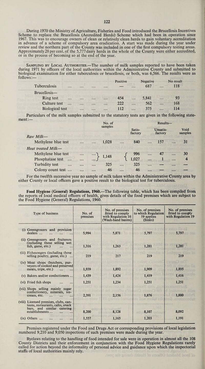 During 1970 the Ministry of Agriculture, Fisheries and Food introduced the Brucellosis Incentives Scheme to replace the Brucellosis (Accredited Herds) Scheme which had been in operation since 1967. This was to encourage owners of clean or relatively clean herds to gain voluntary accreditation in advance of a scheme of compulsory area eradication. A start was made during the year under review and the northern part of the County was included in one of the first compulsory testing areas. Approximately28 per cent, of the 5,777 dairy herds in the whole of the County were either accredited, or in the process of becoming so at the end of the year. Sampling by Local Authorities.—The number of milk samples reported to have been taken during 1971 by officers of the local authorities within the Administrative County and submitted to biological examination for either tuberculosis or brucellosis, or both, was 6,566. The results were as follows:— Positive Negative No result Tuberculosis . . — 687 118 Brucellosis— Ring test . . 454 5,841 93 Culture test . . 222 562 168 Biological test . 112 375 114 Particulars of the milk samples submitted to the statutory tests are given in the following state¬ ment :— No. of Results— samples Satis- Unsatis- Void factory factory samples Raw Milk— Methylene blue test 1,028 840 ... 157 31 Heat treated Milk— Methylene blue test 1,148 / 996 47 30 Phosphatase test ... 1 1,027 1 4 Turbidity test 325 325 — ... — Colony count test ... 46 46 — — For the twelfth successive year no sample of milk taken within the Administrative County area by either County or local officers gave a positive result to the biological test for tuberculosis. Food Hygiene (General) Regulations, 1960.—The following table, which has been compiled from the reports of local medical officers of health, gives details of the food premises which are subject to the Food Hygiene (General) Regulations, 1960. Type of business No. of premises No. of premises fitted to comply with Regulation 16 (Wash-hand basins) No. of premises to which Regulation 19 applies (Sinks) No. of premises fitted to comply with Regulation 19 (i) Greengrocers and provision dealers. 5,994 5,871 5,797 5,797 (ii) Greengrocers and fruiterers (including those selling wet fish, game, etc.) . 1,316 1,263 1,281 1,281 (iii) Fishmongers (including those selling poultry, game, etc.) ... 219 217 219 219 (iv) Meat shops (butchers, pur¬ veyors of cooked and preserved meats, tripe, etc.) . 1,939 1,892 1,909 1,895 (v) Bakers and/or confectioners ... 1,439 1,424 1,419 1,416 (vi) Fried fish shops . 1,251 1,234 1,251 1,251 (vii) Shops selling mainly sugar confectionery, minerals, ice¬ cream, etc. 2,391 2,156 1,876 1,880 (viii) Licensed premises, clubs, can¬ teens, restaurants, cafes, snack bars, and similar catering establishments. 8,200 8,128 8,107 8,092 (ix) Others. 1,557 1,165 1,203 1,191 Premises registered under the Food and Drugs Act or corresponding provisions of local legislation numbered 9,210 and 9,050 inspections of such premises were made during the year. Byelaws relating to the handling of food intended for sale were in operation in almost all the 108 County Districts and their enforcement in conjunction with the Food Hygiene Regulations rarely called for action beyond the informality of personal advice and guidance upon which the inspectorial staffs of local authorities mainly rely.