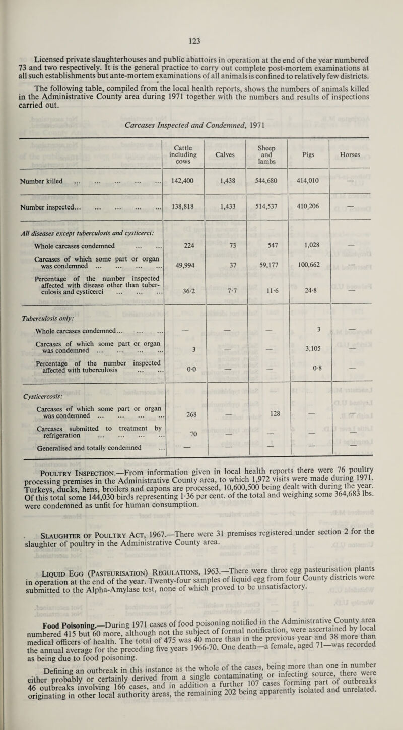 Licensed private slaughterhouses and public abattoirs in operation at the end of the year numbered 73 and two respectively. It is the general practice to carry out complete post-mortem examinations at all such establishments but ante-mortem examinations of all animals is confined to relatively few districts. • The following table, compiled from the local health reports, shows the numbers of animals killed in the Administrative County area during 1971 together with the numbers and results of inspections carried out. Carcases Inspected and Condemned, 1971 Cattle including cows Calves Sheep and lambs Pigs Horses Number killed .. 142,400 1,438 544,680 414,010 — Number inspected. 138,818 1,433 514,537 410,206 — All diseases except tuberculosis and cysticerci: Whole carcases condemned . 224 73 547 1,028 Carcases of which some part or organ was condemned . 49,994 37 59,177 100,662 — Percentage of the number inspected affected with disease other than tuber¬ culosis and cysticerci . 36-2 7-7 11-6 24-8 — Tuberculosis only: Whole carcases condemned. 3 _ Carcases of which some part or organ was condemned . 3 — — 3,105 — Percentage of the number inspected affected with tuberculosis . 00 — — 0-8 — Cysticercosis: Carcases of which some part or organ was condemned. 268 128 Carcases submitted to treatment by refrigeration . 70 — — — — Generalised and totally condemned — — — Poultry Inspection.—From information given in local health reports there were 76 poultry processing premises in the Administrative County area, to which 1,972 visits were made during Turkeys, ducks, hens, broilers and capons are processed, 10,600,500 being dealt with dun^g jhe year. Of this total some 144,030 birds representing 1-36 per cent, of the total and weighing some 364,683 lbs. were condemned as unfit for human consumption. Slaughter of Poultry Act, 1967.—There were 31 premises registered under section 2 for the slaughter of poultry in the Administrative County area. Liquid Egg (Pasteurisation) Regulations, 1963—There were three egg pasteurisation plants in operation at the end of the year. Twenty-four samples of liquid egg from four County districts were submitted to the Alpha-Amylase test, none of which proved to be unsatisfactory. Food Poisoning_During 1971 cases of food poisoning notified in the Administrative County area numbered 415 but 60 more, although not the subject of formal notification, were a^rtamed by loca medical officers of health The total of 475 was 40 more than in the previous year and 38 more than Se^annual average for the preceding five years 1966-70. One death-a female, aged 71-was recorded as being due to food poisoning. Defining an outbreak in this instance as the whole of the cases being more, ttan one in mi,™ber cither probably or certainly derived from MS 'sofafed and unrelated.