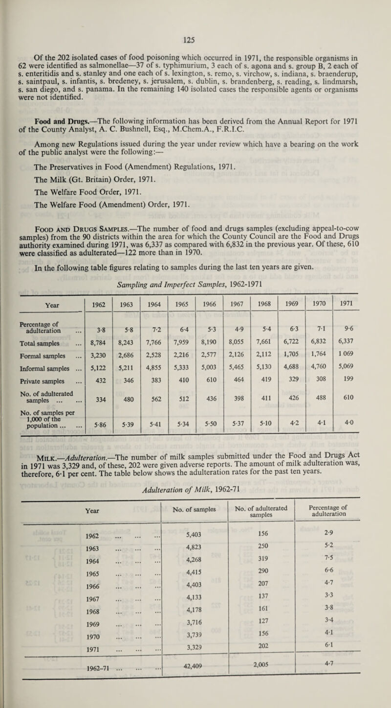 Of the 202 isolated cases of food poisoning which occurred in 1971, the responsible organisms in 62 were identified as salmonellae—37 of s. typhimurium, 3 each of s. agona and s. group B, 2 each of s. enteritidis and s. Stanley and one each of s. lexington, s. remo, s. virchow, s. indiana, s. braenderup, s. saintpaul, s. infantis, s. bredeney, s. jerusalem, s. dublin, s. brandenberg, s. reading, s. lindmarsh, s. san diego, and s. panama. In the remaining 140 isolated cases the responsible agents or organisms were not identified. Food and Drugs.—The following information has been derived from the Annual Report for 1971 of the County Analyst, A. C. Bushnell, Esq., M.Chem.A., F.R.I.C. Among new Regulations issued during the year under review which have a bearing on the work of the public analyst were the following:— The Preservatives in Food (Amendment) Regulations, 1971. The Milk (Gt. Britain) Order, 1971. The Welfare Food Order, 1971. The Welfare Food (Amendment) Order, 1971. Food and Drugs Samples.—The number of food and drugs samples (excluding appeal-to-cow samples) from the 90 districts within the area for which the County Council are the Food and Drugs authority examined during 1971, was 6,337 as compared with 6,832 in the previous year. Of these, 610 were classified as adulterated—122 more than in 1970. In the following table figures relating to samples during the last ten years are given. Sampling and Imperfect Samples, 1962-1971 Year 1962 1963 1964 1965 1966 1967 1968 1969 1970 1971 Percentage of adulteration 3-8 5-8 7-2 6-4 5-3 4-9 5-4 6-3 71 9-6 Total samples 8,784 8,243 7,766 7,959 8,190 8,055 7,661 6,722 6,832 6,337 Formal samples 3,230 2,686 2,528 2,216 2,577 2,126 2,112 1,705 1,764 1 069 Informal samples ... 5,122 5,211 4,855 5,333 5,003 5,465 5,130 4,688 4,760 5,069 Private samples 432 346 383 410 610 464 419 329 308 199 No. of adulterated samples . 334 480 562 512 436 398 411 426 488 610 No. of samples per 1,000 of the population. 5-86 5-39 5-41 5-34 5-50 5-37 510 4-2 41 40 Milk.—Adulteration.—The number of milk samples submitted under the Food and Drugs Act in 1971 was 3,329 and, of these, 202 were given adverse reports. The amount of milk adulteration was, therefore, 6-1 per cent. The table below shows the adulteration rates for the past ten years. Adulteration of Milk, 1962-71 Year No. of samples No. of adulterated samples Percentage of adulteration 1962 . 5,403 156 2-9 1963 . 4,823 250 5-2 1964 . 4,268 319 7-5 1965 . 4,415 290 6-6 1966 . 4,403 207 4-7 1967 . 4,133 137 3-3 1968 . 4,178 161 3-8 1969 . 3,716 127 3-4 1970 . 3,739 156 41 1971 . 3,329 202 61 1962-71 . 42,409 2,005 4-7