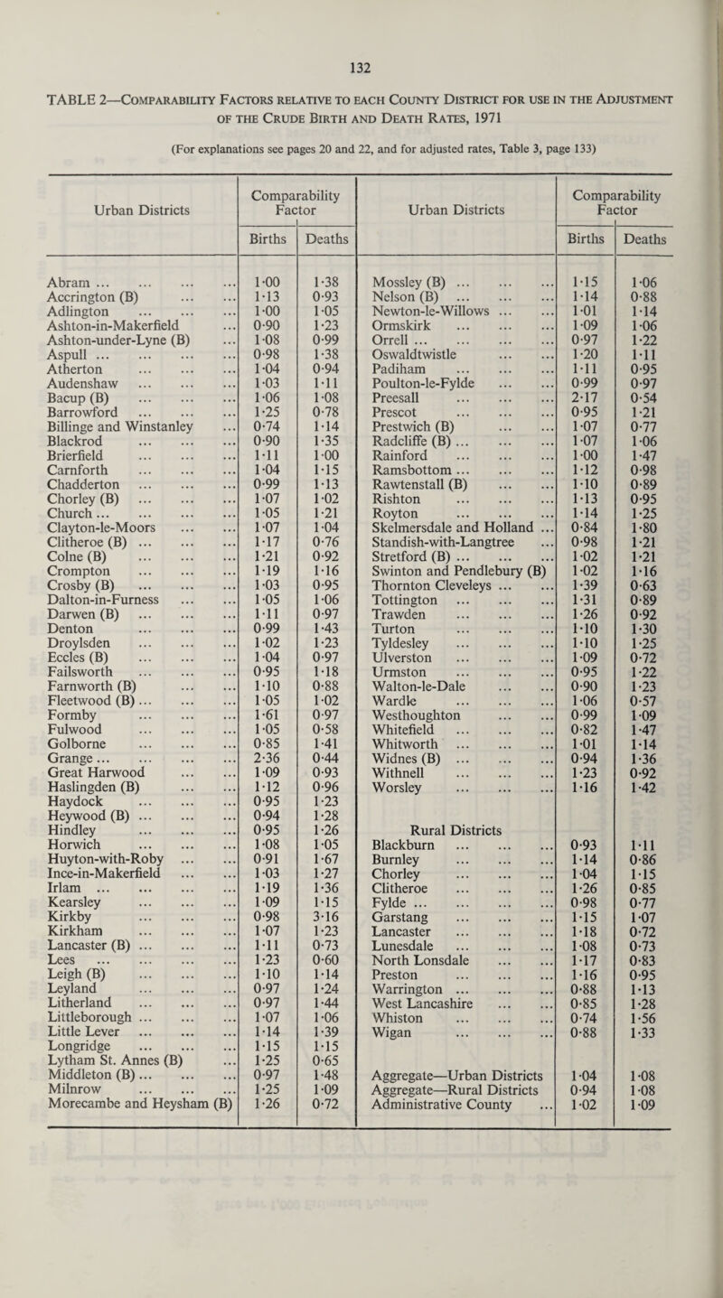 TABLE 2—Comparability Factors relative to each County District for use in the Adjustment of the Crude Birth and Death Rates, 1971 (For explanations see pages 20 and 22, and for adjusted rates, Table 3, page 133) Urban Districts Compa Fac rability tor Urban Districts Comps Fa irability ctor Births Deaths Births Deaths Abram. 1-00 1-38 Mossley (B). 1T5 1-06 Accrington (B) . M3 0-93 Nelson (B) . M4 0-88 Adlington . 1-00 1-05 Newton-le-Willows. 1-01 1T4 Ashton-in-Makerfield 0-90 1-23 Ormskirk . 1-09 1-06 Ashton-under-Lyne (B) 108 0-99 Orrell. 0-97 1-22 Aspull. 0-98 1-38 Oswaldtwistle . 1-20 Ml Atherton . 1-04 0-94 Padiham . Ml 0-95 Audenshaw . 103 Ml Poulton-le-Fylde . 0-99 0-97 Bacup (B) . 1-06 1-08 Preesall . 2-17 0-54 Barrowford . 1-25 0-78 Prescot . 0-95 1-21 Billinge and Winstanley 0-74 1T4 Prestwich (B) . 1-07 0-77 Blackrod . 0-90 1-35 Radcliffe (B). 1-07 106 Brierfield . Ml 100 Rainford . 1-00 1-47 Carnforth . 1-04 1*15 Ramsbottom. M2 0-98 Chadderton . 0-99 M3 Rawtenstall (B) . 110 0-89 Chorley (B) . 1-07 1-02 Rishton . M3 0-95 Church. 1-05 1-21 Royton . 1T4 1-25 Clayton-le-Moors . 1-07 1-04 Skelmersdale and Holland ... 0-84 1-80 Clitheroe (B). M7 0-76 Standish-with-Langtree 0-98 1-21 Colne (B) . 1*21 0-92 Stretford (B). 1-02 1-21 Crompton . 1T9 1T6 Swinton and Pendlebury (B) 1-02 1T6 Crosby (B) . 1-03 0-95 Thornton Cleveleys. 1-39 0-63 Dalton-in-Furness . 1-05 106 Tottington . 1-31 0-89 Darwen (B) . Ml 0-97 Trawden . 1-26 0-92 Denton . 0-99 1-43 Turton . M0 1-30 Droylsden . 102 1-23 Tyldesley . M0 1-25 Eccles (B) . 1-04 0-97 Ulverston . 109 0-72 Failsworth . 0-95 1-18 Urmston . 095 1-22 Farnworth (B) . M0 0-88 Walton-le-Dale . 0-90 1-23 Fleetwood (B). 1-05 1-02 Wardle . 1-06 0-57 Formby . 1-61 0-97 Westhoughton . 0-99 109 Fulwood . 105 0-58 Whitefield . 0-82 1-47 Golborne . 0-85 1-41 Whitworth . 1-01 1T4 Grange. 2-36 0-44 Widnes (B) . 0-94 1-36 Great Harwood . 1-09 0-93 Withnell . 1-23 0-92 Haslingden (B) . M2 0-96 Worsley . 1T6 1-42 Haydock . 0-95 1-23 Heywood (B). 0-94 1-28 Hindley . 0-95 1-26 Rural Districts Horwich . 1-08 1-05 Blackburn . 0-93 Ml Huyton-with-Roby . 0-91 1-67 Burnley . 1*14 0-86 Ince-in-Makerfield . 1-03 1-27 Chorley . 1-04 115 Irlam . 1T9 1-36 Clitheroe . 1-26 0-85 Kearsley . 109 1-15 Fylde. 0-98 0-77 Kirkby . 0-98 3-16 Garstang . 1-15 1-07 Kirkham . 1-07 1-23 Lancaster . 1*18 0-72 Lancaster (B). Ml 0-73 Lunesdale . 1-08 0-73 Lees . 1-23 0-60 North Lonsdale . 1T7 0-83 Leigh (B) . M0 1*14 Preston . IT 6 0-95 Leyland . 0-97 1-24 Warrington. 0-88 M3 Litherland . 0-97 1-44 West Lancashire . 0-85 1*28 Littleborough. 1-07 1-06 Whiston . 0-74 1-56 Little Lever . 1T4 1-39 Wigan . 0-88 1-33 Longridge . 115 1T5 Lytham St. Annes (B) 1-25 0-65 Middleton (B). 0-97 1-48 Aggregate—Urban Districts 104 1-08 Milnrow . 1-25 1-09 Aggregate—Rural Districts 0-94 1-08 Morecambe and Heysham (B) 1-26 0-72 Administrative County 1-02 1-09