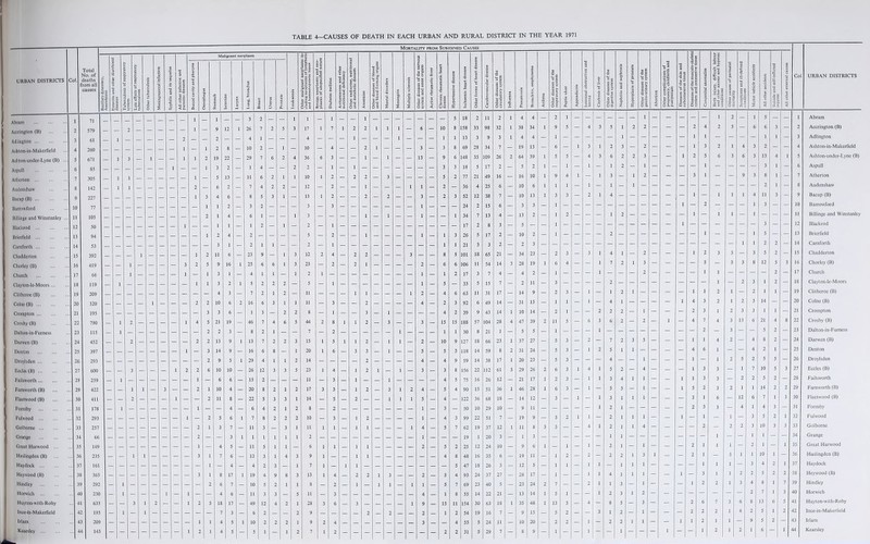 URBAN DISTRICTS Col Total No. of deaths | from all ' causes Am oc bias is Fmrriti* and other diarrhoea! diseases | L1 si i i i! Other tuberculosis a o a 8 S i Syphilis and its sequelae Malignant neoplasm Leukaemia Other malignant neoplasms in¬ cluding neoplasms of lymphatic and haematopoietic tissue Benign neoplasms and neo¬ plasms of unspecified nature Diabetes mellitus Avitaminoses and other nutritional deficiency Other endocrine, nutritional and metabolic diseases Anaemias Other diseases of blood and blood forming organs Mental disorders M •a. .s i Multiple sclerosis js Other diseases of the nervous C system and sense organs ^ FROM > Jc _> < Chronic rheumatic heart t/i disease g o Hypertensive disease 2 E Ischaemic heart diseaso O > Other forms of heart disease g] Cerebrovascular disease Other diseases of the circulatory system Influenza Pneumonia Bronchitis, emphysema Asthma Other diseases of the respiratory system Peptic ulcer Appendicitis Intestinal obstruction and hernia Cirrhosis of liver Other diseases of the digestive system Nephritis and nephrosis Hyperplasia of prostate Other diseases of the genito-urinary system Abortion -a •-S a? .SIS 11 8|! O D. O. Diseases of the skin and subcutaneous tissue Diseases ol the musculo-skeletal system and connective tissue Congenital anomalies Birth injury, difficult labour and other anoxic and hypoxic conditions Other causes of perinatal mortality Symptoms and ill-defined conditions Motor vehicle accidents All other accidents Suicide and self-inflicted injuries All other external causes Co URBAN DISTRICTS All other iniective ana parasitic diseases Buccal cavity and pharynx Oesophagus Stomach Intestine | 3 •8 a o f> i _i Breast Uterus Prostate 3 2 1 1 1 , 5 18 2 11 2 1 4 4 _ 2 i _ — — _ _ _ 1 — — — — — 1 2 — 1 5 — — 1 Abram Abram . 1 1 Accrington (B) . 2 579 — — 2 — - — - - 1 - 9 12 1 26 7 2 5 3 17 1 7 1 2 2 1 1 l — 6 — 10 8 158 33 98 32 1 38 34 1 9 5 — 4 3 5 1 2 2 — — — 2 4 2 5 — 6 6 3 — 2 Accrington (B) 1 2 1 2 13 3 9 3 1 4 4 — 1 — — — — — 1 — — — — — 1 1 — — — — 1 1 — 3 Adlington Adlington. 3 61 — Ashton-in-Makcrficld ... 4 260 1 - 1 2 8 - 10 2 - 1 - 10 — 4 - — 2 1 — — — 3 — 3 8 69 28 34 7 — 19 13 — 6 — 1 3 1 2 3 — 2 — — — 1 3 2 1 4 3 2 — — 4 Ashton-in-Makcrficld Ashton-undcr-Lync (B) ... 671 — i 3 - 1 - - 1 1 2 19 22 - 29 7 6 2 4 36 6 3 - — 1 - 1 — - 13 - 9 6 148 35 109 26 2 64 39 1 5 5 — 4 3 6 2 2 3 — — 1 2 5 6 3 6 3 13 4 1 5 Ashton-undcr-Lync (B) 85 — — — — — — 1 — — 1 3 2 — 1 4 - — 2 2 - 1 - 1 - - — - — — - 3 3 18 5 17 2 — 5 2 1 — 1 — 1 — 1 2 — 1 — — — — 1 — — — — 3 1 — 6 Aspull Atherton . 305 — 1 1 — — — — — 1 - 5 13 - 11 6 2 1 i 10 1 2 - 2 2 - 3 - - - - 5 2 77 21 49 16 - 16 10 1 9 4 1 — 1 3 — 1 2 — — — 3 1 — — 9 3 8 1 — 7 Atherton Audenshaw . 142 — 1 1 — — — — — 2 — 6 2 - 7 4 2 2 - 12 - 2 - - 1 - - - 1 1 - 2 - 36 4 25 6 — 10 6 1 1 1 — 1 — 1 — 1 — — — — — — — — — — 2 1 — 8 Audenshaw 227 1 3 4 6 — 8 5 3 1 — 13 1 2 — — 2 — 2 — — 3 — 2 3 52 12 38 7 - 10 13 1 3 3 — 2 1 4 — — — — — — 1 — 1 1 1 4 11 3 — 9 Bacup (B) 77 i i 2 — 3 2 — — — 3 — 3 — — — — — — — 1 — — — 24 2 15 6 - 3 3 - i - - - — — - — — — — 1 — 2 — — — 1 3 - — 10 Barrowford Billingc and Winstanlcy .. 1 105 2 i 4 — 6 1 — — 1 3 — — — — 1 — 1 — — i — — i 34 7 13 4 - 13 2 - 1 2 - - - i 2 - — — — — 1 — 1 1 - 1 — — - 11 Billingc and Winstanlcy Blackrod .1 50 — — — — — — — 1 — — i 1 - 1 2 - 1 - 2 - i - - - - - - - - - - - 17 2 8 3 - 5 12 Blackrod 94 1 2 4 — 2 — — — — 5 — 2 — — 1 — — — — 1 — 1 3 26 5 17 2 — 10 2 - i — — — — 2 - — — — — — — 1 — — — 1 5 — — 13 Bricrficld Carnforth.1 53 3 i — 2 i 1 — — 2 — i — — — — — — — — — i i 21 3 3 2 — 2 3 1 1 2 2 - 14 Carnforth Chadderton .1 392 _ — — 1 — — — — 1 2 11 6 — 23 9 — 1 3 12 2 4 — 2 2 — — — 3 — — 8 5 101 18 65 21 - 34 23 - 2 3 - 3 1 4 1 - 2 - — — 1 2 3 3 — 3 5 2 — 15 Chadderton Chorlcy (B) . 1 6 419 _ — 1 — — — — 3 2 5 9 16 1 25 6 6 i 3 23 — 2 — 2 1 — — — — 2 — 6 6 106 11 54 14 3 28 19 i 6 4 — — 1 7 2 1 3 — — — — 5 — 3 3 8 12 5 3 16 Chorlcy (B) Church .1 7 66 _ _ 1 — — — — i — 1 3 1 — 4 1 1 — 1 2 1 1 — 1 2 17 3 7 4 - 4 2 - 1 - - — 1 - - - 2 — — — — 1 1 — — — — 2 — 17 Church Clayton-lc-Moors. 1 8 119 — 1 i 1 3 2 1 5 2 2 2 - 5 - 1 - — - - — — - 1 — 5 - 33 5 15 7 - 2 11 - 3 1 — 2 3 1 2 — 18 Clayton-lc-Moors Clithcroc (B) . 1 9 209 4 3 — 7 2 1 2 — 11 — — — 1 1 — — — 1 2 — 4 6 63 11 31 17 - 14 9 - 2 3 — 1 — 1 2 1 — — — — 1 1 2 1 — 2 1 1 — 19 Clithcroc (B) Colne (B).2 0 320 _ _ _ _ 1 _ _ — 2 2 10 6 2 16 6 3 1 1 11 — 3 — — 2 — — — — 4 — 2 3 92 6 49 14 — 31 15 - 1 1 - 1 - 4 1 - - - — 1 4 3 2 1 2 3 14 — - 20 Colne (B) Crompton.2 1 195 _ _ _ — _ _ — — — 3 3 6 — 1 3 — 2 2 8 — 1 — — 3 _ 1 — — — — 4 2 39 9 43 14 1 10 14 — 2 1 - - 2 2 2 - 1 - - - 2 3 1 2 3 3 1 1 — 21 Crompton Crosby (B) . 2 790 _ 1 2 _ — — — i 4 5 21 19 — 46 7 4 6 5 44 2 8 1 1 2 — 3 _ _ 3 — 15 15 188 57 104 28 4 47 39 2 11 5 - 6 3 6 2 - 2 - 1 - 4 7 4 3 13 6 21 4 8 22 Crosby (B) Dalton-in-Furncss ... 3 115 — 1 2 2 3 — 8 2 1 — — 7 — 2 — — — — — 1 — — — 1 1 30 8 21 1 - 5 5 - 1 - - - > - - - - - - - - 2 - 3 — - 5 2 - 23 Dalton-in-Furncss Darken (B) . 4 452 — — 2 — — — — — 2 2 13 9 1 13 7 2 2 3 15 1 5 1 1 2 — 1 1 — 2 — 10 9 127 18 66 23 1 37 27 - 5 3 - 2 — 7 2 3 5 — - - 1 1 4 2 — 4 8 2 — 24 Darwcn (B) Denton . 5 397 _ — — — — — — 1 — 3 14 9 — 16 6 8 — 1 20 1 6 — 3 3 — i — — 5 — 5 3 118 14 59 8 2 31 24 - 5 3 - 1 2 5 1 i - — - - 4 6 1 - — 4 2 1 — 25 Denton Droylsdcn. 6 293 2 9 5 1 29 4 1 1 2 14 — — — — 2 — — — — 4 — 4 9 59 14 38 17 i 20 23 - 5 3 - - — 4 - - 1 - - — • — i 2 5 2 5 5 — 26 Droylsdcn Ecclcs (B). .1 600 _ — 3 — — — 1 2 2 6 10 10 — 26 12 3 3 5 23 1 4 — 1 2 1 — 1 — 3 — 3 8 156 22 112 61 3 29 26 2 6 3 1 4 i 5 2 - 4 — - - 1 3 3 - 1 7 10 5 3 27 Ecclcs (B) Failsworth. *8 259 _ 1 — — — — — — i — 6 6 — 15 2 — — — 11 — 3 — 1 — — i — — — — 4 5 75 16 26 12 — 21 17 1 2 3 - 1 1 3 4 1 1 - — i i 3 3 - 2 2 5 2 - 28 Failsworth Famworth (B) . 29 422 — — 1 1 — 3 — — 2 1 10 4 — 20 8 2 1 2 17 3 3 — 1 2 — 3 1 2 4 — 5 4 90 15 51 36 1 46 28 1 6 3 - 1 - 5 5 - i - - i 5 2 3 2 1 14 2 2 29 Famworth (B) Fleetwood (B) . 30 411 — — 2 — — — 1 — — 2 11 8 — 22 5 3 3 1 14 — 5 — 2 — — 1 1 1 5 — 4 — 122 36 68 18 — 14 12 - 3 - 1 - 1 3 1 1 i - - - 3 1 6 - 12 6 7 1 3 30 Fleetwood (B) Formby . 31 178 — 1 1 4 — 6 4 2 i 2 8 — 2 — — — — — — — 1 — 3 — 50 10 29 10 - 9 11 - - - - - 1 2 i - - - - - 2 3 3 — 4 1 4 3 — 31 Formby Fulwood . 32 293 1 — 2 5 6 1 7 8 2 2 2 10 — 3 — 1 2 — — — — 1 — 4 3 99 22 51 7 — 19 9 - 3 2 1 1 - 2 l 1 1 - - 1 — 1 - i — 3 5 2 1 32 Fulwood Golborne. 33 257 2 1 3 7 — 11 3 — 3 1 11 1 1 — i 1 — — — 1 4 — 5 7 62 19 37 12 i 11 8 3 3 - - 4 1 2 1 1 4 — - - - 2 - 2 2 3 10 3 3 33 Golborne Grange . 34 66 2 3 1 1 1 1 1 1 2 i 19 1 20 3 — 1 3 — — - — - — 1 i - - - - - - — 1 - — 1 1 — — 34 Grange Great Harwood . 35 149 _ — — — — — — — 1 — 4 5 — 11 5 1 1 — 6 1 1 — 1 1 — — — _ 2 _ 5 2 25 12 24 10 — 9 6 1 — 1 - 1 - 2 i - i - — - 2 1 1 1 - 2 1 - 1 35 Great Harwood Haslingden (B) . 36 235 —• — 1 1 — — — — 3 1 7 6 — 13 3 1 4 3 9 1 — — 1 1 — — — — — — 4 8 48 16 35 6 — 19 11 - 1 2 - 2 - 2 2 1 3 i - - 2 1 - 3 1 1 10 1 — 36 Haslingden (B) Haydock . 37 161 — — — — — — — — — 1 — 4 — 4 2 3 — 1 7 1 — 1 1 5 47 18 26 3 — 12 5 — 1 1 - • 1 - 1 i 1 - — - - • 1 1 — 3 4 2 1 37 Haydock Heywood (B) . 38 365 3 1 8 17 1 19 4 9 8 3 13 i 4 — 2 2 1 3 — — 2 — 5 4 93 24 37 27 — 28 17 — 1 - - 1 1 4 1 1 1 - - 1 - 3 1 1 2 2 5 2 2 38 Heywood (B) Hindlcy . 39 292 — 1 — — — — — — 2 6 7 — 10 5 2 i i 8 — 2 _ 1 — 1 1 — 1 1 — 5 7 69 23 40 5 — 23 24 2 7 — - 2 i i 3 - i — - - 1 2 2 1 3 4 8 1 7 39 Hindley Horwich . o N O T — 1 — 1 — 1 — — 4 6 — 11 3 3 — 5 11 — 3 — _ _ _ — — — 4 — 1 8 55 14 22 21 — 13 14 i 5 i — — i 2 3 1 2 2 7 1 3 40 Horwich Huyton-with-Roby 41 635 — 3 1 2 — 1 2 5 IS 17 — 49 12 4 2 1 28 3 6 _ 3 — — _ _ i 9 _ 15 11 154 30 63 18 1 35 48 1 13 3 — 4 - 8 5 — 3 - - - 2 6 7 3 6 8 13 6 5 41 Huyton-with-Roby Incc-in-Makerfield 42 195 — 1 — — — — 7 3 — 6 2 — — 2 9 — — — — 2 — 2 — — 2 — 1 2 54 19 16 7 — 9 15 — 5 2 — - 3 i 2 — 1 - - - 2 2 2 1 4 2 5 1 2 42 Incc-in-Makerfield Irlam . 43 209 1 1 4 5 1 10 2 2 2 1 9 2 4 3 4 55 5 24 11 — 10 20 — 2 2 — 1 - 2 2 1 1 - — 1 1 2 1 1 — 9 5 2 — 43 Irlam Kearsley . 44 143 1 2 1 4 5 - 1 5 1 |- 1 2 7 1 2 - 2 2 31 5 29 7 - 8 9 - 1 - - 1 - - 1 - — — 1 — — 1 2 1 2 1 6 — 1 44 Kearsley