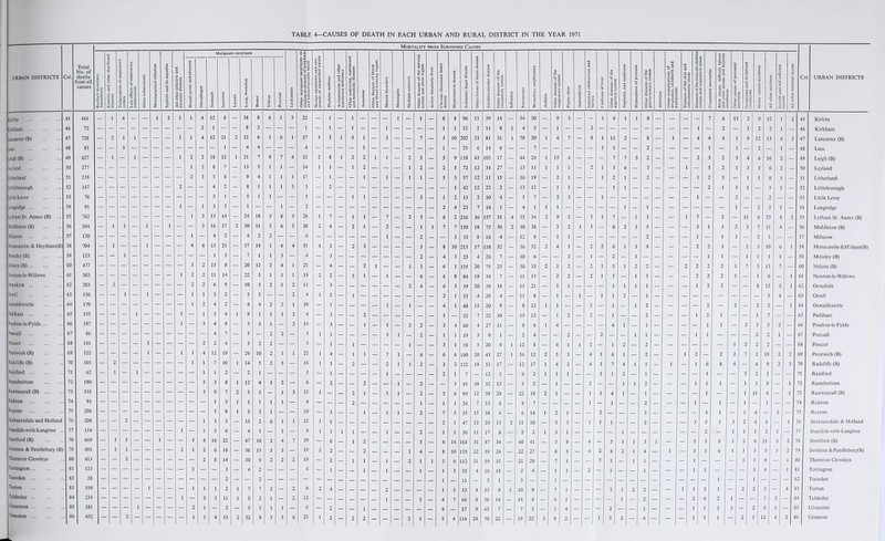 URBAN DISTRICTS Col. Total No. of deaths 'rom all causes ICirkby . 45 441 Kirkham. 46 72 Lancaster (B) . 47 728 Lees . 48 83 Leigh (B). 49 627 Lcyland . 50 277 Liihcrland . 51 238 Litlleborough . 52 147 Little Lever . 53 76 Longridge. 54 81 Lylhnm St. Annes (B) 55 762 Middleton (B) . 56 564 Hilnrow . 57 120 Morccambe & Heysham(B) 58 704 Mosslcy (B) . 59 123 Nelson (B). 60 477 Ncwton-lc-Willows 61 303 Ormskirk. 62 283 Orrell . 63 136 Oswaldtwistlc . 64 170 Padiham . 65 153 Poulton-le-Fyldc. 66 197 Precsall . 67 86 Prcseot . 68 141 Prestwich (B) . 69 522 Radcliffc (B) . 70 385 R&inford. 71 62 Ramsbottom . 72 180 Rawtenstall (B) . 73 335 Rishton . 74 91 koylon . 75 206 Skelmcrsdalc and Holland 76 208 $tandish-with-Langtrce .. 77 114 Stretford (B) . 78 669 Swinton & Pendlebury (B) 79 491 Ihornton Cleveleys 80 413 lottington. . 81 123 Trawden. . 82 28 Turton . . 83 i 199 I'yldcslcy. . 84 234 Ulverston. . 85 > 181 Urmston. . 86 452 1 2 ] 1 2 Mortality from Subjoined Causes 1 URBAN DISTRICTS Meningococcal infection Syphilis and its sequelae All other infective and parasitic diseases Malignant neoplasm Leukaemia Other malignant neoplasms in¬ cluding neoplasms of lymphatic and haematopoietic tissue Benign neoplasms and neo- 1 plasms of unspecified nature Diabetes mellitus Avitaminoses and other nutritional deficiency Othet endocrine, nutritional and metabolic diseases Anaemias Other diseases of blood and blood forming organs Mental disorders Meningitis Multiple sclerosis Other diseases of the nervous system and sense organs Active rheumatic fever Chronic rheumatic heart disease Hypertensive disease Ischaemic heart disease Other forms of heart disease Cerebrovascular disease Other diseases of the circulatory system Influenza Pneumonia Bronchitis, emphysema Asthma Other diseases of tho respiratory system Peptic ulcer Appendicitis Intestinal obstruction and hernia Cirrhosis of liver Other diseases of the digestive system Nephritis and nephrosis Hyperplasia of prostate Other diseases of the genito-urinary system I Abortion Other complications of pregnancy, childbirth and puerperium Diseases of the skin and siihnifanenus tissue 3 Congenital anomalies Birth injury, difficult labour and other anoxic and hypoxic Other causes of perinatal ■o c 1C ■8 5 ■o c i S' I Motor vehicle accidents All other accidents Suicide and self-inflicted 8 3 3 n E B 1 < Co Buccal cavity and pharynx Oesophagus Stomach Intestine Larynx Lung, bronchus Breast Uterus Prostate 3 r £ o1 | i i 2 3 . 4 12 8 _ 38 8 6 1 3 22 - 1 - 1 — - — 1 — 1 — 8 8 96 15 39 14 — 34 30 — 9 3 - - 1 4 i i 8 — — — — 7 6 13 2 9 12 i 2 45 Kirkby - - - - 2 i - - 8 2 — - - 1 - 1 - 1 - - i - - — — 1 1 12 2 11 8 1 4 3 - 1 - - 2 - - — — - - - - 1 - 2 — i 2 2 1 - 46 Kirkham - - 3 i 4 12 21 2 32 6 3 6 1 37 3 5 1 5 • - 3 - - 7 - 5 10 202 33 81 31 1 79 30 1 4 7 - 8 1 11 2 - 8 - i - 4 4 4 1 9 12 13 6 3 47 Lancaster (B) - - - - - - 1 — 4 4 — - - 4 - - - - 1 - - - — — — 1 — 25 6 14 6 - - 7 - — - - - 1 i — — 2 — — - — 1 — 1 — 2 1 — 48 Lees - - 1 2 2 18 12 i 21 7 9 7 4 33 2 8 i 2 2 1 • - 2 3 — 5 9 158 43 105 17 - 44 26 1 15 4 - - - 7 7 3 2 — - - 2 3 2 5 4 6 16 2 — 49 Leigh (B) - - - 1 2 8 7 - 13 5 1 • - 14 1 1 - 1 2 - - - i 2 — 2 5 72 12 34 27 — 13 13 i 1 i - 2 i 3 4 — 3 — - 1 - 5 2 1 3 3 6 2 — 50 Lcyland 2 3 5 8 - 9 4 1 • i 17 - 1 - - 1 - 1 - 1 1 — 5 3 57 12 31 15 — 16 19 — 2 1 - - 1 2 1 — 2 — - - 1 2 3 - 1 1 6 1 — 51 Lithcrland 2 4 2 - 8 1 1 1 3 3 - 2 1 42 12 23 2 - 13 12 - 1 1 - - - 1 1 - - - - - - 2 1 3 1 - 3 1 - 52 Litlleborough 3 1 — 5 1 1 — — 5 - - — 1 1 - - - - 3 — 1 2 13 2 10 4 — 5 7 - 2 3 - - 1 - - - - — - - 1 - - 2 - - 2 — — 53 Little Lever i — 1 3 5 — 1 — - 1 - 2 - — - - - - - - - — — 2 4 23 7 14 1 — 4 1 i 1 - - - - - 1 — 1 — - - - - — 1 - 2 3 1 — 54 Longridge 1 3 13 14 - 24 18 3 8 3 26 1 7 - 1 1 - 7 - 2 5 — 6 2 216 36 157 51 4 35 34 2 9 2 - 3 1 7 - 1 3 - - l 7 - 2 - 11 6 23 4 2 55 Lytham St. Annes (B) 1 — 1 — - 3 16 17 2 30 11 5 6 5 30 2 4 - 2 i - 2 — - 1 i 7 7 150 18 75 36 2 30 38 - 3 2 1 3 - 6 2 3 5 - — - 3 i 3 2 3 7 11 4 — 56 Middleton (B) — — - > — 4 2 — 4 2 2 3 33 8 16 4 - 12 8 — 1 1 - - - - — — 2 — - — i - 1 3 — 2 1 — — 57 Milnrow 1 — — — 4 6 13 21 - 37 14 1 6 4 51 4 2 - 2 3 - - - - 3 — 8 10 215 17 118 32 - 36 32 2 4 5 - 2 2 6 1 3 9 — - - 2 2 3 - 2 3 10 6 1 58 Morccambc & H’sham(B) 1 3 — 7 i * 3 — 4 - 3 - - - - - - — 2 — 4 3 25 4 26 7 - 10 6 - — 2 - 1 - 2 — 1 - - - - - i i - 1 1 1 1 — 59 Mosslcy (B) — — — 3 2 13 8 - 20 12 2 4 1 21 - 4 - - 2 1 - - 1 3 — 6 1 135 20 75 25 — 30 33 2 1 2 - 2 1 3 1 2 2 - - 2 2 2 2 1 7 3 13 7 — 60 Nelson (B) 1 2 2 11 14 — 22 3 1 1 1 19 2 2 - 3 1 - 1 — — 6 — 6 8 84 19 34 7 — 11 13 — 2 2 — 2 1 3 — 1 3 — - — 2 2 2 1 — i 6 — 1 61 Ncwton-lc-Willows 2 2 6 9 - 10 3 2 1 2 11 - 3 2 4 — 6 5 59 20 38 18 — 15 21 — i 1 — - - 5 1 1 1 — - — 1 5 2 - - 8 12 3 1 62 Ormskirk 1 — — — 1 1 3 2 - 5 5 - - 2 4 1 2 - 1 2 i 33 4 28 4 — 11 8 - 1 — 1 - 1 1 2 i 5 4 — 63 Orrell 1 2 4 2 — 4 4 2 2 1 10 - 1 - — - - i - 1 — — 4 1 48 15 20 9 — 8 12 1 1 — - 3 - 1 — 1 2 — - — — 2 - 2 — 2 2 1 64 Oswaldtwistlc — — 1 — 1 3 4 1 9 1 1 • 2 4 - 3 1 — 32 7 22 10 — 15 12 — 1 2 — 2 - 1 — — 2 — - — i 2 i - — 1 7 — 65 Padiham — — 1 — 3 4 8 - 5 3 1 - 2 14 - 3 - - 1 - 1 — 2 2 — 3 4 60 4 27 11 — 9 6 i 4 — - - - 4 1 - 1 - - — i i - 2 3 3 2 - 66 Poulton-le-Fyldc — — — — 4 7 — 5 — 2 2 — 5 1 1 - - - - 3 i — 2 — 1 1 19 3 9 1 — 2 4 - — 2 — - 2 — — i 1 — — i 1 - - - 2 2 1 - 67 Precsall 1 — — — 2 2 4 - 5 2 2 - - 3 - 1 — 1 - — - — 1 — — 3 i 38 5 20 9 1 12 8 — 4 1 1 2 - i 2 — 2 — — — — 1 2 2 2 — 68 Prcscot 1 — 1 1 4 12 19 - 26 10 2 1 1 22 1 4 - 1 1 — 7 i — 6 — 6 6 190 20 43 27 1 34 12 2 5 3 — 4 1 6 1 — 2 — 1 2 — 2 2 7 2 18 2 2 69 Prestwich (B) 1 1 7 10 1 14 5 2 5 - 16 1 3 - 2 - — 2 1 1 2 — 3 2 122 18 53 17 — 12 17 1 4 2 — 4 1 7 4 i 1 i — 1 6 8 4 — 6 9 2 3 70 Radcliflc (B) — — — — 1 1 2 - 2 1 - - — 5 - 1 - — - — 1 — — — — 2 1 7 — 12 1 — 6 2 i i i — — i i 2 — i — — — 1 — — 3 2 1 — 71 Rainford i 3 8 i 12 4 3 2 - 6 - 2 — — 2 — — 1 — 2 — — 3 45 10 32 13 — 5 2 — 1 — — 2 — — 1 i 2 — — i 1 1 — 1 3 8 i 72 Ramsbottom 3 9 7 2 5 5 - i 3 12 1 - — 2 1 — i 1 — 2 — 5 6 99 12 59 28 — 22 18 2 1 — — 1 1 4 1 — 1 — — - 1 — — 1 11 6 i 73 Rawtenstall (B) i 3 1 i • i i — 4 - - — 2 — — — — — 1 — 1 1 26 7 15 6 — 4 7 — — — — 1 - 1 — — 2 — — 1 1 — 1 - 1 — 74 Rishton 5 8 1 5 3 1 - - 10 - 3 — — 1 — 1 i — 2 — 7 5 55 15 38 6 — 6 14 1 2 i — — 2 — — — 3 — — — 3 1 — 1 4 1 — 75 Royton i 3 3 - 13 2 6 i i 12 1 i 2 1 47 12 24 13 2 11 10 — 5 3 — 1 1 1 — — 2 — — 3 5 3 3 2 4 6 1 76 Skclmersdale & Holland i — 1 3 6 - 4 1 - • - 6 1 1 i i — — 1 — — 2 — 1 1 30 11 17 6 — 2 2 1 3 1 2 — i i i 2 1 — 77 Standish-with-Langtrcc 1 — — 3 4 16 22 - 47 10 2 4 7 39 - 6 — 1 2 — — — — 5 — 6 14 163 31 87 34 — 40 41 — 5 9 — 4 - 5 3 i 3 1 — — 5 3 8 i 2 6 21 2 78 Stretford (B) — — 2 1 2 6 18 - 38 13 5 3 - 19 2 2 — — 2 — — — 1 4 — 8 10 135 22 59 24 — 22 27 — 8 5 — 4 2 8 2 1 4 1 — 5 3 6 1 1 3 2 79 Swinton & Pendlcbury(B) 2 8 14 - 10 6 2 2 2 19 - 2 — 1 1 — 1 — 2 1 1 3 6 112 31 59 35 — 21 29 — 7 1 — — 7 3 — 1 1 — - 1 — - 5 5 1 80 Thomton Cleveleys - - - i - - 3 - 4 2 - - - 6 - 1 — — 1 — 1 — — 1 — 1 3 35 4 16 18 — 2 4 — 1 i — 2 - i — — 1 — — 1 1 — - - 5 1 81 Tottington 82 Trawden 1 - — - 1 1 1 2 1 7 7 2 - 2 6 2 4 1 3 53 8 33 9 1 10 9 — 7 1 — — - 3 i 2 2 — 1 1 3 1 - 2 2 4 83 Turton i - 3 3 11 1 5 2 i - 2 12 4 7 66 8 38 14 — 14 8 — 6 1 — - - — 1 — 2 - - 2 4 2 1 - 84 Tyldesley - — - - 2 1 - 2 - 5 3 1 i - 6 - 2 — — i — — — _ — — 4 — 57 9 45 7 — 7 3 — 1 4 — — - 2 — — 1 — - 1 1 3 3 - 2 85 Ulverston - 2 2 - - - 2 3 5 4 114 24 70 22 - 19 22 3 9 2 - - - ' -