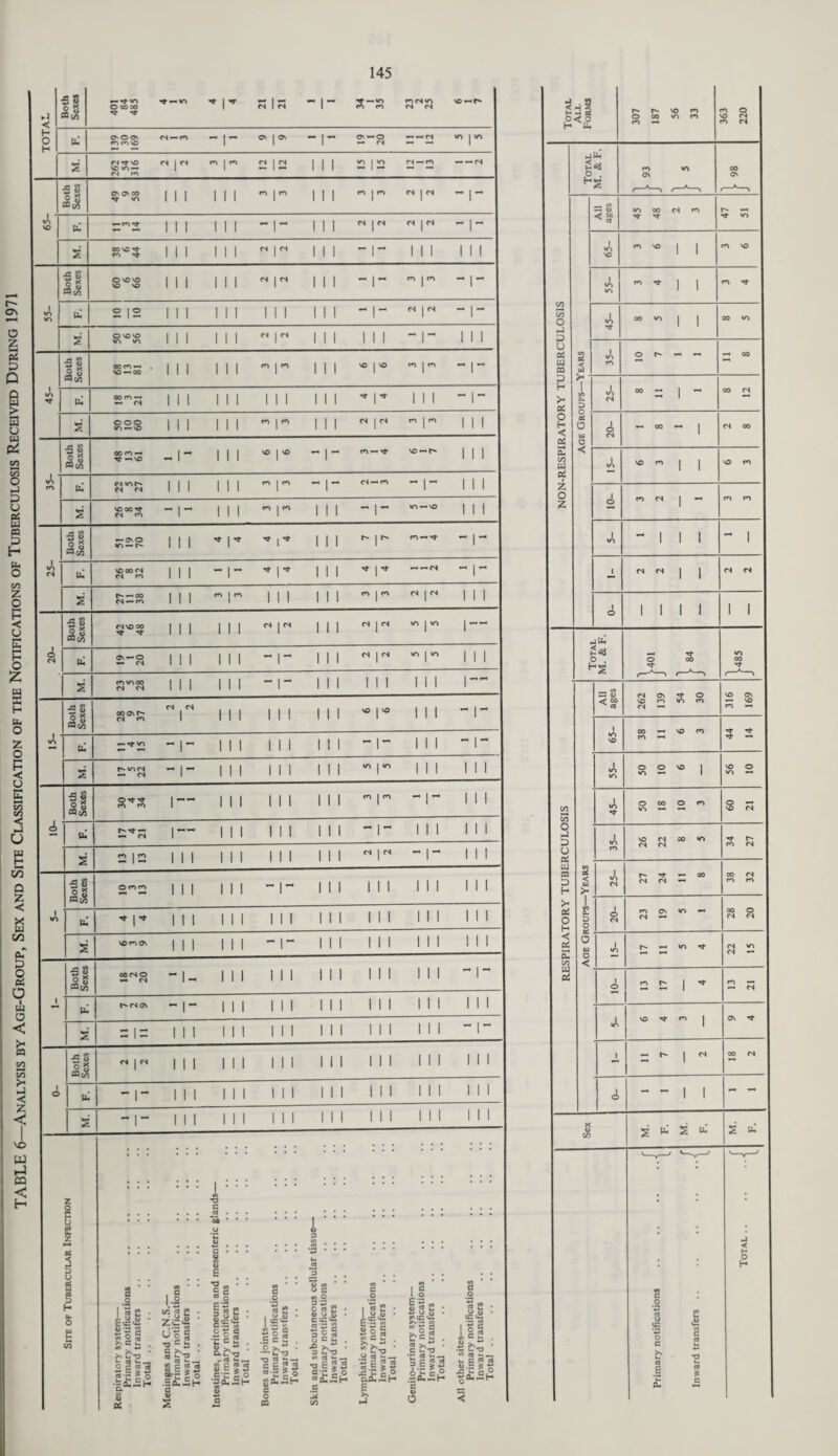 TABLE 6—Analysis by Age-Group, Sex and Site Classification of the Notifications of Tuberculosis Received During 1971 g z — M a B os h u. O P ►1 < Both Sexes — Tf VY © 00 oo Tf Tf Tf — VY ■<t I TT s 1 CN — | — 34 1 35 *0 04*0 04 04 VO — O'* H O H b OsOOs nwto <N — CO - |- * 1 ON -1 - 19 1 20 — — 04 VY | VY s' 04 tt no 'C VI — Ol co <N 1 <N CO I CO 2 1 <N 111 15 15 12 1 13 — — 04 Both Sexes O' On oo Tf VY 1 1 1 111  CO 111 co | co 04 | 04 - |- 65- -1 b — CO Tf 1 1 1 111 - - 111 <N | 04 | 04 - | - s' 00 VO rf co *»$■ 1 1 1 111 <N 111 - |- 1 1 1 1 1 1 Both Sexes ©VO NO no VO 1 1 1 111 111 - r CO | CO - I~ 1 vy VY b 10 10 1 1 1 111 1 1 11 i - 1- 04 | 04 — | - s ©VO VO vy vy 1 1 1 111 n i 11 1 1 1 - 1 - 1 1 1 Both Sexes oo co — fc vo —00 1 1 1 111 CO  111 NO | VO CO | CO 45- b 00 rO — — C4 1 1 1 111 1 1 111 ■tf | -t 1 1 1 | - s' © O © vy — vo 1 1 1 111 CO 111 <N | <N CO | CO 1 1 1 Both Sexes oo co — Tf — VO - I 111 vo r -1- CO — Tf vo — O* 1 1 1 J,' co b (NVih 04 (S 1 1 1 111 CO r -1 - <N — CO — 1 - 1 1 1 s' voooTf 04 CO - 1 - 111 CO r 111 -* 1 - VY —VO 1 1 1 Both Sexes — OvO vy — o- 1 1 1 4 4 i* 111 r- | r* CO— Tf 25- b VO 00 04 04 CO 1 1 1 - |” ■<* r 11 i Tf | Tf — — 04 — | - s 27 11 38 1 1 1 CO J CO 1 11 111 CO | CO 04 | 04 1 1 1 Both Sexes (S vo 00 Tf t* 1 1 1 111 <s r 111 n | n VY j VY 1 — 20- b 19 1 20 1 1 1 111 - i- 111 04 | 04 VY | VY 1 1 1 s CO VY00 04 <n 1 1 1 111 - r 111 i i i 1 1 1 r~ Both Sexes ooovf^ 04 CO CS <N 1 111 1 11 111 VO | vO 1 1 1 1 vy b — Tf VY 111 1 11 111 - |- 1 1 1 s P*VYN — 04 - |- 111 1 11 111 «/Y | UY 1 1 1 111 Both Sexes ©Tf Tf fp> CO 1 — 111 1 11 111 co j co - r 111 10- b — <s 1 — 111 1 11 i 11 - 1 - 1 1 1 111 M. 13 13 1 1 1 111 1 11 111 04 | 04 — | — 111 ■2 8 ©COCO 1 1 1 1 1 1 i- 111 1 1 1 1 1 1 111 o« 1 vy b ^ 1 * III III III III III III III s VO CO ON 1 1 1 111 - i- 111 1 1 1 1 1 1 111 Both Sexes 00 (NO — (N - I- 111 1 11 111 1 1 1 1 1 1 -1 - b t^CSOv - |- 111 1 11 111 1 1 1 1 1 1 111 s' = 1 = 1 1 1 111 1 11 111 1 1 1 1 1 1 | — £8 o * n | cs 1 1 1 111 1 11 111 1 1 1 1 1 1 111 fflio 0- b -1- mi mi in ill in 111 in s -1- mi mi ill ill in in in lag |'|1 Jo u T3 u (U u _, s£2- S£ C.2 i . G l-S wgE • *7 * /. t*_ ^ U|1 *0 G W * C >*_ • a u'O cJ — 3 8 23 2>-c £ o .So.—H 3 E !g' is g ill ik 8 E 22 C*c e o ■=o.Eh 8 c 3 co •3 : «o 2 • O «S* c I •— «S c3 .5 e u . o g S C u, - —• ^ « •= -3 53 c ° -h c o C2 .9 i/) ' Ea 3 Scg ^ G u. co >»_ .O « J- —. 5 c « eo.E ^ *? C(® ab~ H E h i-l I c I o U <3 u *■» U «> t-. Sap |£.sS c V o 2 o * 2 • O u <c<2; l ll <o C *- w . c- C « at Jilgo fa,=H