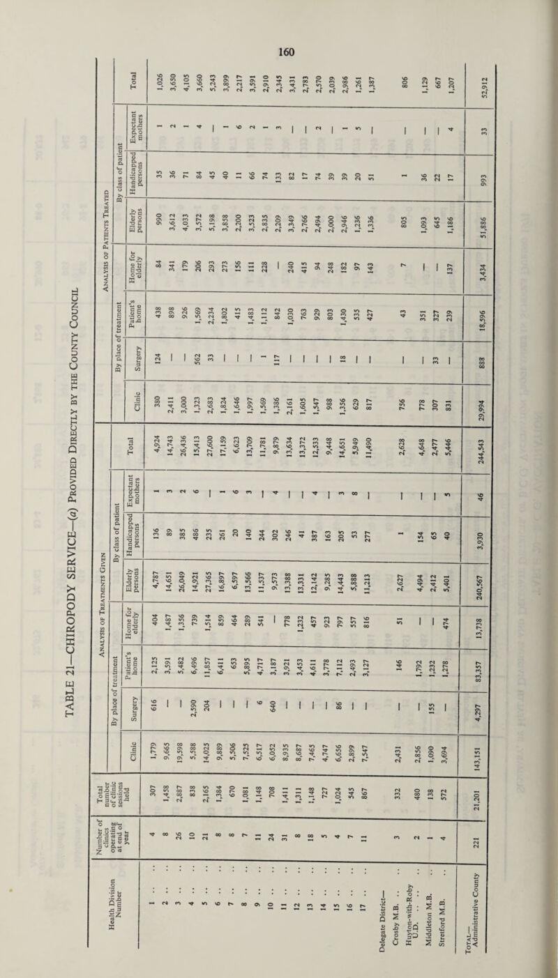 TABLE 21 CHIROPODY SERVICE—(a) Provided Directly by the County Council