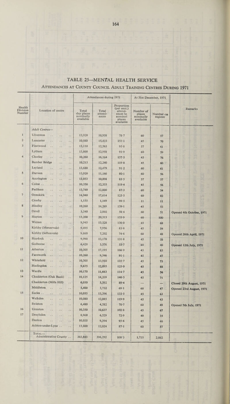 TABLE 25—MENTAL HEALTH SERVICE Attendances at County Council Adult Training Centres During 1971 Atte ndances during 1971 At 31st December, 1971 Health Division Number Location of centre Total day places nominally available Total attend¬ ances Proportion (per cent.) attend¬ ances to nominal places available Number of places nominally available Number cn register Remarks Adult Centres— i Ulverston 13,920 10,958 78-7 60 57 2 Lancaster 10,080 15,433 1531 45 70 3 Fleetwood 13,110 12,563 95-8 57 61 Lytham 13,800 12,958 93-9 60 59 4 Chorley 10,260 16,164 157-5 45 76 Bamber Bridge 10,215 12,240 119-8 45 60 Leyland 13,680 12,479 91-2 60 61 5 Darwen 13,920 11,146 80-1 60 56 Accrington 13,053 10,898 83-5 57 57 6 Colne .. 10,350 12,353 119-4 45 56 Padiham 13,740 12,000 87-3 60 54 7 Ormskirk 14,040 17,614 125-5 60 82 Crosby 1,155 1,149 99-5 11 11 8 Hindley 10,260 14,269 139-1 45 53 Orrell 3,540 2,066 58-4 60 51 Opened 4th October, 1971 9 Huyton 13,200 20,313 153-9 60 100 Widnes 9,945 13,528 136-0 45 68 Kirkby (Mercervale) 9,495 7,956 83-8 45 54 Kirkby (Seftonvale) 9,660 7,202 74-6 60 48 Opened 26th April, 1971 10 Haydock 9,990 13,170 131-8 45 58 Golborne 6,420 3,576 55-7 60 46 Opened 12th July, 1971 11 Atherton 10,305 17,195 166-9 45 83 Farnworth 10,260 9,346 91-1 45 47 12 Whitefield 10,305 13,980 135-7 45 73 Haslingden. 9,675 12,093 125-0 45 88 13 Wardle 10,170 11,663 114-7 45 56 14 Chadderton (Oak Bank) 10,125 14,209 140-3 45 71 Chadderton (Mills Hill) 6,030 5,392 89-4 — — Closed 20th August, 1971 Middleton 5,400 3,732 69-1 60 47 Opened 23rd August, 1971 15 Eccles .. 10,035 13,396 133-5 45 63 Walkden 10,080 12,085 119-9 45 43 Swinton 6,480 4,582 70-7 60 48 Opened 5th July, 1971 16 Urmston 10,350 10,637 102-8 45 67 17 Droylsden 8,960 6,529 72-9 40 35 Denton 10,035 9,394 93-6 45 46 Ashton-under-Lyne .. 13,800 12,024 87-1 60 57 Total— Administrative County .. 365,843 396,292 108'3 1,755 2,062