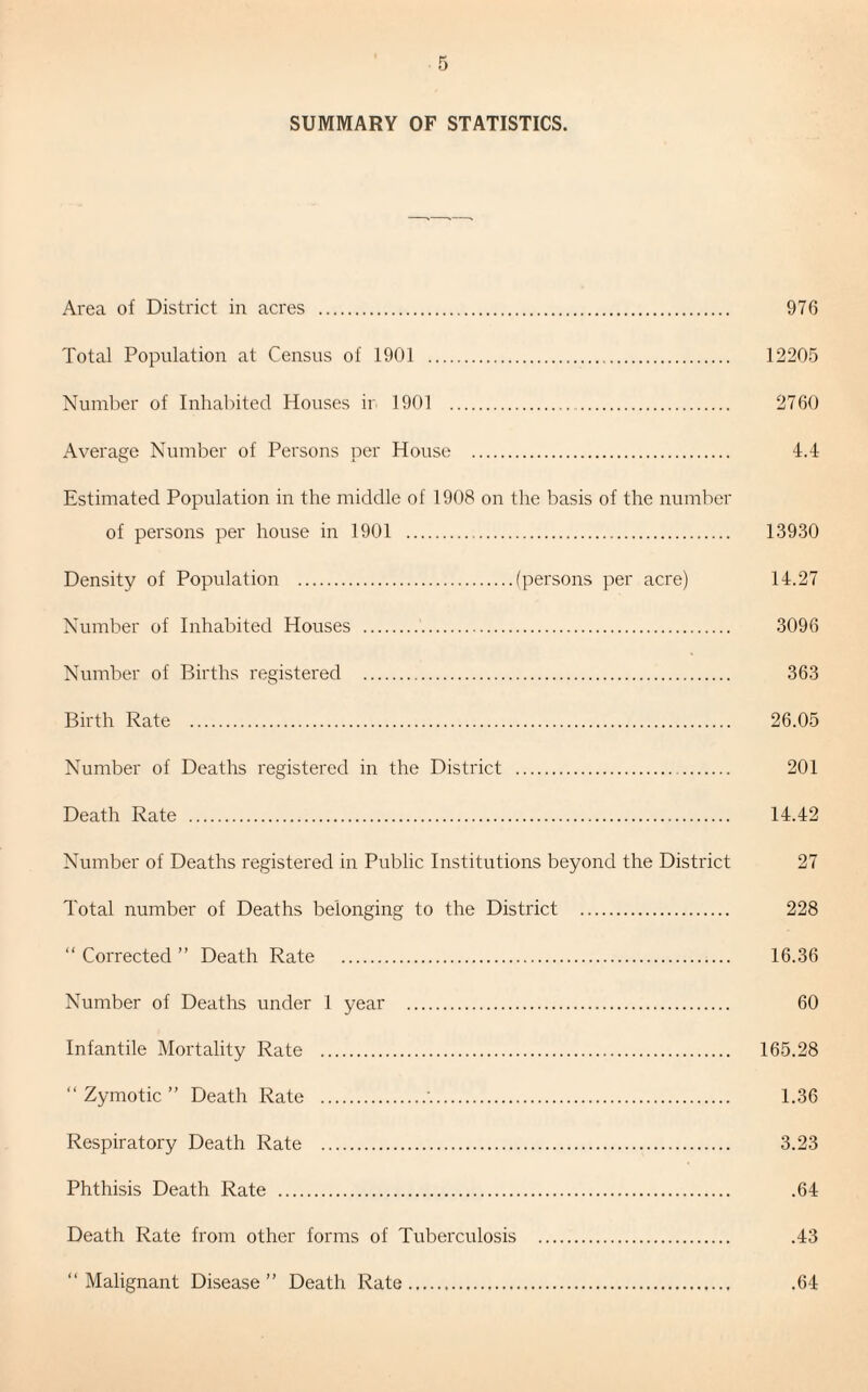 SUMMARY OF STATISTICS. Area of District in acres . 976 Total Population at Census of 1901 . 12205 Number of Inhabited Houses ir. 1901 . 2760 Average Number of Persons per House . 4.4 Estimated Population in the middle of 1908 on the basis of the number of persons per house in 1901 . . 13930 Density of Population .(persons per acre) 14.27 Number of Inhabited Houses . 3096 Number of Births registered . 363 Birth Rate . 26.05 Number of Deaths registered in the District . 201 Death Rate . 14.42 Number of Deaths registered in Public Institutions beyond the District 27 Total number of Deaths belonging to the District . 228 “ Corrected ” Death Rate . 16.36 Number of Deaths under 1 year . 60 Infantile Mortality Rate . 165.28 “ Zymotic ” Death Rate .'. 1.36 Respiratory Death Rate . 3.23 Phthisis Death Rate . .64 Death Rate from other forms of Tuberculosis . .43 “ Malignant Disease ” Death Rate. .64