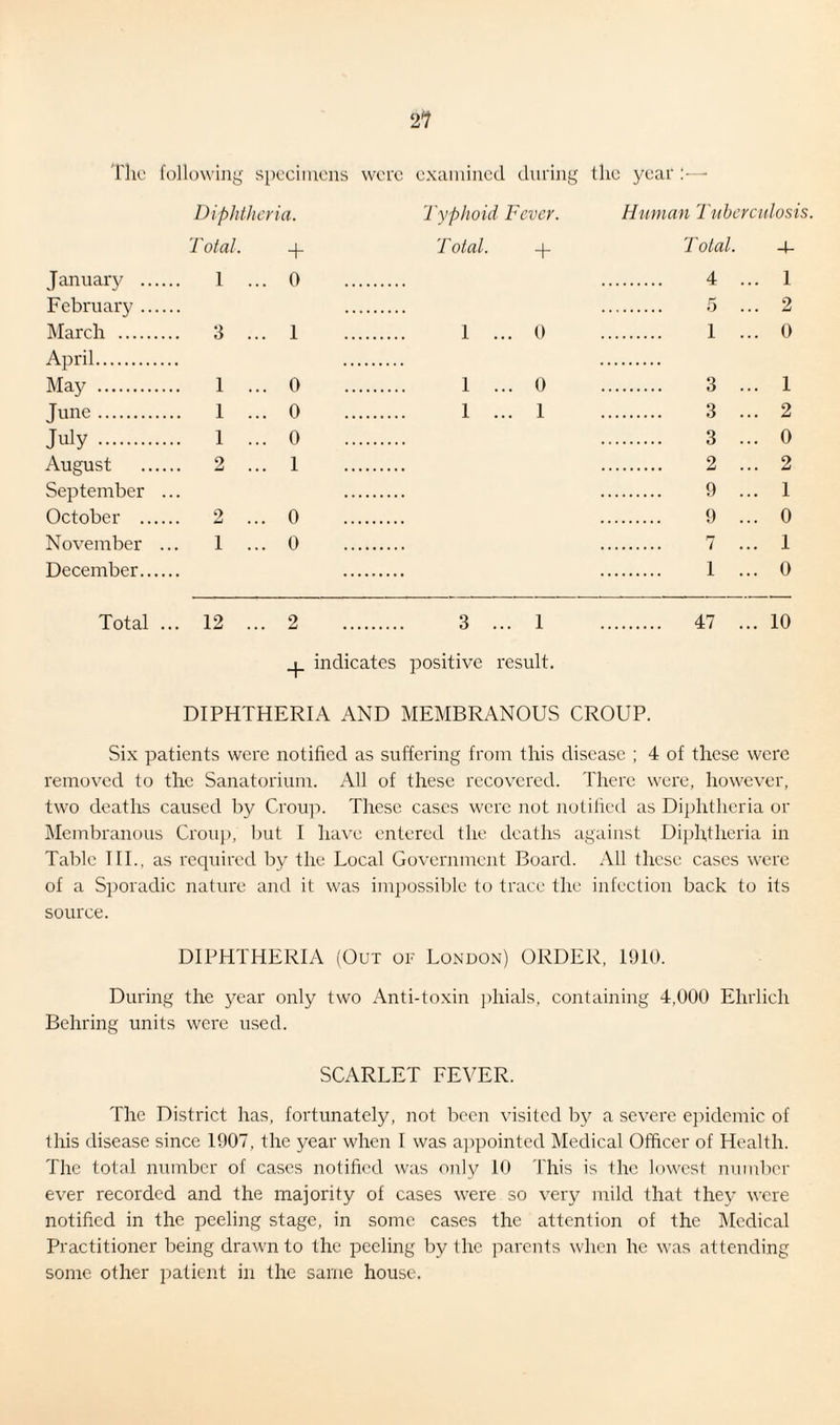 21 The following specimens were examined during the year: January . February. March . April. May . Tune. July. August . September ... October . November ... December. Diphtheria. T otal. + 1 ... 0 3 ... 1 1 ... 0 1 ... 0 1 ... 0 2 ... 1 2 ... 0 1 ... 0 Typhoid Fever. Human Tuberculosis. Total. Total. 4- . 4 ... 1 . 5 ... 2 1 ... 0 . 1 ... 0 1 ... 0 3 ... 1 1 ... 1 3 ... 2 . 3 ... 0 . 2 ... 2 . 9 ... 1 . 9 ... 0 . 7 ... 1 . 1 ... 0 Total ... 12 ... 2 . 3 ... 1 . 47 ... 10 indicates positive result. DIPHTHERIA AND MEMBRANOUS CROUP. Six patients were notified as suffering from this disease ; 4 of these were removed to the Sanatorium. All of these recovered. There were, however, two deaths caused by Croup. These cases were not notified as Diphtheria or Membranous Croup, but I have entered the deaths against Diphtheria in Table TIL, as required by the Local Government Board. All these cases were of a Sporadic nature and it was impossible to trace the infection back to its source. DIPHTHERIA (Out of London) ORDER, 1910. During the year only two Anti-toxin phials, containing 4,000 Ehrlich Behring units were used. SCARLET FEVER. The District has, fortunately, not been visited by a severe epidemic of this disease since 1907, the year when I was appointed Medical Officer of Health. The total number of cases notified was only 10 This is the lowest number ever recorded and the majority of cases were so very mild that they were notified in the peeling stage, in some cases the attention of the Medical Practitioner being drawn to the peeling by the parents when he was attending some other patient in the same house.