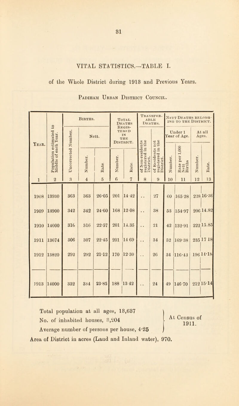 VITAL STATISTICS,—TABLE I. of the Whole District during 1918 and Previous Years. Padihaji Urban District Council. Year. 1 Population estimated to tsJ Middle of each Year. Births. Total Deaths Regis¬ tered in THE District. Transfer¬ able Deaths. Nett Deaths belong¬ ing to the District. w Uncorrected Number. Nett. of Non-residents on registered in the District. of Residents not so registered in the District. Under 1 Year of Age. At all Ages. © Number. Rate per 1,000 £ Nett Births CD rO £ 12 c; 43 ci pH 13 Number. Cl 43 rf PH 5 »4 Cl & s S3 6 ~1 Rate. 1908 13930 363 363 26-05 201 14 42 27 60 165-28 228 16-36 1909 13900 342 342 24-60 168 1208 38 53 154-97 206 14.82 1910 14000 310 316 22-57 201 14.35 21 42 132-91 222 15.85 1911 13(574 306 307 22-45 201 14 69 34 52 169-38 235 17 18 1912 13820 292 292 21-12 170 12-30 26 34 116-43 196 14-16 1913 14000 332 334 23-85 188 13 42 24 49 146-70 212 15-14 Total population at all ages, 18,037 No. of inhabited houses, 3,204 Average number of persons per house, 4-25 Area of District in acres (Land and Inland water), 970 At Census of 1911.