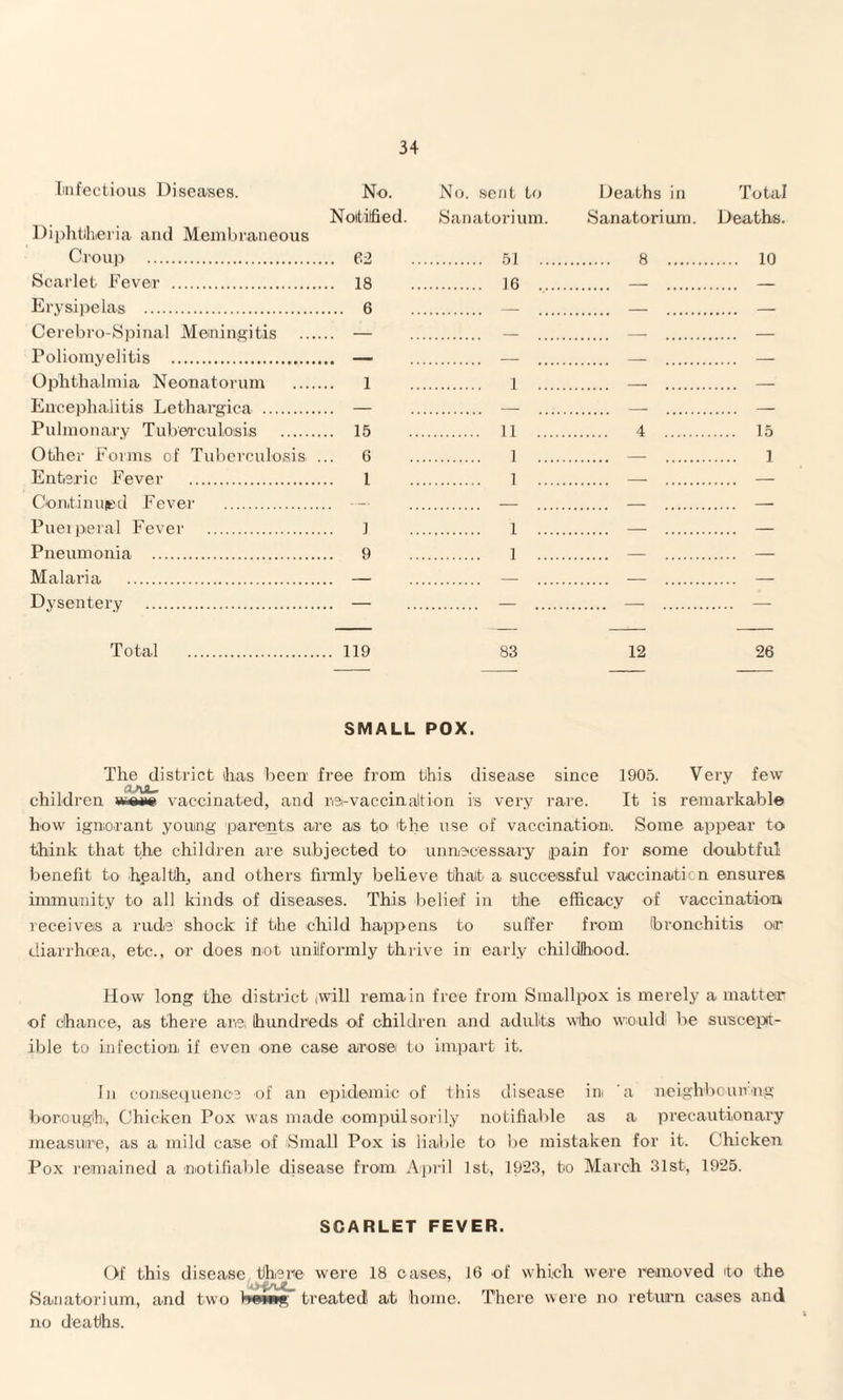 3+ Infectious Diseases. No. Notified. Diphtheria and Membraneous Croup . 62 Scarlet Fever . 18 Erysipelas . 6 Cerebro-Spinal Meningitis . — Poliomyelitis . — Ophthalmia Neonatorum . 1 Encephalitis Lethargica . — Pulmonary Tuberculosis . 15 Other Forms of Tuberculosis ... 6 Enteric Fever . 1 Conti nujed Fever . Puerperal Fever . ] Pneumonia . 9 Malaria . — Dysentery . — Total . 119 No. sent to Deaths in Total Sanatorium. Sanatorium. Deaths. . 51 . 8 . 10 . 16 . — . — 1 11 . 4 . 15 1 . — . 1 1 1 83 12 26 SMALL POX. The district has been free from this disease since 1905. Very few children w&m vaccinated, and riei-vaccinaltion is very rare. It is remarkable how ignorant young parents are as to 'the use of vaccination. Some appear to think that the children are subjected to unnecessary pain for some doubtful benefit to health, and others firmly believe that a successful vaccination ensures immunity to all kinds of diseases. This belief in the efficacy of vaccination receives a rudo shock if the child happens to suffer from Ibronchitis or diarrhoea, etc., or does not uniformly thrive in early childhood. How long the district iwill remain free from Smallpox is merely a matter of chance, as there are. hundreds of children and adults who would' be suscepit- ible to infection, if even one case arose to impart it. In consequence of an epidemic of this disease in a neighboiuvng borough, Chicken Pox was made compulsorily notifiable as a precautionary measure, as a mild case of Small Pox is liable to be mistaken for it. Chicken Pox remained a notifiable disease from April 1st, 1923, to March 31st, 1925. SCARLET FEVER. Of this disease there were 18 cases, 16 of which were removed to the Sanatorium, and two h#i»K treated at home. There were no return cases ana no deaths.