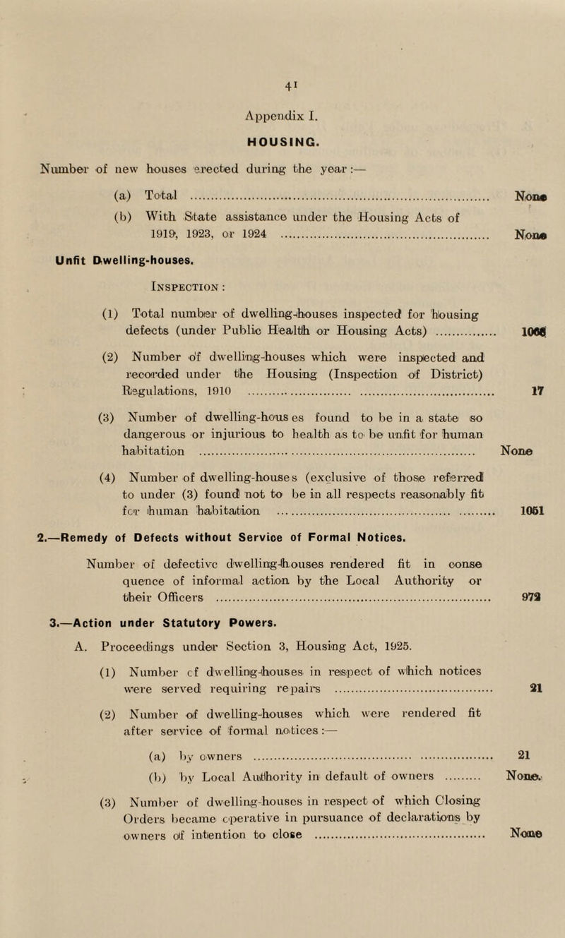 Appendix I. HOUSING. Number of new houses erected during the year:— (a) Total . None 1 (b) With Sitate assistance under the Housing Acts of 19191, 1923, or 1924 None Unfit Dwelling-houses. Inspection : (1) Total number of dwelling-houses inspected for housing defects (under Public Health or Housing Acts) . 106$ (2) Number o'f dwelling-houses which were inspected and recorded under the Housing (Inspection o'f District) Regulations, 1910 17 (3) Number of dwelling-houses found to be in a state so dangerous or injurious to health as to be unfit 'for human habitation . None (4) Number of dwelling-houses (exclusive of those referred! to under (3) found! not to be in all respects reasonably fit for human habitation . 1061 2.—Remedy of Defects without Service of Formal Notices. Number of defective dwelling-houses rendered fit in cons© quence of informal action by the Local Authority or their Officers . 972 3.—Action under Statutory Powers. A. Proceedings under Section 3, Housing Act, 1925. (1) Number cf dwelling-houses in reispect of which notices were served requiring repairs . 21 (2) Number of dwelling-houses which were rendered fit after service of formal noitices :— (a) by owners . 21 (b) by Local Authority in default of owners . Non©.: (3) Number of dwelling-houses in respect of which Closing Orders became operative in pursuance of declarations by owners of intention to close . Nome