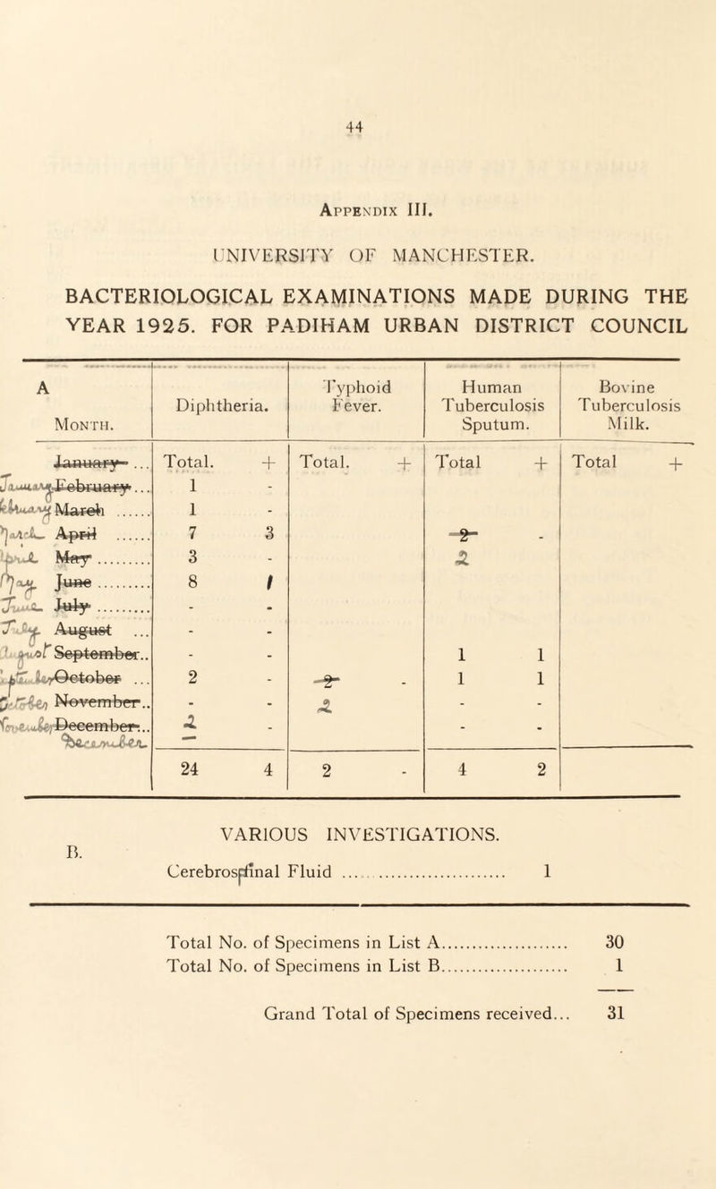 Appendix III. UNIVERSITY OF MANCHESTER. BACTERIOLOGICAL EXAMINATIONS MADE DURING THE YEAR 1925. FOR PADIHAM URBAN DISTRICT COUNCIL A Month. • « Jxuua-Mj.E obrunry Mareh .. ^aAcL. Apw4 ... w- Hlfij . Ju»e. t7u*iC- J«ly. S > August ' September 'jbir J^rOetebef . $-rT4&i November , December-... Sb&CJU>uJ&A. Diphtheria. Typhoid Fever. Human Tuberculosis Sputum. Bovine Tuberculosis Milk. Total. T Total. + Total + Total + 1 1 7 3 -*r 3 8 / A  1 1 2 1 1 A A - 24 4 2 4 2 B. VARIOUS INVESTIGATIONS. Cerebros^nal Fluid . 1 Total No. of Specimens in List A. 30 Total No. of Specimens in List B. 1 Grand Total of Specimens received... 31