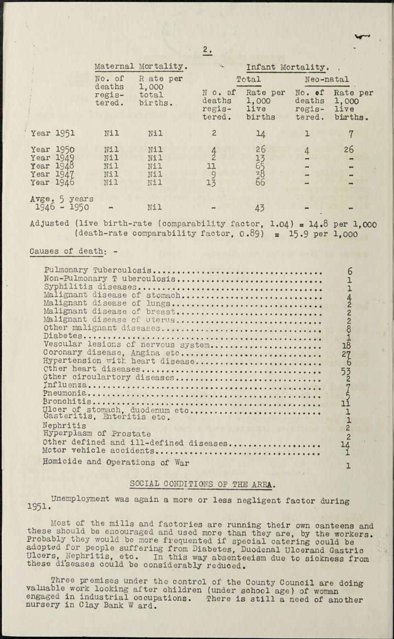 2. Maternal Mortality. ■- Infant Mortality. i No. of deaths R ate per 1,000 N 0. of Total Neo-natal regis- total Rate per No. of Rate per \ tered. births. deaths regis¬ tered . 1,000 live births deaths regis¬ tered . 1,000 live births. Year 1951 Nil Nil 2 14 1 7 Year 1950 Nil Nil 4 26 4 26 Year 1949 Nil Nil 2 13 - Year 1948 Nil Nil 11 - Year 1947 Nil Nil 9 •zX hi - — Year 1946 Nil Nil 13 b6 - - Avge. 5 years 194b - 1950 •m Nil - 43 - - Adjusted (live birth- -rate (comparability factor, I.04) s 14.8 per 1,000 (death-rate comparability factor. 0.89) = 15 .9 per 1,000 Causes of death: - Pulmonary Tuberculosis. Non-Pulmonary T uberculosis. Syphilitis diseases. Malignant disease of stomach. Malignant disease of lungs. Malignant disease of breast. Malignant disease of uterus.... Other malignant diseases.............. Diabetes. Yescular lesions of nervous system.... Coronary disease, Angina etc. Hypertension with heart disease. Other heart diseases... Other circulartory diseases.. Influenza... pneumonia... Bronchitis...] Ulcer of stomach, duodenum etc........ Gasteritis, Enteritis etc. Nephritis Hyperplasm of Prostate Other defined and ill-defined diseases Motor vehicle accidents,.„. Homicide and Operations of War 1 SOCIAL CONDITIONS OF THE AREA. 1951 Unemployment was again a more or less negligent factor during Most of the mills and factories are running their own canteens and these should be encouraged and used more than they are, by the workers. Probably they would be more frequented if special catering could be adopted for people suffering from Diabetes, Duodenal Ulcerand Gastric Ulcers, Nephritis, etc. in this way absenteeism due to sickness from these diseases could be considerably reduced* Three premises under the control of the County Council are doing valuable.work looking after children (under school age) of woman engaged in industrial occupations. There is still a need of another nursery in Clay Bank W ard.
