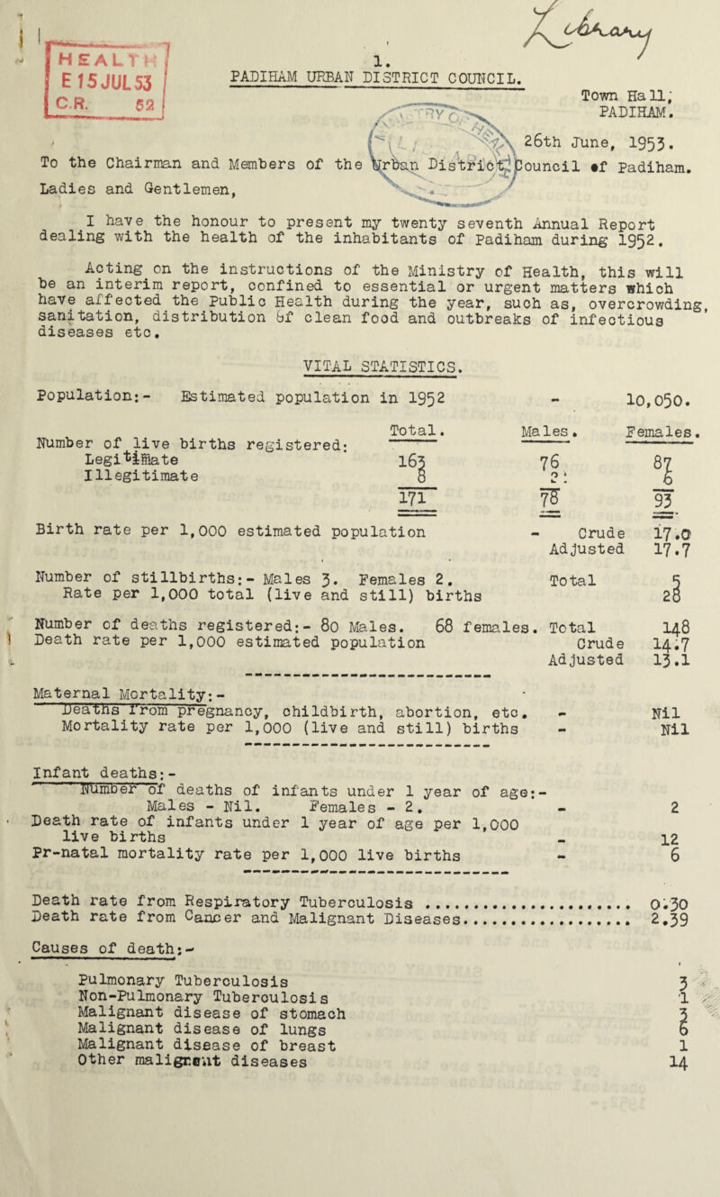 H SALT! ' E15JUL53 C.R. 62 I 1. FAJIHAM URBAN DISTRICT COUHCIL. Town Hall; PADIHAM, . , - . . ',v\ 26th June, 1953. To the Chairman and Members of the WWn Dis'tfic'l'riCounoil ef Padiham. Ladies and Gentlemen, ^ ^ ^ I have the honour to present my twenty seventh Annual Report dealing with the health of the inhabitants of Padiham during I952. Acting^on the instructions of the Ministry of Health, this will be an interim report, confined to essential or urgent matters which have affected the Public Health during the year, such as, overcrowding sanitation, distribution bf clean food and outbreaks of infectious diseases etc. VITAL STATISTICS. Population:- Estimated population in 1952 Total • Number of live births registered: ”—^ Legi/tiSate ’ I65 Illegitimate 8 ITT Birth rate per 1,000 estimated population Number of stillbirths.- - Males 3. Females 2, Rate per 1,000 total (live and still) births Number of deaths registered:- 80 Males. 68 females. Total I48 ) Death rate per 1,000 estimated population Crude 14*7 L Adjusted 13.I Maternal Mortality-. - Deatns rrom pregnancy, childbirth, abortion, etc. - Nil Mortality rate per 1,000 (live and still) births - Nil Infant deaths:- ^  Numoer of deaths of infants under 1 year of age:- Males - Nil. Females - 2. - 2 Death rate of infants under 1 year of age per 1,000 live births - 12 Pr-natal mortality rate per 1,000 live births - 6 Death rate from Respiratory Tuberculosis . 0130 Death rate from Cancer and Malignant Diseases. 2.39 Causes of death;- t Pulmonary Tuberculosis 3 i' Non-Pulmonary Tuberculosis 1 ^ Malignant disease of stomach 3 Malignant disease of lungs 6 Malignant disease of breast 1 Other maligreut diseases I4 - 10,050. Males. Females 76 0 * 87 1 H. - Crude Adjusted 17.0 17.7 Total 2