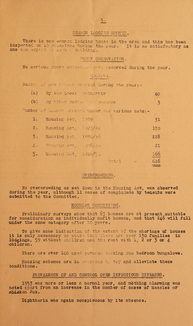 COMMON L QDGI in 3 HOUSES . There is one common lodging Jiouse in the area and this has been inspected on 10 occasions during the year. It is as satisfactory as one Gc.n ouxr *1 />. r* •- k.' w*. .A >.*• 6 1 o i ,r o’ r r -SOKE OBSERVATION No serious smoke nn* san..-o.'- ;u ?*., observed during the year. hj'ddiNd. Numb 01 11 Oil? •* OiC 0 me,';tod during the year; - (a) By the Locaj 'U.thori. ty 40 0>) By r then hod > <i- ■ • pf=>:•«> ns 3 •'timber of house-• ..-roet -'d under the various acts:- 1 11 Housing Act, 1019 31 2C Housing Act, ;92 5/2/1. 170 3 * Housing Act. :i 030/36 228 / *T ' Hens eng , • jd6Ao 21 5. Housing Act t 1Ait/t- ?„66 OV ER C R OWN! N G. No overcrowding as set down in the Housing Aot, was observed during the year, although 11 cases of complaints by tenents were submitted to the Committee. HOUSIm CONDITIONS. Preliminary surveys show that Sj houses are at present suitable for consideration as individually unfit houses, and that 246 will fall under the same category after 10 years. To give some indication of the extent of the shortage of houses it is only necessary to state that, there are over 130 families in lodgings, 59 without obi 1. dr on an d the rest with 1, 2 or 5 on 4 ■children. There are oter loo aged persona seeking one bedroom bungalows# Housing schemes are in progress i. try and alleviate these conditions. PREVALENCE OP AND CONTROL OVER INFECTIOUS DISEASES, 1953 was more or less a normal year, and rft>thing alarming was noted apart from an increase in the number of cases of Measles or ebXakon Pox. Diphtheria was again conspicuous by its absence.
