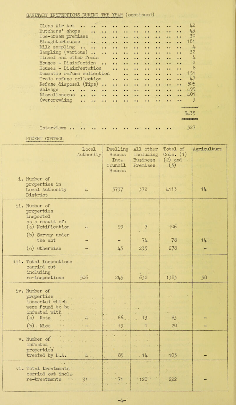 SANITARY INSPECTIONS DURING THE YEAR (continued) Clean Air Act Butchers’ shops Ice-cream premises Slaughterhouses .. .. Milk sampling . Sampling (various) .. Tinned and other foods Houses - Disinfection .. Houses - Disinfestation Domestic refuse collection Trade refuse collection Refuse disposal (Tips) .. Salvage . Miscellaneous . Overcrowding . 42 43 30 181 4 32 4 2 8 131 47 505 499 401 3 3433 Interviews. 327 RODENT CONTROL Local Authority Dwelling Houses Inc. Council Houses All other including Business Premises Total of Cols, (l) (2) and (3) Agriculture i. Number of properties in Local Authority District 4 3737 372 4113 14 ii. Number of properties inspected as a result of: (a) Notification 4 99 7 106 (b) Survey under the act 74 CO i- 14 (c) Otherwise — 43 235 278 r* iii. Total Inspections carried out including re-inspections 306 243 632 ■ . 1383 38 iv. Number of properties inspected which were found to be infested with ( a) Rat s . 4 66 . . . 13 83 (b) Mice ■ • • — . . . 19 1 20 — v. Number of infested , properties treated by L.A* ‘ 4 . 00 V_n . 14 103 vi. Total treatments carried out incl.- re-treatments ' ■ ... } • • 1 I 31 • ' 71 1 » • ► - — ■120' ' 222 i t