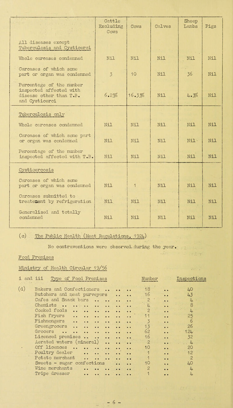 Cattle Excluding Cows Calves Sheep Lambs Pigs All diseases except Tuberculosis and Cysticerci Whole carcases condemned Nil Nil Nil Nil Nil Carcases of which some part or organ was condemned 3 10 Nil 36 Nil Percentage of the number inspected affected with disease other than T.B. and Cysticerci 6.2^ 16.33^ Nil Nil Tuberculosis only Whole carcases condemned Nil Nil Nil Nil Nil Carcases of which some part or organ was condemned Nil Nil Nil Nil- Nil Percentage of the number inspected affected with T.B. Nil Nil Nil Nil Nil Cysticercosis Carcases of which some part or organ was condemned Nil 1 Nil Nil Nil Carcases submitted to treatecoent by refrigeration ■Nil. Nil Nil Nil Nil Generalised and totally condemned Nil Nil Nil Nil . Nil No contraventions were observed, during the year. Food Premises i and iii (d) Bakers and Confectioners Butchers and meat purveyors Cafes and Snack Bars Chemists . Cooked foods . Pish fryers . Fishmongers . Greengrocers . Grocers . Licenced premises Aerated waters (mineral) Off licences Poultry dealer . Potato merchant Sweets - sugar confections Wine merchant s . Tripe dresser . Number 1 u 16 • • • • 43 2 ' • • 4 u • • 8 2 . • • 4 11 • • 25 3 • • 6 13 • © 26 62 • • 124 1.6 • • 32 2 • • • . . 4 10 • • 20 1 • • 12 1 • • 2 10 o • 40 2 • ♦ 4 1 • • 4