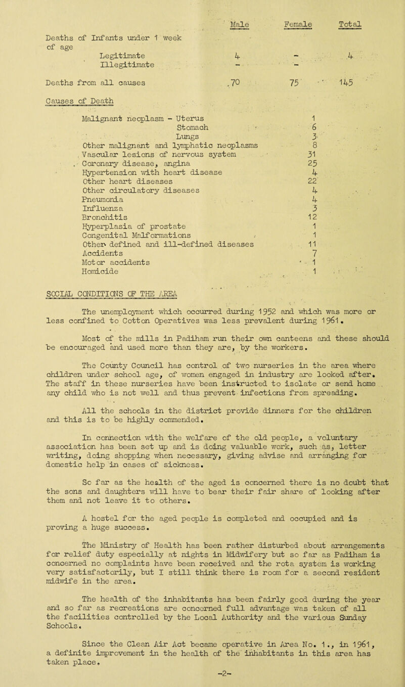 Male Deaths of Infants under 1' week of age Legitimate if Illegitimate Deaths from all causes ,70 75 'r 145 Causes of Death Malignant neoplasm - Uterus Stomach Lungs Other malignant and lymphatic neoplasms , Vascular lesions of nervous system , • Coronary disease, angina Hypertension with heart disease Other heart diseases Other circulatory diseases Pneumonia Influenza Bronchitis Hyperplasia of prostate Congenital Malf ormations / Other defined and ill-defined diseases Accidents Motor accidents Homicide SOCIAL CONDITIONS CF THE AREA The unemployment which occurred during 1952 and which was more or less confined to Cotton Operatives was less prevalent during Most of the mills in Padiham run their own canteens and these should he encouraged and used more than they are, by the workers. The County Council has control of two nurseries in the area where children under school age, of women engaged in industry are looked after* The staff in these nurseries have “been instructed to isolate or send home any child who is not well and thus prevent infections from spreading. All the schools in the district provide dinners for the children and this is to he highly commended. In connection with the welfare of the old people, a voluntary association has heen set up and is doing valuable work, such as, letter writing, doing shopping when necessary, giving advise and arranging for domestic help in cases of sickness. So far as the health of the aged is concerned there is no douht that the sons and daughters will have to hear their fair share of looking after them and not leave it to others. A hostel for the aged people is completed and occupied and is proving a huge success. The Ministry of Health has heen rather disturbed about arrangements for relief duty especially at nights in Midwifery hut so far as Padihain is concerned no complaints have heen received and the rota system is working very satisfactorily, hut I still think there is room for a second resident midwife in the area. The health of the inhabitants has heen fairly good during the year and so far as recreations are concerned full advantage was taken of all the facilities controlled by the Local Authority and the various Sunday Schools. Since the Clean Air Act became operative in Area No. 1 ,, in 1961 , a definite improvement in the health of the inhabitants in this area has taken place. 1 6 3- 8 31 25 4 22' 4 4 3 12 1 1 11 7 * - 1 . 1 Female Total .4 -2-